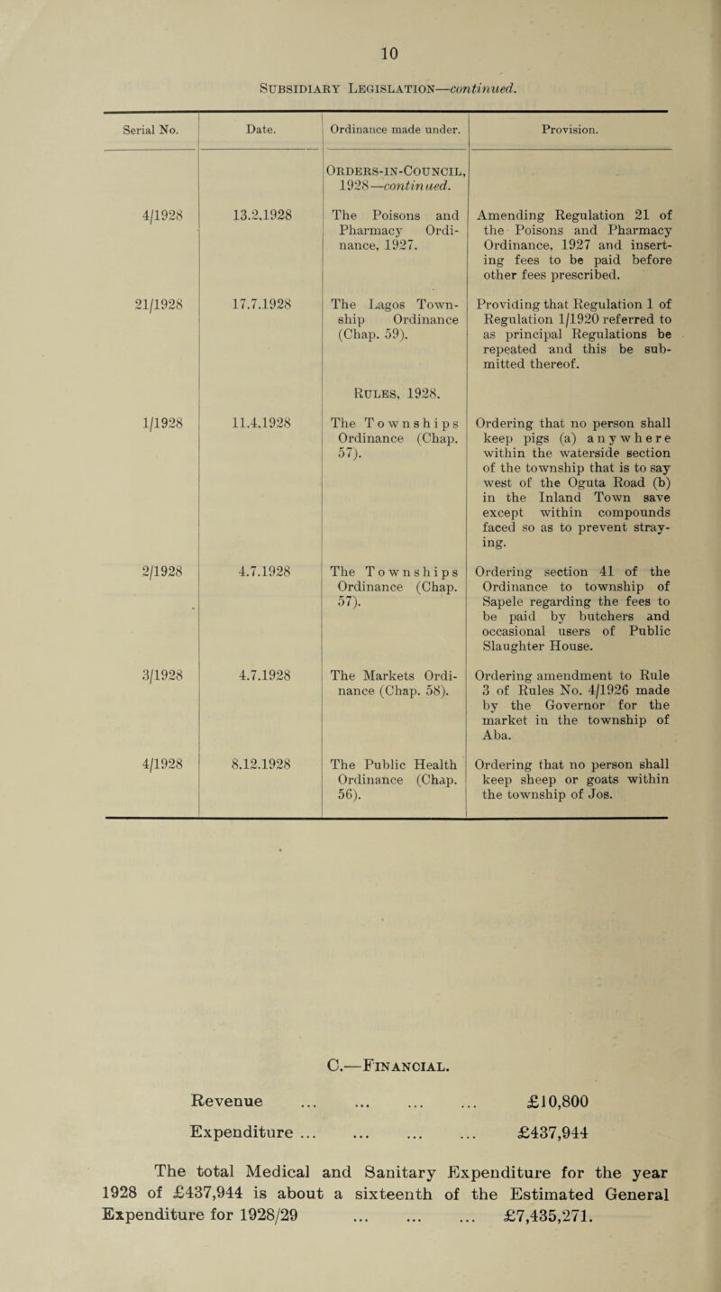 Subsidiary Legislation—continued. Serial No. Date. Ordinance made under. Provision. Orders-in-Council, 1928 —contin aed. 4/1928 13.2.1928 The Poisons and Pharmacy Ordi¬ nance, 1927. Amending Regulation 21 of the Poisons and Pharmacy Ordinance, 1927 and insert¬ ing fees to be paid before other fees prescribed. 21/1928 17.7.1928 The Lagos Town¬ ship Ordinance (Chap. 59). Providing that Regulation 1 of Regulation 1/1920 referred to as principal Regulations be repeated and this be sub¬ mitted thereof. Rules, 1928. 1/1928 11.4,1928 The Townships Ordinance (Chap. 57). Ordering that no person shall keep pigs (a) anywhere within the waterside section of the township that is to say west of the Oguta Road (b) in the Inland Town save except within compounds faced so as to prevent stray¬ ing. 2/1928 4.7.1928 The Townships Ordinance (Chap. 57). Ordering section 41 of the Ordinance to township of Sapele regarding the fees to be paid by butchers and occasional users of Public Slaughter House. 3/1928 4.7.1928 The Markets Ordi¬ nance (Chap. 58). Ordering amendment to Rule 3 of Rules No. 4/1926 made by the Governor for the market in the township of Aba. 4/1928 8.12.1928 The Public Health Ordinance (Chap. 56). Ordering that no person shall keep sheep or goats within the township of Jos. C.—Financial. Revenue . £10,800 Expenditure. £437,944 The total Medical and Sanitary Expenditure for the year 1928 of £437,944 is about a sixteenth of the Estimated General Expenditure for 1928/29 £7,435,271.