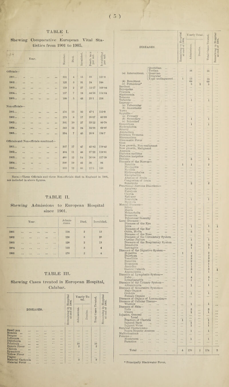 ) ( 5 ) TABLE I. Shewing Comparative European Vital Sta¬ tistics from 1901 to 1905. Year. S £ Invalided, i © jgd A S 7= u © Q. A bo j3 g 1 © Officials— 1901. 121 4 15 33 1239 1902. 125 3 31 24 248 1903. 159 2 27 12-57 169-84 1904. 157 7 18 44‘58 114-64 1905. 199 5 43 25-1 216 Non-officials— 1901. 276 13 32 47-1 115-9 1902. 279 8 17 28-67 60-93 1903. 301 10 27 33-22 89-70 1904. 343 12 24 34-98 6997 1905. 334 7 45 20-9 134-7 Officials and Non-officials combined— 1901. 397 17 47 42-82 118-42 1902. 404 11 48 27-22 118-81 1903. 460 12 54 26-08 117-39 1904. 500 19 42 38 84 1905.. 533 12 88 22-5 150 Note.—Three Officials and three Non-officials died in England in 1905, not included in above figures. TABLE II. Shewing Admissions to European Hospital since 190L Year. Admis¬ sions. Died. Invalided. 1901 . 118 2 13 1902 . 126 5 20 1903 . 128 2 13 1904 . 113 3 4 1905 . 170 2 4 TABLE III. Shewing Cases treated in European Hospital, Calabar. DISEASES. Small pox Measles Dengue . Influenza . Diphtheria Fobricula. Enteric Fever ... Cholera . Dysentery. Yellow Fever Plague . Malarial Cachexia Malarial Fever ... -4-3 GO ^ O O W2 .3*8 M-C a P a ® ■Its I Yearly To¬ tal. 'd © o? d EH © © i o d o '« & < ro oS ft 10 10 2 2 3 3 a, . g i® o o a® •9*8 o pi DISEASES. d I Yearly Total.j © d 1 & -• c 5 32 1 X X S'*- fcfirr- .5 3 d » • r- +2, i * © A ; CO g i < % © 50 3 0 A 3 41 ’3 s 1 1 l * f Quotidian . j Tertian . (a) Intermittent. Quartian . j Irregular . hl'ype undiagnosed... (■b) Remittent . . (c) Pernicious* . Beriberi. Erysipelas . Pyaemia. Septicaemia . Tetanus . Tubercle. Leprosy—- (a) Tubercular . (b) Anaesthetic . Yaws . Syphilis— 1«) Primary. (h) Secondary... (c) Inherited. Gonorrhoea . Hydrophobia . Scurvy . Alcoholism . Delirium Tremens Rheumatism . Rhuematic Fever Gout New growth, Non-malignant . New growth, Malignant . Anaemia. Diabetes mellitus . Diabetes insipidus . Debility. Diseases of the Nerves— Neuritis Meningitis. Myelitis . Hydrocephalus . Encephalitis . Abscess of Brain. Congestion of Brain . Sunstroke. Functional Nervous Disorders— Apoplexy . Paralysis . Chorea . Epilepsy . Neuralgia Hysteria . Mental Diseases— Idiocy . Mania . Melancholia . Dementia . Delusional Insanity . Local Diseases— Diseases of the Eye . Iritis. Diseases of tlpe Ear . Otitis, Media . Diseases of the Nose . Diseases of the Circulatory System ... Cardiac Failure . '. Diseases of the Respiratory System ... Bronchitis . Laryngitis. Diseases of the Digestive System— Hepatitis . Diarrhoea . Tonsillitis . Enteritis . Dyspepsia. Jaundice . Gastric Catarrh . Appendicitis. Diseases of Lymphatic System— Bubo. Lymphangitis . Diseases of the Urinary System— Albuminuria . Diseases of Generative System— Male Organs . Orchitis . Female Organs . Diseases of Organs of Locomotion— Diseases of Cellular Tissue- Whitlow . Diseases of Skin— Boils. Ulcers . Injuries, General . „ Local. Fracture of Clavicle . Injured Back .., . Injured Wrist . Surgical Operations— Supra-Hepatic Abscess. Malformations. Poisons—■ Mushroom. Parasites . Total 1 1 4 16 13 69 5 1 I i 5 1 2 1 i 5 i s l 1 2 3 2 1 1 3 1 4 1 I i 1 2 1 i i i l 170 16 14 69 2 5 1 i i 5 2 2 i 1 5 1 3 1 2 2 3 2 1 1 3 1 4 1 1 1 2 I i 1 1 1 * Principally Blackwater Fever,