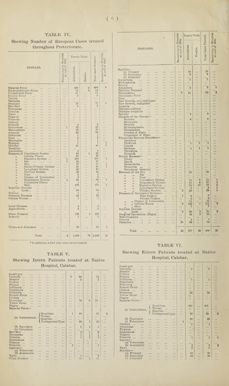 (<•>) TABLE I V l early Total. 'd Is -*J * © ■£5 CO ,0 shewing Number oi European Cases treated c £ <D H O o HS throughout Protectorate. DISEASES. ■9*8 fcr._ GO P o GO & GQ O CO 03 o fc/)rW hId .2 ce o O P © ss Yearly Total. o p a p < p 03 —> o EH t* © P5 PS CD hH ^ DISEASE. go H •3 ’b P o Syphilis— 10 9 10 9 p C '5 a rt> i! o ■3 ® £ (a) Primary . (bj Secondary . ... ... l § cC cS g (c) Inherited . ... ... ... <u o p C Eh O P Gonorrhoea . ... 7 7 ... Hydrophobia . Scurvy . ... 1 ... Malarial Fever . 458 2 458 ! 3 Alcoholism . 2 ... 2 1 Hsemoglobinuric Fever . ... 11 4 14 Delirium Tremens . 63 Unclassified. Fever . 11 11 Rheumatism . 2 61 3 Enteric Fever . 3 3 Rheumatic Fever . ... ... ... Variola . Gout . ... Varicella . 1 New Growth, non-malignant . ... Dysentry . 17 i7 New Growth, malignant . ... ... ... Beri-Beri . 5 5 Anaemia. ... Ervsipelaa. ... Diabetes mellitus . Pyaemia . Diabetes insipidus . 8 Yaws. ... Debility. 8 ... Tetanus . Diseases of the Nerves—1 6 Tubercle . Neuritis . 6 ... Leprosy . Meningitis. ... ... ... Syphilis . 4 ... 4 Myelitis . ... Gonorrhoea. 1 22 23 Hydrocephalus . ... Bheuniatism . 59 59 Encephalitis . ... Angelina . 62 62 ... Abscess of Brain. ... ... Influenza . 1 1 Congestion of Brain . ... ... ... Gout. 2 2 ... Functional Nervous Disorders— Meningitis. 1 1 Apoplexy . ... i ... Epilepsy . 1 1 1 Paralysis . ... 1 1 Debility . 41 41 1 Chorea . ... ... Paralysis . Epilepsy . 1 i 1 Alcoholism. 4 4 Neuralgia. ... ... ... Diseases of Circulatory System 22 1 22 Hysteria . ... ... „ Cellular Tissue . 40 40 Mental Diseases— ,, Digestive System. 1 355 356 1 Idiocy . ... ... „ Ear . 1 24 25 Mania . „ Eye . 15 15 1 Melancholia. ... ,, Genito-Urinary System ... 41 41 1 Dementia . ... ,, Lymphatic System . 40 40 Delusional Insanity . ... ... „ Nervous System . 42 42 ... Diseases of the Eye . 25 25 ... ,, Nose . 2 2 „ ,, Ear . ... ... ,, Organs of Locomotion ... 2 2 „ „ Nose. „ Respiratory System . ,, Connective Tissue . 1 95 96 1 ,, „ Circulatory System 11 2 ii i 1 1 „ ,, Respiratory System 51 4 51 3 „ Skin . 179 179 1 „ „ Digestive System. 70 10 70 2 Injuries—General . 50 „ ,, Lymphatic System 8 8 1 ,, Local. 50 „ ,, Urinary System . 2 20 22 1 Poisons. . i 1 Diseases of Generative System— Parasitic Diseases . 22 22 ... Male Organs . 1 6 7 ... Guinea Worms. 1 1 Female Organs . 2 1 2 ... „ ,, Organs of Locomotion. 11 11 ... ,, „ Cellular Tissue. 2 109 1 111 5 Local Diseases . 4 4 ,, ,, Skin . 7 7 Appendicitis. 2 2 Injuries, General . 91 a ,, Local. 5 86 3 Other Diseases . 132 1 132 Surgical Operations (Major)..'. ... 22 3 22 ... Insanity . 1 1 Malformations. Poisons . 1 l Ulcers and Abscessos . 63 63 1 Parasites. 20 54 74 ... ... Total . 42 767 39 1 809 i 21 Total . *8 1,843 12 l 4 1,839 * In addition 4 died who were never treated. TABLE VTI. TABLE V Shewing Extern Patients treated at Native Shewing Intern Patients treated at Native Hospital, Calabar. Hospital, Calabai Small-pox . Varicella. 3 3 Measles . ... Small-pox . ... ... Typhus . . Varicella. 8 66 74 Dengue . ... Measles. 2 2 Influenza. 1 1 Typhus . Diphtheria . Dengue . Febricula. ! Influenza . Enteric Fever . i Diphtheria . ... Cholera . ... Febricula. Dysentery . 22 22 ... Enteric Fever . Yellow Fever . Cholera . Plague . Dysentery. is 6 18 Malarial Fever— Yellow Fever . Plague . ( Quotidian 201 201 Malarial Fever— (®) Intermittent. - JuarUan .W L ... ... f Quotidian 1 50 51 2 t Undiagnosed type 59 59 2 (a) Intermittent. Jgrttaa ii! (i) Remittent . 25 26 1 Undiagnosed Type 20 1 20 (c) Pornieious . i Beriberi. 1 1 (b) Remittent . 1 1 1 Erysipelas . ... (c) Pernicious . , . . ... Pyaemia. Beri Beri. 2 1 2 Septicaemia . Tetanus. ... Erysipelas . 1 1 1 ... Pyaemia. 1 1 1 Tubercle. 1 1 : Septicaemia . ... Leprosy— Tetanus. (a) Tubercular . Tubercle. 1 1 (6) Anaesthetic . 2 2 Leprosy— Yaws . 6 6 (a) Tubercular . Syphilis— (i) Anaesthetic . ... (a) Primary . 20 ... 20 Yaws . 3 ... 3 (b) Secondary . 43 43 ...
