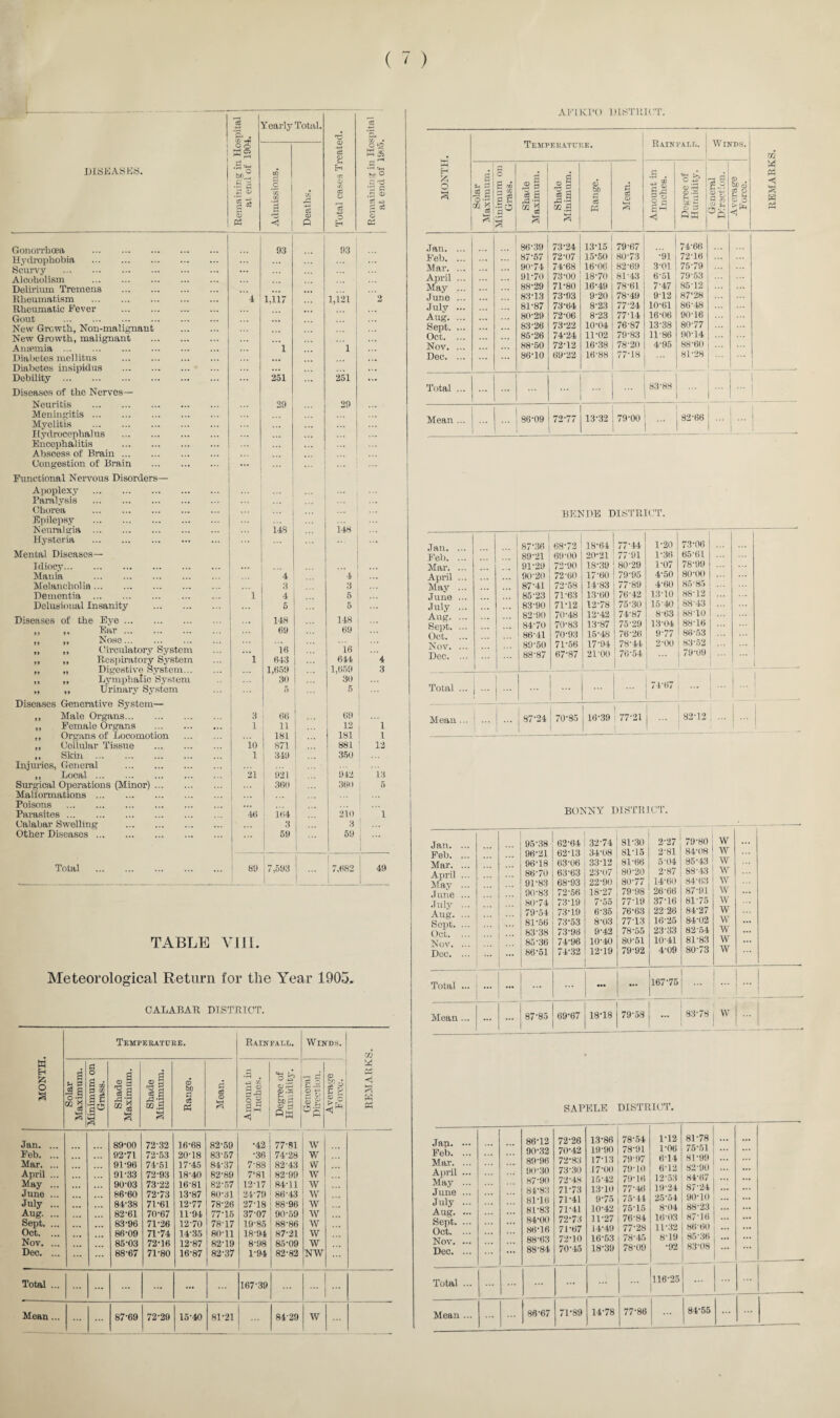 AFIKl’O DLKTKH'T. DISEASES. GonoiThoea . Hydrophobia . Scurvy . New Growth, malignant . Anarnia. Diabetes insipidus . Debility . Diseases of the Nerves— Neuritis . Meningitis. Myelitis . Hydrocephalus . Encephalitis . Abscess of Brain. Congestion of Brain . Functional Nervous Disorders— Apoplexy . Paralysis . Chorea . Epilepsy . Neuralgia . Hysteria . Mental Diseases— Idiocy. Mania . Melancholia. Dementia . Delusional Insanity . Diseases of the Eye. ,, Ear. „ „ Nose. „ ,, Circulatory Systom „ ,, Respiratory System „ „ Digestive System... ,, ,, Lymphatic System „ ,, Urinary System Diseases Generative System— ,, Male Organs. ,, Female Organs ,, Organs of Locomotion ,, Cellular Tissue ,, Skin . Injuries, General . ,, Local. Surgical Operations (Minor) ... Malformations. Poisons . Parasites. Calabar Swelling . Other Diseases. Total Remaining in Hospital at end of 1904. Yearly Total. Total cases Treated. <s? a? . O t-H O H-i 05 .3 -rH y° .3 © £ 3 03 0 cc Admissions. XJi -4-3 c2 CD n 93 93 1,117 ... 1,121 1 251 251 ... 29 ... 29 ... lis 148 ... 4 4 ... 3 3 1 4 5 ... 5 5 148 148 69 69 16 16 1 643 644 4 1,659 1,659 3 30 30 5 5 ... 3 66 69 1 11 12 1 1 181 181 1 io 871 ! 881 13 1 349 350 ... ’21 921 942 is 360 ... 360 5 46 164 210 1 3 3 59 59 89 i t }093 1 ... 7,682 1 49 1 TABLE VIII. Meteorological Return for the Year 1903. CALABAR DISTRICT. MONTH. Temperature. Rainfall. Winds. pc < k—1 Solar Maximum. Minimum on Grass. Shade Maximum. Shade Minimum. Range. Mean. gS %% £ rH <5 Degree of Humidity. General Direction. <D fg Jan. ... 89-00 72-32 16-68 82-59 •42 77-81 W Feb. ... 92-71 72-53 20-18 83-57 •36 74-28 W Mar. ... 91-96 74-51 17-45 84-37 7-88 82-43 W April ... 91-33 72-93 18-40 82-89 7‘81 82-99 W May ... 90-03 73-22 16-81 82-57 12-17 84-11 AV June ... 86-60 72-73 13-87 80-31 24-79 86-43 W July ... 84-38 71-61 12-77 78-26 27-18 88-96 W Aug. ... 82-61 70-67 11-94 77-15 37-07 90-59 AY Sept. ... 83-96 71-26 12-70 78-17 19-85 88-86 W Oct. ... 86-09 71-74 14-35 80-11 18-94 87-21 AV Nov. ... 85-03 72-16 12-87 82-19 8-98 85-09 AV Dec. ... 88-67 71-80 16-87 82-37 1-94 82-82 NAV ... ... 167-39 ... | ... Mean... 87-69 72-29 15-40 81-21 84-29 AV MONTH. Temperature. Rainfall. AVinhs. £ £ sl £ * Minimum ou Grass. i 11 a £ 3 m .£ S 6 be S Ph 1 keH <4 Amount in Inches. t+- c t? Cj *rr< 0 .£ U £ bt £ Qffi ■gi si P . bh Q £ g 0 0 Feb. ... Oct. ... 87- 57 85- 26 72- 07 74- 24 15- 50 16-49 8-23 10- 04 11- 02 80- 73 81- 43 78-61 77-24 77- 14 76- 87 79- 83 •91 6- 51 7- 47 912 10-61 16-06 13-38 11-86 72-16 79- 53 85- 12 87‘28 86- 48 90-16 80- 77 90-14 88-60 81- 28 ... _ ... | 1 83*88 ... I 86-09 1 72-77 ■ 1 I 1 ! 1 ... | ... BENUE DISTRICT. Feb. ... Mar. ... April ... May ... June ... July ... Aug. ... Sept. ... Oct. ... Nov. ... Dec. ... 89- 21 91-29 90- 20 87- 41 85- 23 83- 90 82-90 84- 70 86- 41 89-50 88- 87 69- 00 72-90 72-60 72-58 71-63 71-12 70- 48 70-83 70- 93 71- 56 67-87 18-64 20-21 18-39 17-60 14- 83 13-60 12-78 12- 42 13- 87 15- 48 17-94 2P0O 7744 77-91 80-29 79'95 77- 89 76-42 75*30 74- 87 75- 29 76- 26 78- 44 76-54 1-20 1-36 1- 07 4-50 4-60 13-10 15-40 8'63 13-04 9-77 2- 00 73-06 6561 78- 99 80-00 85- 85 88-12 88-43 88-10 88-16 86- 53 83-52 79- 09 | Total ... | ... 7467 1 ... ... 87'24 ' 70-85 1 1 1 16-39 77-21 82-12 ... BONNY DISTRICT. Feb. ... Mar. ... April ... May ... June ... July ... Aug. ... Sopt. ... Oct. ... Nov. ... Dec. ... ... ... 96- 21 96-18 86-70 91-83 90-83 80- 74 79-54 81- 56 83-38 85- 36 86- 51 62-64 62- 13 63- 06 63-63 68-93 72- 56 73- 19 73-19 73- 53 7396 74- 96 74-32 32- 74 34-08 33- 12 23-07 22-90 18-27 7- 55 6-35 8- 03 9- 42 10-40 12-19 81-30 81-15 8P66 80-20 80-77 79- 98 77-19 76- 63 77- 13 78- 55 80- 51 79- 92 227 2-81 5-04 2-87 14-60 26'66 37-16 22 26 16-25 2333 10-41 4-09 79- 80 84- 08 85- 43 88-43 84-63 87-91 81- 75 84-27 84-02 82- 54 81-83 80- 73 AV AV AV AV AV AV AV AV AV AV AV AV 1 ... | .. | ... T6775 ... 69-67 18-18 79-58 83-78 SAPELE DISTRICT. Jap. — Feb. ... Mar. ... April ... May ... June ... July ... Aug. ... Sept. ... Oct. ... Nov. ... Dec. ... 86-12 90-32 89- 96 90- 30 87- 90 84-83 81T6 81-83 84-00 86-16 88- 63 88-84 72-26 70- 42 72- 83 73- 30 72-48 71- 73 71-41 71- 41 72- 73 71- 67 72- 10 70-45 13-86 19-90 17-13 17- 00 15- 42 13- 10 9-75 10- 42 11- 27 14- 49 16- 53 78'54 78- 91 7997 79- 10 79-16 77-46 75 ii 75- 15 76- 84 77- 28 78- 45 1-12 1-06 6-14 6-12 12-53 39-24 25-54 8-04 16-03 11-32 8-19 81- 78 75-51 8P99 82- 99 84-67 87- 24 90-10 88- 23 87‘16 86-60 8536 ::: _ ... 116-25 Mean ... 86-67 71-89 14-78 77-86 84-55 REMARKS.