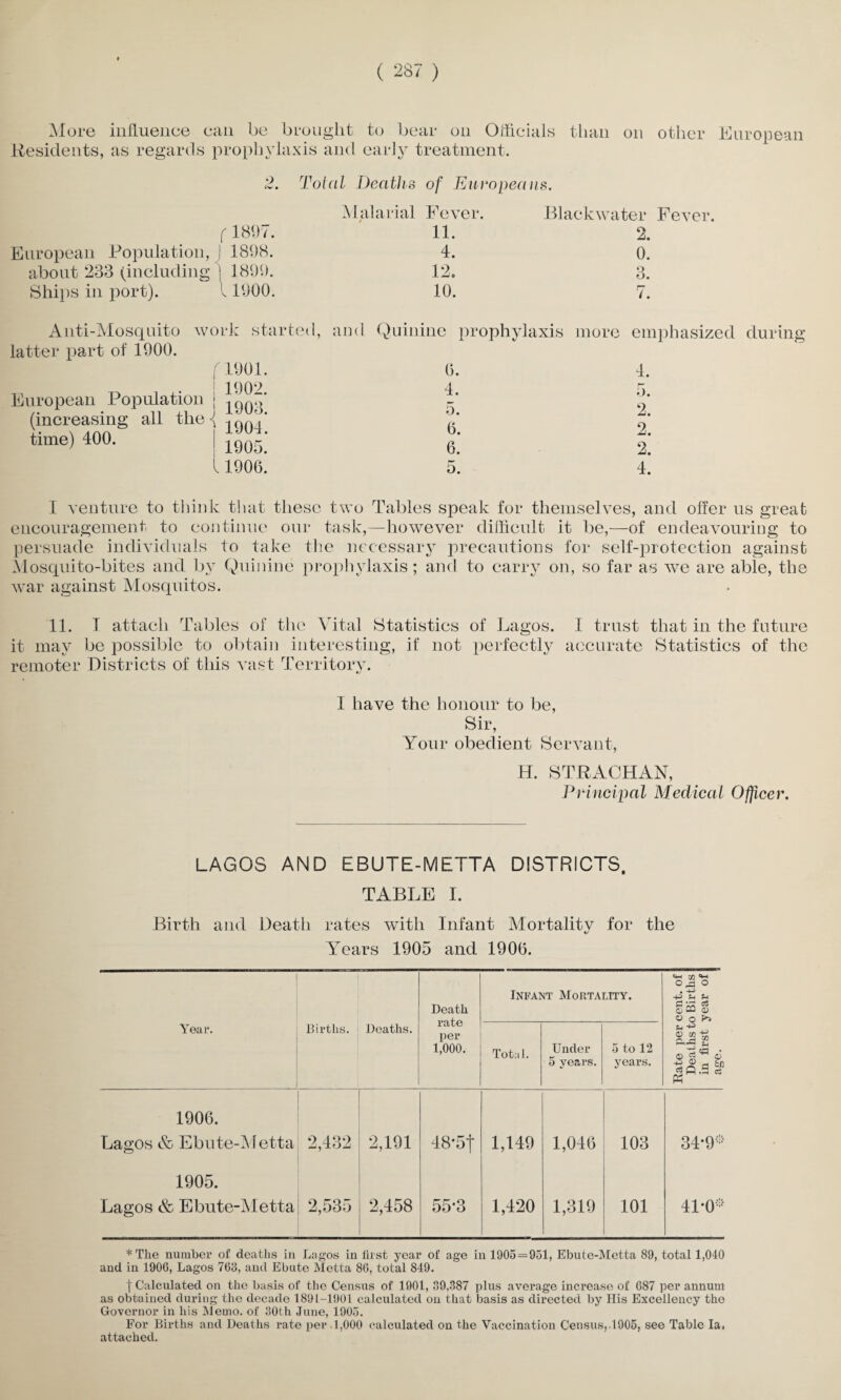 More influence can be brought to bear on Officials than on other European Residents, as regards prophylaxis and early treatment. 2. Total Deaths of Europeans. Malarial Fever. Black water Fever. f 1897. 11. o Zi. European Population, 1 1898. 4. 0. about 233 (including j 1899. 12. 3. Ships in port). 1 1900. 10. 7. Anti-Mosquito work star latter part of 1900. f 1901. 1 1902 European Population j (increasing all the -j time) 400. | 1905; l 1906. 3d, and Quinine prophylaxis 6. 4. 5. 6. 6. 5. more emphasized during 4. 5. 2. 2. 2. 4. I venture to think that these two Tables speak for themselves, and offer us great encouragement to continue our task,—however difficult it be,—of endeavouring to persuade individuals to take the necessary precautions for self-protection against Mosquito-bites and by Quinine prophylaxis; and to carry on, so far as we are able, the war against Mosquitos. 11. I attach Tables of the Vital Statistics of Lagos, it may be possible to obtain interesting, if not perfectly remoter Districts of this vast Territory. 1 trust that in the future accurate Statistics of the 1 have the honour to be, Sir, Your obedient Servant, H. STRACHAN, Principal Medical Officer. LAGOS AND EBUTE-METTA DISTRICTS. TABLE I. Birth and Death rates with Infant Mortality for the Years 1905 and 1906. Death rate per 1,000. Infant Mortality. <H !/)<H 0^0 • -M -+3 Fh U £ XT c3 O Q ^ Year. Births. Deaths. Total. Under 5 years. 5 to 12 years. Rate per Deaths t< in first age. 1906. Lagos & Ebute-Metta 2,432 2,191 48-5f 1,149 1,046 103 34*9* 1905. Lagos & Ebute-Metta 2,535 2,458 55*3 1,420 1,319 101 41-0* * The number of deaths in Lagos in first year of age in 1905=951, Ebute-Metta 89, total 1,040 and in 1906, Lagos 763, and Ebutc Metta 86, total 849. f Calculated on the basis of the Census of 1901, 39,387 plus average increase of 687 per annum as obtained during the decade 1891-1901 calculated on that basis as directed by His Excellency the Governor in his Memo, of 30th June, 1905. For Births and Deaths rate per 1,000 calculated on the Vaccination Census,.1905, see Table la. attached.