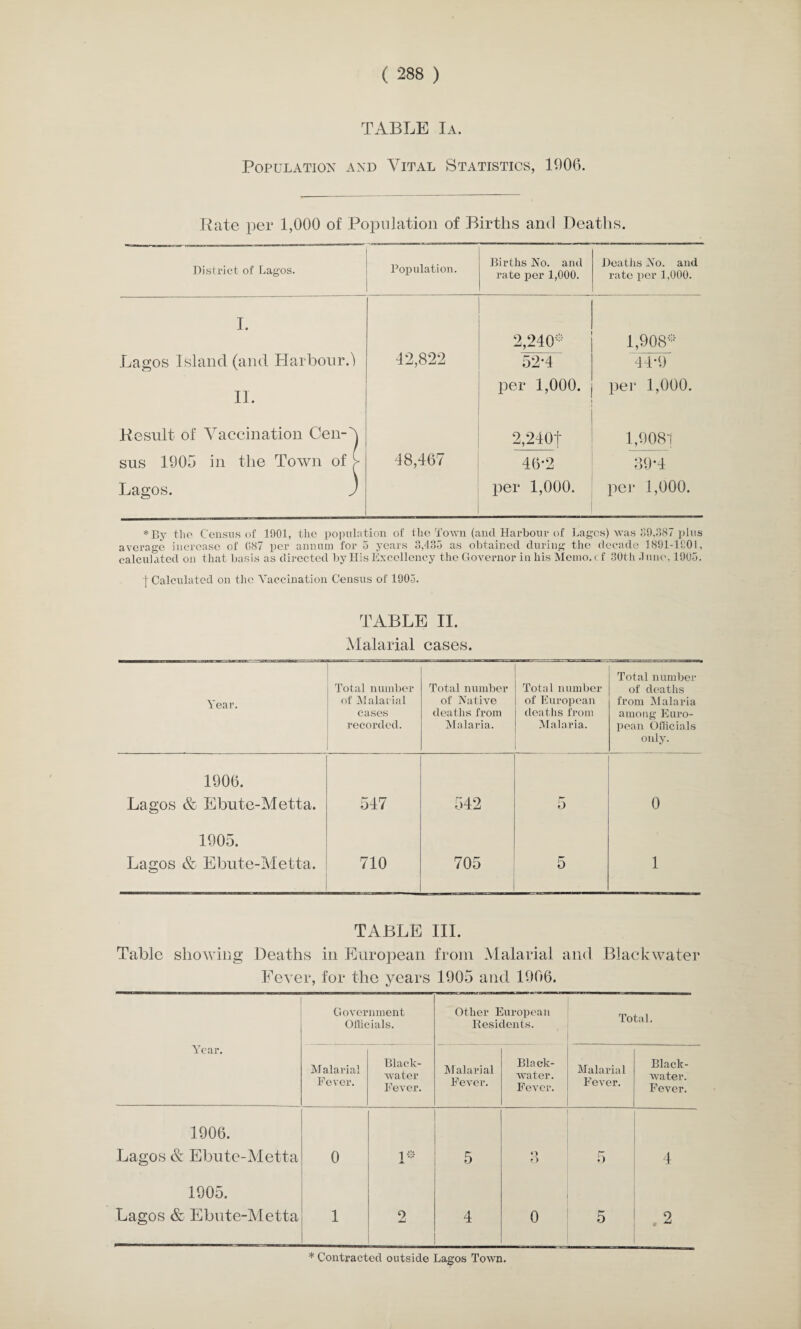 TABLE Ia. Population and Vital Statistics, 190(3. Rate per 1,000 of Population of Births and Deaths. District of Lagos. Population. Births No. and rate per 1,000. Deaths No. and rate per 1,000. I. Lagos Island (and Harbour.3 42,822 2,240* 52-4 OO CO ° A —H 1 II. per 1,000. per 1,000. Result of Vaccination Cen-h 2,240f r—1 o o 00 i. sus 1905 in the Town of > 48,467 46-2 39*4 Lagos. ) per 1,000. per 1,000. *By the Census of 1901, the population of the Town (and Harbour of Lagos) was 39,387 plus average increase of 087 per annum for 5 years 3,435 as obtained during the decade 1891-1901, calculated on that basis as directed by His Excellency the Governor in his Memo. < f 30th .Tune, 1905. + Calculated on the Vaccination Census of 1905. TABLE II. Malarial cases. Year. Total number of Malarial cases recorded. Total number of Native deaths from Malaria. Total number of European deaths from Malaria. Total number of deaths from Malaria among Euro¬ pean Officials only. 1906. Lagos & Ebute-Metta. 547 542 5 0 1905. Lagos & Ebute-Metta. 710 705 5 1 TABLE III. Table showing Deaths in European from Malarial and Blackwater Fever, for the years 1905 and 1906. Government Officials. Other European Residents. Total. Year. M alarial Fever. Black- water Fever. Malarial Fever. Black- water. Fever. Malarial Fever. Black- water. Fever. 1906. Lagos & Ebute-Metta 0 1 * JL 5 o o 5 4 1905. Lagos & Ebute-Metta 1 2 4 0 5 2 * Contracted outside Lagos Town.