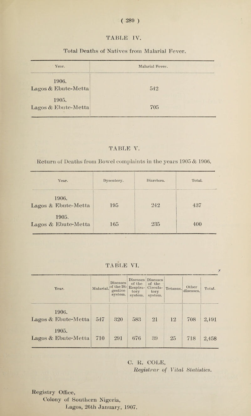 TABLE IV. Total Deaths of Natives from Malarial Fever. Year. Malarial Fever. 1906. Lagos & Ebute-Metta 542 1905. Lagos & Ebute-Metta 705 TABLE V. Return of Deaths from Bowel complaints in the years 1905 & 1906. Year. Dysentery. Diarrhcea. Total. 1906. Lagos & Ebute-Metta 195 242 437 1905. Lagos & Ebute-Metta 165 235 400 TABLE VI. Year. Malarial. Diseases of the Di¬ gestive system. Diseases of the Respira¬ tory system. Diseases of the Circula¬ tory system. Tetanus. Other diseases. Total. 1906. Lagos & Ebute-Metta 547 320 583 21 12 708 2,191 1905. Lagos & Ebute-Metta 710 291 676 39 25 718 2,458 C. R. COLE, Registrar of Vital Statistics. Registry Office, Colony of Southern Nigeria, Lagos, 26th January, 1907.