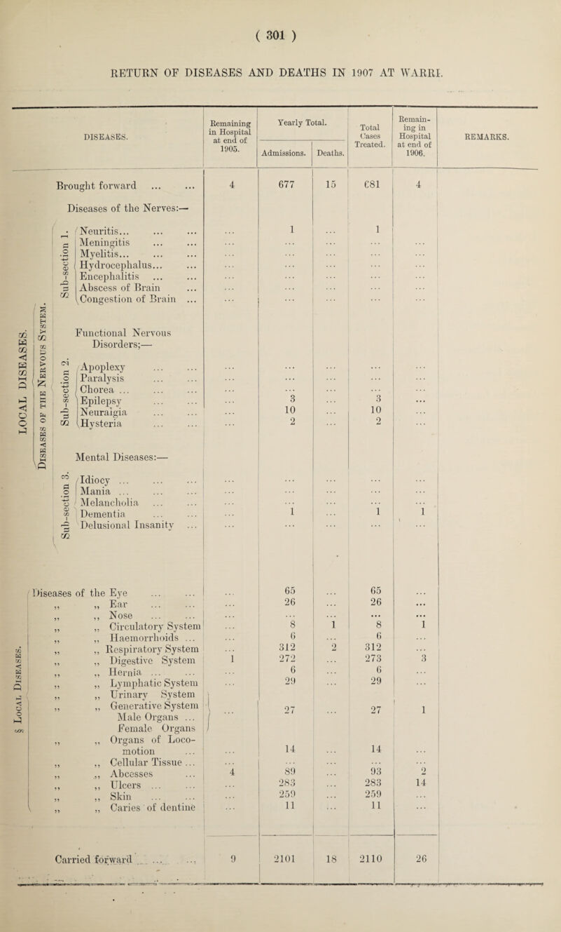 RETURN OF DISEASES AND DEATHS IN 1907 AT WARRI. X W m W m i—i Q iJ o c m a 02 < a m o 6 o t-1 tsr. \ DISEASES. Brought forward Diseases of the Nerves:— *5 ia H C/2 ►h m CQ h3 O > Ph a Neuritis... I Meningitis Myelitis... Hydrocephalus... Encephalitis Abscess of Brain v Congestion of Brain Functional Nervous Disorders;— a Apoplexy .o Paralysis o j Chorea ... “ Epilepsy 'g Neuralgia (Hysteria Mental Diseases:— g / Idiocy ... o Mania ... 'S Melancholia “ Dementia Delusional Insanity Diseases 55 59 55 of the Eye „ Ear . ,, Nose ,, Circulatory System ,, Haemorrhoids ... ,, Respiratory System „ Digestive System ,, Hernia ... ,, Lymphatic System „ Urinary System „ Generative System Male Organs ... Female Organs ,, Organs of Loco¬ motion ,, Cellular Tissue ... ,, Abcesses ,, Ulcers ... ,, Skin „ Caries of dentine Carried forward ... Remaining in Hospital at end of 1905. Yearly Total. Total Cases Treated. Remain¬ ing in Hospital at end of 1906. Admissions. Deaths. 4 677 15 681 4 1 1 3 ... 3 10 10 2 2 1 1 *1 1 i 65 65 26 ... 26 • • • ;;; . . . 8 l • • • 8 • • • 1 6 ... 6 . . . 312 2 312 i 272 ... 273 3 6 6 29 29 ... : ... 27 27 i l 14 14 ... 4 89 93 2 283 283 14 259 259 11 11 9 2101 18 2110 26 REMARKS. *