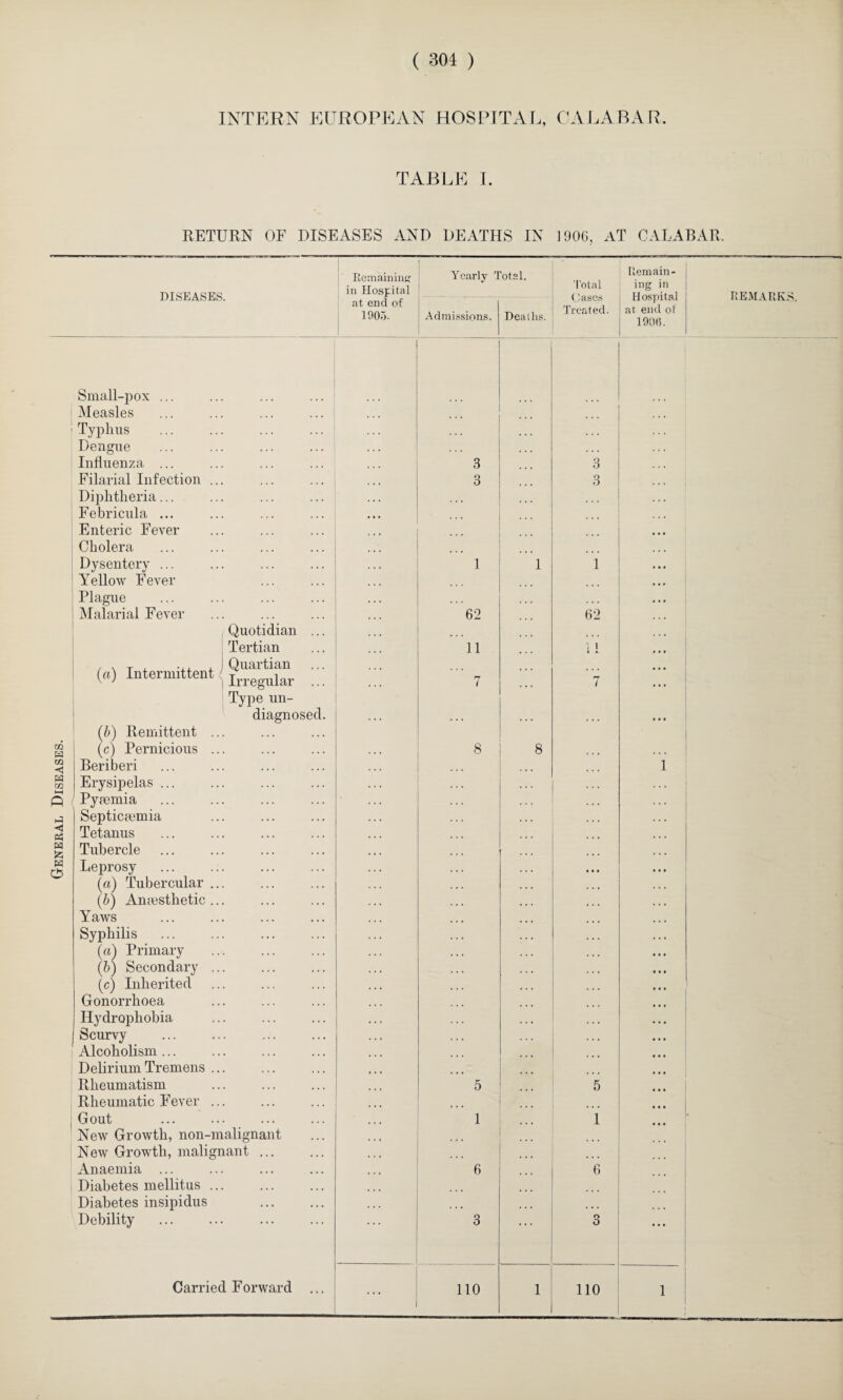 Small-pox ... > Typhus Filarial Infection Dysentery ... (a) Intermittent | ?egX Tubercle Leprosy (a) Tubercular (b) Anaesthetic Yaws Syphilis (a) Primary (b) Secondary (c) Inherited Gonorrhoea Hydrophobia Scurvy Alcoholism ... Delirium Tremens Rheumatism Rheumatic Fever Gout New Growth, non-malignant New Growth, malignant Anaemia ... Diabetes mellitus ... Diabetes insipidus Debility Carried Forward .. Remaining in Hospital Yearly Total. Total at end of 1905. Admissions. Deaths. ... 3 3 1 1 1 1 7 7 ... 5 ... 5 1 ... 1 . . * 6 6 3 o O 110 1 110 Remain¬ ing in 190(5.