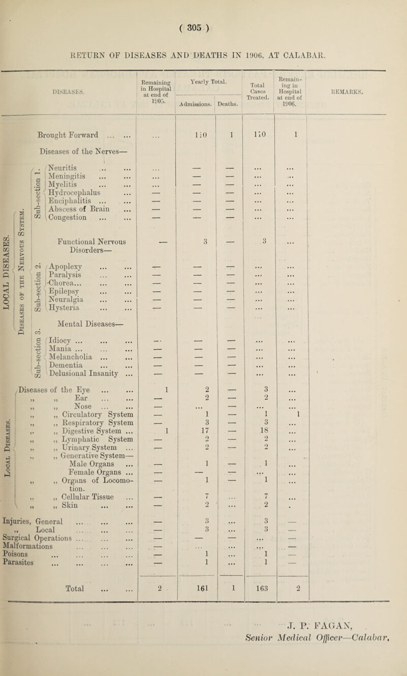 RETURN OF DISEASES AND DEATHS IN 1906, AT CALABAR. DISEASES. Remaining in Hospital at end of 1905. Brought Forward Diseases of the Nerves— m m m <1 ui <1 ! o ! o a H TJl tH m m (=> c f> a a £ a K H a o co a co < a co rt o • F—I *4* o o 02 QQ Neuritis i Meningitis Myelitis Hydrocephalus Enciphalitis ... Abscess of Brain Congestion Functional Nervous Disorders— Apoplexy Paralysis Chorea... I) Epilepsy A ■ Neuralgia m \ Hysteria CM a o Mental Diseases- Idiocy ... Mania ... Melancholia ... CO 1=1 o • 1—1 -4-3 O O 02 A Dementia ( CO a co C a co a •< o o ^ Delusional Insanity ... Diseases of the Eye ,, ,, E ar ... ... „ ,, Nose ,, ,, Circulatory System ,, ,, Respiratory System ,. ,, Digestive System ... „ ,, Lymphatic System „ „ Urinary System ... „ ,, Generative System— Male Organs Female Organs ... „ ,, Organs of Locomo¬ tion. „ „ Cellular Tissue ,j ,, Shin ... ... Injuries, General ,, Local Surgical Operations . Malformations Poisons Parasites Total Yearly Total. Total Cases Remain¬ ing in Hospital REMARKS. ! ( Admissions. Deaths. Treated. at end of 1906. 110 1 110 1 • t • • • « — — • • • ... — — • • • • • • 1 — — • • « _ — — ... — — • • • o o 3 ... ... — — ... • • • — — ... • • • — — ... • • • — ... ... ... • • • — — • • • - — 2 — ... • • » 3 • • • • • • • • • 2 — 2 • • • 1 ' 1 1 3 — 3 • • • 17 — 18 ... 0 2 1 — 2 2 . 1 * i • • • 1 — 1 • * * 7 7 • • • 2 ... 2 • o 3 3 O 3 ... 3 — • • • • • • • • • — 1 • • • i — 1 • • • i — 161 1 163 2 J. P. FAGAN, Senior Medical Officer—Calabar,