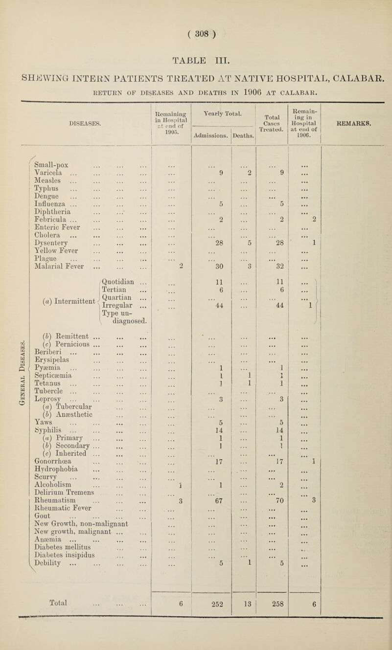 Total in Hospital 1905. ing in / Small-pox Varicela ... . . . ... 9 2 9 ... ... \ ... Quartian Irregular ... . 44 • . . 44 • • • 1 ' Beriberi • • * • • • ... Tubercle ... Leprosy 3 3 (a) Tubercular (b) Anaesthetic ... Yraws 5 5 Syphilis 14 14 (a) Primary 1 1 (b) Secondary ... 1 1 l (c) Inherited ... • • • Gonorrhoea 17 17 1 Hydrophobia • • # Scurvy . ... • # • Alcoholism 5 1 2 Delirium Tremens • • • Rheumatism ... • • • 3 67 70 3 Rheumatic Fever • • • Gout • * • New Growth, non-malignant • • • New growth, malignant ... • • • Anaemia Diabetes mellitus Diabetes insipidus ... • • • • • • Debility 5 1 5 Total 6 252 13 258 6