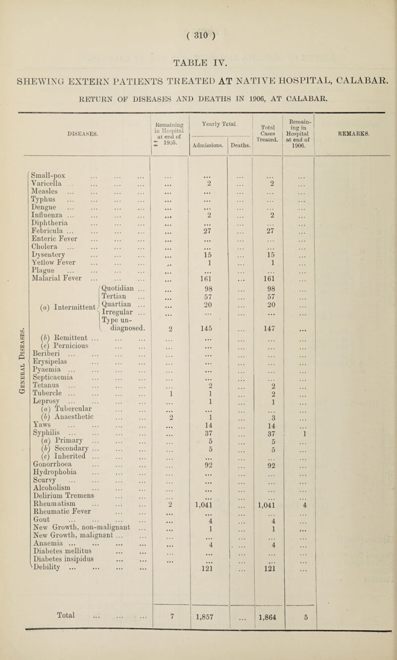 ( 310 ) Small-pox Varicella Typhus Dysentery iQuoti dian Quartian Irregular , diagnoset Septicaemia Tetanus Tubercle ... Leprosy ... (a) Tubercular (b) Anaesthetic Yaws Syphilis . (a) Primary (b) Secondary ... (c) Inherited ... Gonorrhoea Hydrophobia Scurvy Alcoholism . Delirium Tremens Rheumatism Rheumatic Fever Gout New Growth, non-malignant New Growth, malignant ... Anaemia ... Diabetes mellitus Diabetes insipidus ^Debility Total Remaining in Hospital at end of ~ 19U5. Yearly Total. Admissions. Total Deaths, 15 98 20 145 2 1 1 • • • 1 14 37 5 5 • • • 92 1,041 4 1 121 1,857 15 98 20 147 2 2 1 3 14 37 5 5 92 1,041 4 1 121 1,864 Remain¬ ing in 1906.