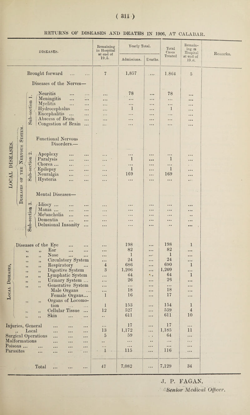RETURN'S OF DISEASES AND DEATHS IN 1906, AT CALABAR. DISEASES- Remaining in Hospital at end ot 19.5. Yearly Total. Total Cases Remain¬ ing m Hospital at end of Treated Admissions. Deaths. 19, ti. Brought forward 7 1,857 . f •_* 1.864 5 Diseases of the Nerves— / .Neuritis 78 • • • 78 • • • r—1 Meningitis • • • • . • • • • • • • £h q Myelitis • • • . . . • • • • • • 1 s i Hydrocephalus • • • 1 1 • • • Encephalitis ... . . . • • • « • . a r-»* Abscess of Brain • . » • • • CO Congestion of Brain ... • • • • • • • • • • • • , M / ^ W • H m Functional Nervous m Disorders.— w rn TJ1 a — <1 O > oi /Apoplexy • • • • • • • • • • • • m a o Paralysis • • • 1 1 ►H rs r • rH ~s Chorea ... ... • . • \ a o / ■? i Epilepsy • . • 1 1 • • « M O H o 4 CO Neuralgia Hysteria ... 169 ... • • • 169 • • • • • • • f • o w W OQ Mental Diseases— \ CO /Idiocy ... o • • • • • • • • g Mania ... • • « • • « • • • ■■§) Melancholia ... . • . • . ■ • • • • • Dementia • • • • • • • • • • • • • • • 4 1 Delusional Insanity ... ... ... ... . • • ... , CO Diseases of the Eye 198 • • • 198 1 5 } ^ E ar «• • • • # • • • 82 • • • 82 • • • n ,, Nose ... 1 • • • 1 • • • >5 ,, Circulatory System • . • 24 • • • 24 • • • oT ,, Respiratory 4 686 • • • 690 1 w m * ,, Digestive System 3 1,206 • • • 1,209 • • • <5 W > „ Lymphatic System • • • 64 A. 64 1 M Q \ ,, Urinary System ... • • • 26 • • • 26 • • • ? ,, Generative System • • • . . . • • • • • • • • • fH Male Organs • . • 18 • • • 18 • • • o -1 Female Organs... 1 16 • • • 17 • • • J ,, Organs of Locomo- tion 1 153 • • • 154 1 ,, Cellular Tissue ... 12 527 • . • 539 4 ,, Skin • • 611 • * * 611 10 Iniuries, General • • • 17 • • • 17 • • • Local • • • • • t • • • 13 1,172 . . • 1,185 11 Surgical Operations 5 59 64 ... Malformations ••• ••• ••• , . • . • • • • . . Poisons .. . ••• ••• ••• ••• .. • • • • • • • ... • • * Parasites • •• • • • ••• ••• 1 • 115 • . . 116 • • • Total 47 7,082 ... 7,129 34 Remarks. .J. P. FAGAN,