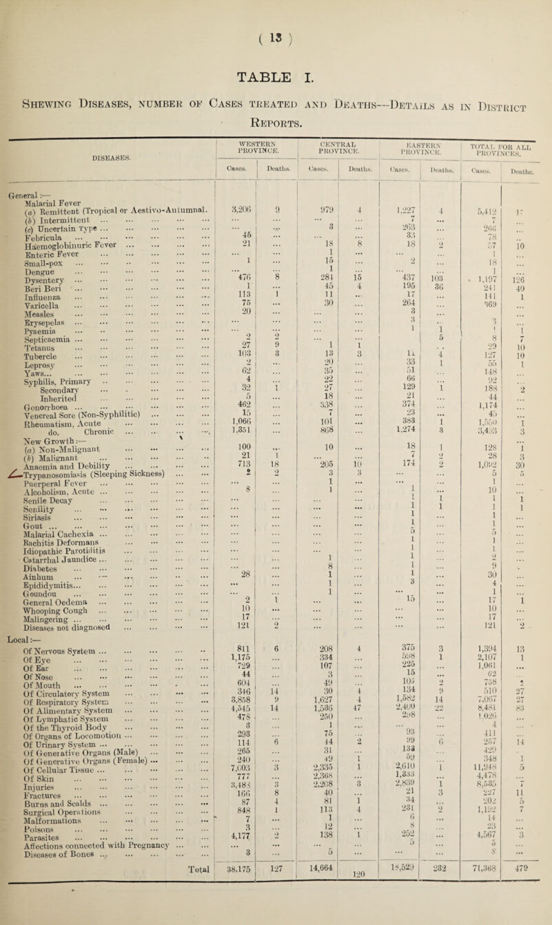TABLE I. Shewing Diseases, number of Cases treated and Deaths—Details as in District Reports. DISEASES. General:— Malarial Fever (a) Remittent (Tropical or Aestivo-Autumnal. (b) Intermittent . (c) Uncertain Type. Febricula ... . Haemoglobinuric Fever . Enteric Fever . Small-pox Dengue . Dysentery Beri Beri ... . Influenza Varicella . Measles . Erysepelas . Pyaemia . . Septicaemia ... Tetanus Tubercle . Leprosy . Yaws... . Syphilis. Primary . Secondary ••• • . Inherited Gonorrhoea ... ••• . Venereal Sore (Non-Syphilitic) Rheumatism, Acute ... . do. Chronic . New Growth:— ' (a) Non-Malignant (h) Malignant Anaemia and Debility .... . ^—Trypanosomiasis (Sleeping Sickness) Puerperal Fever Alcoholism, Acute ... Senile Decay . Senility ... . Siriasis . Gout. ••• . Malarial Cachexia ... Rachitis Deformans ... . Idiopathic Parotiditis . Catarrhal Jaundice ... Diabetes . Ainhum ... . Epididymitis. Goundou . General Oedema . Whooping Cough . Malingering ... Diseases not diagnosed Local:— Of Nervous System. Of Eye ... ••• . Of Ear Of Nose ... . Of Mouth . Of Circulatory System . Of Respiratory System Of Alimentary System ... . Of Lymphatic System . Of the Thyroid Body . Of Organs of Locomotion ... Of Urinary System. Of Generative Organs (Male) Of Generative Organs (Female). Of Cellular Tissue... ... . Of Skin Injuries . Fractures . Burns and Scalds ... ... . Surgical Operations . Malformations . Poisons . Parasites . Affections connected with Pregnancy ... Diseases of Bones ... ... . Total WESTERN PROVINCE. CENTRAL PROVINCE. EASTERN PROVINCE. TOTAL FOR ALL PROVINCES. Cases. Deaths. Cases. Deaths. Cases. Deaths. Cases. Deaths. 3,206 9. 979 4 1.227 4 5,412 IT ... ... 3 ... 263 266 ... 45 ... ... 33 78 21 ... 18 8 18 9 57 io ... ... 1 ... ... 1 1 ... 15 .. • 2 18 . •• ... 1 •.. 1 1,197 476 8 281 is 437 103 126 r 45 4 195 36 241 40 113 1 11 17 ... 141 1 75 ... 30 ... 264 369 20 ... ... 3 *4 ... ... ;;; 1 '1 3 1 i 2 9 ... 5 8 27 9 1 1 29 10 103 3 13 3 U 1 4 127 10 2 ... 20 33 1 55 1 62 35 51 148 4 22 ... 66 92 32 1 27 129 i 188 2 5 ... 18 ... 21 44 462 338 374 1,174 15 7 •• • 23 ... 45 1.066 ... 101 • •• 383 1 1,550 1 1,351 ... 868 1,274 3 3,493 3 100 »** 10 ... 18 i 128 1 21 1 ... 7 9 28 3 713 18 205 10 174 2 1,092 30 2 2 3 3 ... 5 5 ... 1 ... ... ... 1 8 ... 1 1 ... 10 ... ... 1 L 1 1 1 ... ... 1 1 1 1 ... 1 1 • • . ... • •• ... 1 •.. 1 . .. 5 ... 5 ... 1 1 ... 1 1 1 1 9 ... ... 8 1 9 28 ... 1 ... 1 ... 30 ... 1 ... 3 ... 4 1 ... ... 1 2 i ... 15 17 1 10 ... ... ... 10 17 ... ... 17 121 2 ... ... ... 121 2 811 6 208 4 375 3 1,394 13 1,175 334 598 1 2,107 1 729 107 225 1.061 44 3 15 ... 6'2 604 ... 49 105 0 758 • 346 14 30 4 134 9 510 27 3.858 9 1,627 4 1,582 14 7,067 27 4,545 14 1,536 47 2,400 22 8.481 83 478 ... 250 • •. 2p8 1.026 i • . 3 1 «% • 93 ... 4 293 ... 75 411 114 6 44 2 'H 6 257 14 265 31 ... 133 429 240 ... 49 1 59 348 1 7,003 3 2,335 1 2,610 i 11,948 5 777 2,368 ... 1 ,333 2,839 ... 4,478 ... 3,481 it 2,208 3 1 8.535 1 166 8 40 ... 21 3 227 11 87 4 81 1 34 202 5 848 1 113 4 231 2 1.192 7 7 ... 1 ... 6 ... 14 ... 3 ... 12 ... 8 252 ... 23 ... 4,177 9 138 t ... 4,56/ 3 ... 5 •.. 5 3 ... 5 ... ... ... s 38.175 127 14,664 120 18,529 232 71,368 479