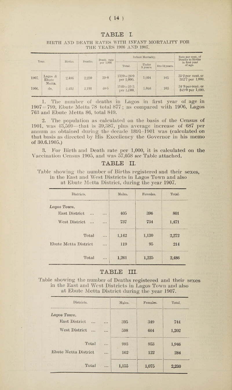 TABLE I. BIRTH AND DEATH RATES WITH INFANT MORTALITY FOR THE YEARS 1906 AND 1907. Year. Births. Deaths. Death rate per 1,000. Infant Mortality, Rate per cent, of Deaths to Births in first year of age. Total. Under 5 years. 6 to 12 years. o o Ci O rH t-h Lagos & Ebute Metta. do. 2,486 2.432 2,230 2.191 39-8 48*5 1199 = 26-0 per 1,000. 1149=25-3 per 1,000. 1,094 1,046 105 103 352per cent, or 352-7 per 1,000. 34-9 per cent, or 849-0 per 1,000. 1. The number of deaths in Lagos in first year of age in 1907 — 799, Ebute Metta 78 total 877; as compared with 1906, Lagos 768 and Ebute Metta 86, total 849. 2. The population as calculated on the basis of the Census of 1901, was 43,509—that is 39,387, plus average increase of 687 per annum as obtained during the decade 1891-1901 was (calculated on that basis as directed by His Excellency the Governor in his memo of 30.6.1905.) 3. For Birth and Death rate per 1,000, it is calculated on the Vaccination Census 1905, and was 57,058 see Table attached. TABLE II. Table showing the number of Births registered and their sexes, in the East and West Districts in Lagos Town and also at Ebute Metta District, during the year 1907. Districts. Males. Females. Total. Lugos Town. East District . 405 396 801 West District . 737 734 1,471 Total 1,142 1,130 2,272 Ebute Metta District 119 95 214 Total 1,261 1,225 2,486 TABLE III. Table showing the number of Deaths registered and their sexes in the East and West Districts in Lagos Town and also at Ebute Metta District during the year 1907. Districts. Males. Females. Total. Lagos Town. East District . 395 349 744 West District . 598 604 1,202 Total 993 953 1,946 Ebute Metta District 162 122 284 Total 1,155 1,075 2,230