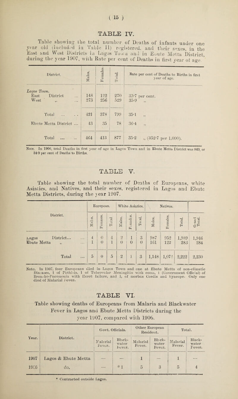 TABLE IV. Table showing the total number of Deaths of infants under one year old (included in Table 11) registered, and their sexes, in the East and West Districts in Lagos Town and in Eoute Metta District, the year 1907, with Rate per cent ol Deaths in first year ot age. during District. Males. Females. 1 TB?°X ! 1 Rate per cent of Deaths to Births in first year of age. Lagos Town. East District 148 122 270 33’7 per cent. West ,, 273 256 529 35-9 „ Total . «, 378 799 35-1 „ Ebute Metta District ... 43 35 78 36-4 „ Total 434 413 877 35*2 „ (352-7 per 1,000). Note. In 1906, total Deaths in first year of age in Lagos Town and in Ebute Metta District was 849, or 34-9 per cent of Deaths to Births. TABLE V. Table showing the total number of Deaths of Europeans, white Asiatics, and Natives, and their sexes, registered in Lagos and Ebute Metta Districts, during the a ear 1907. District. European. White Asiatics. Natives. Malt s. Females. ci H Males. 1 m C3 a V ”3 c Eh Males. Females. Total. Grand Total. juagos District... 4 0 4 9 l 3 987 952 1,939 1,946 Ebute Metta „ 1 0 1 0 0 0 161 122 283 284 Total 5 0 5 2 1 3 1,148 1,07 i 2,222 2,230 Note. In 1907, four Europeans died in Lagos Town and one at Ebute Metta of non-climatic Diseases, I of Phthisis, 1 ot Tubercular Meningitis with coma, 1 (Dovernment Official) of Broncho-Pneumonia with Heart failure, and 1, of morbus Cordis and Syncope. Only one died of Malarial Lever. TABLE VI. Table showing deaths of Europeans from Malaria and Blackwater Eever in Lagos and Ebute Metta Districts during the year 1907, compared with 1906. Govt. Officials. Other European Resident. Total. Year. District. Malarial Fever. Black- water lever. Malarial Fever. Bis ck- water Fever. Malarial Fever. Black- water Fever. 1907 Lagos & Ebute Metta — — 1 — 1 — 19CG do. — * 1 5 3 5 4 * Contracted outside Lagos.