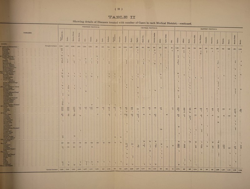 TABLE XI (contd.) )f Organs'of Locomotion .— Synovitis . Periostitis . Bursitis. Arthritis. Ankylosis. Ganglion ... . 3f Urinary System :— Nephritis Acute. Do. Chronic Bladder. Urethra. Haematuria . Urinary Fistula. Stone in Bladder Retention of Urine Nephrolithiasis. Extravasation. Of Generative System (Male)—Hydrocele. Scrotal Fistula. Orchitis. Paraphimosis. Urethritis . Ulcer of Penis. „ „ Scrotum Penile Haemorrhage ... Stricture. Phimosis. ( F emale)—Dy smeno rrhoea Menorrhagia Prolapsus Uteri . . Metritis. Uterine Haemorrhage Leucorrhoea . Amenorrhoea . Ovaritis. Granuloma Pudendi ... Perineal Rupture Atresia Vulvae. Subinvolution. Mastitis. Other Uterine Diseases Of Cellular Tissue:— Ulcer . Abscess. Cellulitis... Boils . Of Skin:— Craw Craw . Tczema. Furuncle. Carbuncle . Feet Erosion . Dermatitis . Dhobie Itch . Whitlow. Leucoderma . Erythema . Hyperidrosis Plantaris Scabies . Pemphigus . Prickly Heat . Paronychia . Onychia. Herpes Zoster. Other-ill-defined Injuries-General:— Sunstroke . Local . Wounds:— . Lacerated. Incised . Contused . Ruptured Tendon Bites . Fractures:— . Femur . Tibia and Fibula Malar Bone Finger . Leg . Ulna . Code’s . Simple . Compound . Bums and Scalds . DISEASES. WESTERN PROVINCE. CENTRAL PROVINCE. i +3 <D O s' C3 Lagos Hospital Ereko. 43 w 0 C/3 CD o3 a Ebute Meti Aro. Ibadan. [ Epe. 1 Ondo. Badagry. Ikorodu Shagamu. Oshogbo. Forcados. 1 Sapele. Benin City. Ifon. Onitsha Asal rd O Agbor Ishan. Oka. Brought forward. 5,302 4,912 3,326 1,953 1,244 2,224 461 168 715 304 105 2,080 1,827 869 455 310 991 431 215 36 . 4. 149 30 ... ... ... 7 ... 1 3 1 10 ... 2 ”7 ... ... l 4 2 69 9 11 ... 11 ■*** 1 . 27 3 1 1 13 2 i 2 1 1 ... 10 16 : ... 4 .! 1 6 2 ... ... ... ... 'l 6 1 11 ’2 2 ’2 5 2 2 4 ... 1 2 1 i e 1 1 19 2 l 1 8 32 3 '4 ~2 7 *3 ”’8 n tJ ... ... 4 1 io 62 3 is 4 6 5 1 28 4 1 '6 1 'l 'l ’3 ”2 3 2 ... ... 2 ... l ... V 40 9 7 ’ 1 3 ... 4 ... ... 6 10 10 8 ‘1 6 io 6 '4 ”25 ’l ii 1 '14 ... 8 9 io ... l '1 ... 1 ... 1 19 27 7 ... 56 1 27 4 4 ... 319 900 500 519 413 1,457 568 158 132 204 98 487 388 278 188 196 187 14 343 450 200 94 71 208 6 17 3 6 69 185 263 17 30 g 125 112 88 11 1 12 1 17 7 1 201 30 36 21 32 2 2 1,240 266 126 64 74 212 97 80 90 100 56 7 1 17 83 14 21 ... 6 . 'l ... ... l . .. 135 ... 2 ... ... ‘5 ... 16 25 18 •* ... is 44 31 40 84 87 467 299 202 245 280 646 185 33 169 76 772 512 6 2 89 ... 4 52 145 7 69 13 83 145 421 140 52 119 7 103 7 8 68 3 io 1 '2 l9 1 ;;; ::: ::: io 2 ... /” ' ‘ ... ... 2 l ... ... ::: - . 3 1 2 98 2 '3 e 20 21 '2 'l 2 4 5 2 8 20 20 22 9 2 ... 27 17 7 3 27 ... Carried forward 7,603 7,055 4,973 3,045 2,077 4,621 1,279 358 1,119 582 322 4,878 3,298 1,472 1,011 714 1,721 904 324 73 sh S3 S S3 1 O 4,160 37 2 3 6 6 17 6 60 1 1 4 23 388 650 15 295 20 20 29 348 396 252 22 6,774 EASTERN PROVINCE. 1 Afikpo. 6 d m 510 524 5 1 2 1 1 l 1 1 1 l l 3 , . ~1 1 2 ~1 i l 98 59 24 69 5 ... 11 20 43 2 44 11 4 l l 4 135 41 24 ... 69 1 ... 1 1 ”2 847 888 3 M & a s £> O 729 499 109 23 81 52 1,504 © a © & w •*3 o ia 506 8 1 19 125 11 1 27 2 9 33 25 792 S3 JB o3 123 4 1 40 1 1 3 20 a 3 o 3 o 172 5 200 36 18 61 27 48 14 381 2 a o 975 1 1 2 11 83 26 3 92 24 20 22 I a o 785 543 38 I 233 | 19 51 i 84 162 115 102 82 383 1,398 1,409 1,109 fa eS < 670 97 51 34 1 72 187 34 a a & 1,115 1 11 10 66 169 1 1,188 27 54 71 1 f33