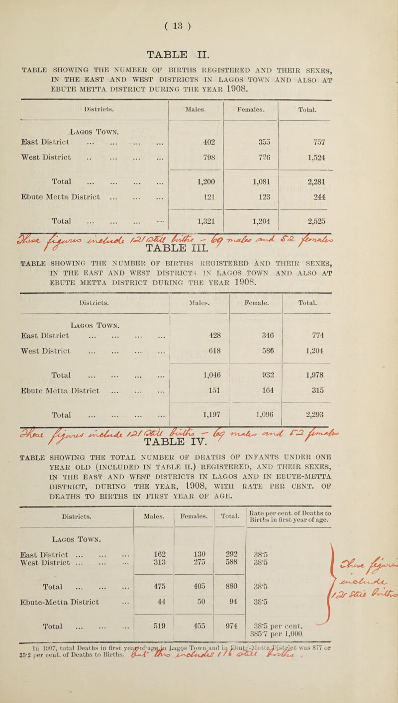 TABLE II. TABLE SHOWING THE NUMBER OF BIRTHS REGISTERED AND THEIR SEXES, IN THE EAST AND WEST DISTRICTS IN LAGOS TOWN AND ALSO AT EBUTE METTA DISTRICT DURING THE YEAR 1908. Districts. Males, Females. Total. Lagos Town. East District . 402 355 757 West District .. . 798 726 1,524 Total . 1,200 1,081 2,281 Ebute Metta District . 121 123 244 Total . 1,321 1,204 2,525 A-2/— &o ft TABLE III. 7 7 TABLE SHOWING THE NUMBER OF BIRTHS REGISTERED AND THEIR SEXES, IN THE EAST AND WEST DISTRICTS IN LAGOS TOWN AND ALSO AT EBUTE METTA DISTRICT DURING THE YEAR 1908. Districts. Males. Female. Total. Lagos Town. East District . 428 346 774 West District . 618 586 1,204 Total . . 1,046 932 1,978 Ebute Metta District . 151 104 315 Total . 1,197 1,096 2,293 / 7 TABLE IV. A TABLE SHOWING THE TOTAL NUMBER OF DEATHS OF INFANTS UNDER ONE YEAR OLD (INCLUDED IN TABLE II.) REGISTERED, AND THEIR SEXES, IN THE EAST AND WEST DISTRICTS IN LAGOS AND IN EBUTE-METTA DISTRICT, DURING THE YEAR, 1908, WITH RATE PER CENT. OF DEATHS TO BIRTHS IN FIRST YEAR OF AGE. Districts. Males. Females. Total. Rate per cent, of Deaths to Births in first year of age. Lagos Town. East District. 162 130 292 38-5 West District. 313 275 588 38*5 Total . 475 405 880 38-5 a Ebute-Metta District 44 50 94 38‘5 [ Total . 519 455 974 38'5 per cent. 385-7 per 1,000. In 11)07, total Deaths in first yeaj^of' agoju Laggs Town and in Ehute-Metta^Pistjrigt was 877 or rths. (£~Ar Ul^> f /• 35-2 per cent, of Deaths to Births.