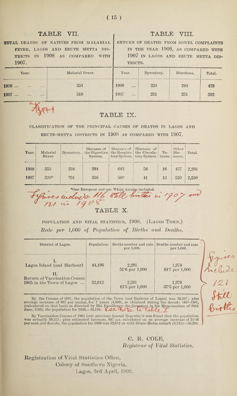 TOTAL DEATHS OF NATIVES FROM MALARIAL FEVER, LAGOS AND EBUTE METTA DIS¬ TRICTS IN 1908 AS COMPARED WITH 1907. RETURN OF DEATHS FROM BOWEL COMPLAINTS IN THE YEAR 1908, AS COMPARED WITH 1907 IN LAGOS AND EBUTE METTA DIS¬ TRICTS. Year. Malarial Fever. Year. Dysentery. Diarrhoea. Total. 1908 . 551 1908 234 244 478 1907 . 518 ! 1907 251 251 502 TABLE IX. CLASSIFICATION OF THE PRINCIPAL CAUSES OF DEATHS TN LAGOS AND EBUTE-METTA DISTRICTS IN 1908 AS COMPARED WITH 1907. Year. Malarial Dysentery. Diseases of the Digestive 1 r Fever. System. 1908 553 234 294 1907 520* 251 316 Diseases of the Respira¬ tory System. Diseases of the Circula¬ tory System. Te¬ tanus. Other Dis¬ eases. Total. 683 56 16 457 2,293 569 41 13 520 2,230 /1L/ *One European and one White Asiatk; included. TABLE X. POPULATION AND VITAL STATISTICS, 1908. (IjAGOS TOWN.) Rate per 1,000 of Population of Births and Deaths. District of Lagos. Population. Births number and rate Deaths number and rate per 1,000. per 1,000. I. Lagos Island (and Harbour) 44,196 2,281 1,978 / 51*6 per 1,000 447 per 1,000 / , II. f R eturn of Vaccination Census V 1905 iu the Town of Lagos ... 52,612 2,281 1,978 > 43‘3 per 1,000 37-5 per 1,000 f By the Census of 1901, the population of the Town (and Harbour of Lagos) was 39,387; plus average increase of G87 per annum, for 7 years (4,809), as obtained during the decade 189• -1901, (calculated on that basis as directed by His Excellency thepovernor in his Memorandum of 30th June, 1905), the population for 1908, = 44,196. *Ta , Cb Tj[ By Vaccination Census of 1905 (vide previous Annual Reports) it was found that the population was actually 50,551; plus estimated increase, 687 p.a. calculated on an average increase of 2 P 16 per cent, per decade, the population for 1908 was 52,612 or with Ebute-Metta suburb (6,722)=59,334. C. R, COLE, Registrar of Vital Statistics. Registration of Vital Statistics Office, Colony of Southern Nigeria, Lagos, 3rd April, 1909.