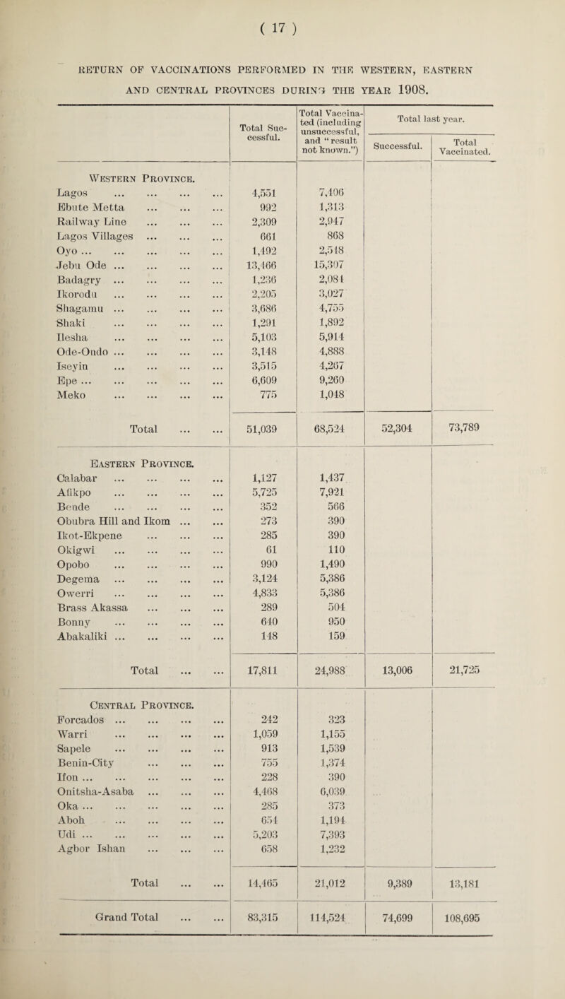 RETURN OF VACCINATIONS PERFORMED IN THE WESTERN, EASTERN AND CENTRAL PROVINCES DURINH THE YEAR 1908. Total Suc¬ cessful. Total Vaccina¬ ted (including unsuccessful, and “result not known.”) Total last year. Successful. Total Vaccinated. Western Province. Lagos . 4,551 7,406 Ebute Metta . 992 1,313 Railway Line . 2,309 2,947 Lagos Villages . 661 868 Oyo. 1,492 2,518 Jebu Ode . 13,466 15,307 Badagry . 1,236 2,081 Ikorodn . 2,205 3,027 Shagamu. 3,686 4,755 Shaki . 1,291 1,892 Ileslia . 5,103 5,914 Ode-Ondo. 3,148 4,888 Iseyin . 3,515 4,267 Epe. 6,609 9,260 Meko . 775 1,048 Total . 51,039 68,524 52,304 73,789 Eastern Province. Calabar . 1,127 1,437 Alikpo . 5,725 7,921 Bende . 352 566 Obubra Hill and Ikom. 273 390 Ikot-Ekpene . 285 390 Okigwi . 61 110 Opobo . 990 1,490 Degema . 3,124 5,386 Owerri . 4,833 5,386 Brass Akassa . 289 504 Bonny . 640 950 Abakaliki. 148 159 Total . 17,811 24,988 13,006 21,725 Central Province. Forcados . 242 323 Warri . 1,059 1,155 Sapele . 913 1,539 Benin-City . 755 1,374 Ifon. 228 390 Onitslia-Asaba . 4,468 6,039 Oka. 285 373 Aboh . 654 1,194 Udi ... 5,203 7,393 Agbor Ishan . 658 1,232 Total . 14,465 21,012 9,389 13,181 Grand Total . 83,315 114,524 74,699 108,695