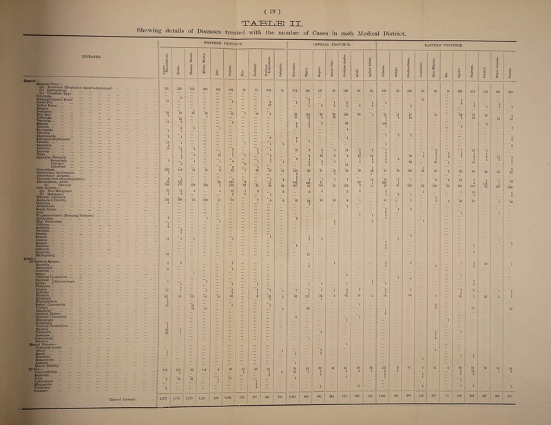 Shewing details of Diseases DISEASES. Remittent (Tropical or Aestivo-Autumnal) Intermittent General:— Malarial Fever— (a) (») (c) Uncertain Type Febricula. Haemoglobinuric Fever ! Small-Pox . Yellow Fever . Dengue . \\\ Dysentery . ’’’ Beri Beri . Influenza. Varicella. Measles. Rubeola. Erysipelas . Pyaemia. Septicaemia . Puerperal Septicaemia . Tetanus. Sapraemia . Tubercle. Leprosy. Yaws ... . Syphilis—Primary . Secondary . Tertiary . Inherited . Gonorrhoea . Gonorrhoeal Ophthalmia . Gonorrhoeal Arthritis. Venereal Sore (Non-Svphilitic) Rheumatism, Acute .. do. Chronic . New Growth:— (a) Non-Malignant . (i) Malignant . Malarial Cachexia . Anaemia A Debility . Goundou . Albiminuria . Senile Decay . Gout . . Trypanosomiasis (Sleeping Sickness) Alcoholism . Heat Exhaustion . Collapse. Asthenia. Rachitis. Obesity . Siriasis ... .. ... . Ainhum ... . Mumps . Diabetes ... Chlorosis. Gangrene. Malingering . Local:— Of Nervous System — Neuritis. Meningitis . Cerebral. Spinal . . Cerebral Congestion. Cerebral Spinal Paralysis. Chorea . Epilepsy Hysteria. N enralgia Neurasthenia ... Spinal Concussion Vertigo . Headache Cerebral Tumour Cerebral Concussion Hemiplegia Paraplegia Nervous Prostration Myelitis ... Torticollis. Insomnia ... Convulsions Sciatica . Mental Disease— Puerperal Mania Idiocy Mania Dementia Melancholia Aphasia. Mental Debility... Of Eye— Conjunctivitis ... Keratitis. Iritis Ophthalmia Blepharitis Trachoma Cataract WESTERN o -4-= O Hi - Haemorrhage Carried forward 767 11 88 1 il 2 2 18 3 34 232 1 8 38 760 25 2 160 1 13 30 2 2 12 167 1 3 10 1 1 58 25 175 2 2,677 o © s~ 3 350 3 *18 32 3 '3 2 l ’l ’ll 1 1 1 ’2 143 1 293 177 12 2 398 3 1 2 82 167 7 ”43 .0 3 323 1 55 5 ’3 ”l -71 516 4 13 113 45 20 288 48 1 47 322 220 106 1 19 65 5 17 2 91 84 62 35 15 114 1,775 I 1,275 1,121 259 ( 19 ) TJAIBXjIE XI. treated with the number of Cases in each Medical District. province. CENTRAL PROVINCE. EASTERN PROVINCE. Ibadan. 1 £ 3 Badagry. Railway Extensions. Oshogbo. Forcados. Warri. Sapele. Benin City. Onitsha-Asaba. Aboh. a c3 £ GQ ►H .1 O £ bfl <3 Calabar. Aflkpo. Obubra-Ikom. Abakaliki. Ikot-Ekpene. & jg g, O cS = S be 0 Q Owerri. 402 28 61 249 71 275 208 127 23 120 35 83 492 28 279 20 85 14 226 212 146 ... ... '4 15 ... 3 5 ... 6 1 1 1 5 1 3 2 1 ... ... 12 1 3 5 1 2 4 2 2 l 41 '7 'l8 ’6 26 144 65 55 158 42 7 22 17 37 15 26 78 20 ! ... ... ... 24 32 4 19 5 1 16 2 33 1 1 6 ... 3 2 5 48 149 2 ... ... 2 2 2 2 ... 1 ... ’2 2 2 ... ... 8 1 1 ... ... 1 1 ... 1 ... 1 1 2 ~3 ... ~4 ~1 11 9 2 l 13 5 3 '7 2 'l 15 3 1 2 1 3 4 1 3 1 2 1 1 1 1 ... 1 8 10 2 2 10 15 3 72 3 1 3 2 9 4 ... ... 1 4 1 7 3 3 2 1 2 1 4 ... 1 7 1 5 3 2 2 4 8 59 45 1 41 ... 6 ... 5 1 14 2 3 1 1 55 7 30 15 27 164 30 51 16 30 36 26 51 19 143 20 15 5 83 99 30 ... 1 3 1 ... ... 1 3 ... 2 6 1 2 7 2 4 10 18 11 1 8 5 13 7 1 191 9 ... 11 448 160 11 80 1 539 1 4 114 126 37 81 36 56 367 15 116 53 233 3 11 68 87 219 59 100 33 187 316 22 15 1 8 5 8 4 3 5 3 1 1 18 2 3 1 1 2 1 1 ... ... 1 36 7 9 5 10 24 12 19 9 1 41 ... 1 1 3 33 20 ... ... ... 2 ... ... ... ... 1 .. 1 1 3 6 1 1 1 1 ... ... ... 3 4 ... 3 ...3 1 ... ... ... 1 ... ”’l l ’2 2 ... 3 4 1 4 1 1 1 5 ... ... 1 ... 27 2 1 1 3 3 7 3 29 ... 2 2 1 2 1 ... ... 4 ”'l ... 1 ... 1 2 1 1 ... 1 4 1 1 5 2 ’3 '2 ”’l 1 2 7 3 l 3 2 3 3 * * '3 5 1 1 1 2 3 2 38 9 38 1 52 171 26 4 48 16 2 39 46 9 30 1 85 1 1 l ... ”'l l 3 1 59 1 2 64 ... 2 ... 2 i ... 1 ... ... 1 ... ... 2 1 2 1 ... 1 1 ... 1 ... 1 l 1 1 2 1 2 1 ... ... 1 60 15 23 21 ... 74 53 22 13 34 26 24 133 6 41 1 11 6 29 21 38 1 1 8 15 1 1 2 2 1 5 1 2 12 2 1 2 1 2 9 37 ... ”’l ~ 2 3 7 1 l ** ... ... 2 3 V 1 ' | ... r6 1 '4 2 1,039 115 257 432 184 | 1,493 993 490 224 742 296 212 1,651 180 940 126 307 72 668 986 497 174 207 3 2 11 3 4 13 4 13 2 1 2 2 4 2 1 20 2 50 4 1 163 3 10 162 5 2 56 1 1 5 1 1 8 2 1 7 30 30 1 24 8 438 2 610