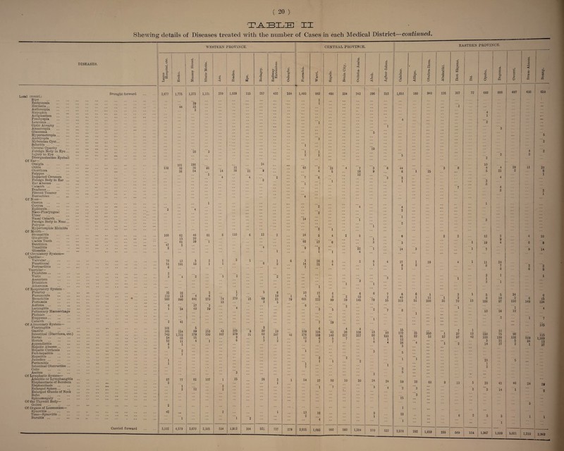 TABLE Shewing details of Diseases treated with the number 6 +3 ■ DISEASES. CD <D to -*3 cS ■L3 CC B ft d >> <D O d >5 to bo •3H d £0 gW M CD CO c2 D d to C3 d ft c<3 rd CO Hi a W -4 M H M P3 0 Local (eontd.i Stye . Ecchvmosis ... 29 Hordeo] a. ”44 33 Asthenopia .j ’ Hypopion 3 •r Astigmatism . Presbyopia ... ... ... Leueoma... Optic Atrophy. Amaetropia ... ... ... Glaucoma Hypermetropia. Amblyopia . ) ''  ' Mybomian Cyst. Scleritis ... ... ... Comeal Opacity . Foreign Body in Eye. 20 3 ... Injury to Eye. Disorganization Eyeball Of Ear— Otalgia. 101 198 24 Otitis . 138 38 36 81 ii Otorrhoea . . Polypus. . 36 54 l 14 38 21 9 Impacted Cerumen . Foreign Body in Ear. 4 4 '8 2 Ear Abscess . Catarrh. Deafness. ... •• Fibroid Tumour . Eustachian . Of Nose— Ozcena . Coryza . 1 Epistaxis. Naso-Pharyngeal . .••  2 4 ... ... TJlcer .••• Nasal Catarrh. ... ... ... Fereign Body in Nose. Polypus ... . 4i Hypertrophic Rhinitis . ... Of Mouth— Stomatitis . 100 62 46 81 6 110 6 12 2 Gingivitis . 13 20 Caries Tooth . 61 39 1 Dentition . 47 2 Tonsilitis ... . . Glossitis. 2 ... 4 'l Of Circulatory System— Cardiac— Valvular... . 76 13 5 2 1 3 1 1 6 Functional ... . 51 191 13 1 1 8 2 Pericarditis . Vascular— 6 Phlebites. 2 Varix . Aneurism . .' Dilatition .. . Atheroma . 3 4 2 5 2 2 Of Respiratory System — Pleurisy. 35 22 2 1 5 6 Pneumonia . 113 13 4 6 7 ... 19 1 Bronchitis .• 583 990 641 273 74 270 15 69 21 39 Pertussis . Asthma . 'e 17 '2 13 ... 2 5 Laryngitis . Pulmonary Haemorrhage . 1 54 CO 39 4 ... Phthisis. . Empyema. Catarrh . ”2 41 ... ... ... Of A limentary System— Pharyngitis . 101 5 105 3 Gastric . 165 234 89 253 43 9 30 29 Intestinal (Diarrhoea, etc.) . 742 1,733 379 330 107 279 31 60 197 48 Rectal . 54 55 21 8 1 1 Hernia . 52 11 4 1 6 3 2 Appendicitis . 6 1 ... Hepatic Abscess. Hepatic Cirrhosis . Peri-hepatitis . 3 2 1 Hepatitis. Jaundice. 1 ... Peritonitis . Intestinal Obstruction ... . Colic .’’ Ascites . 1 '3 ... Of Lymphatic System— Adenitis or Lymphangitis . 87 77 81 107 1 25 26 3 1 Elephantiasis of Scrotum . 2 ... 1 Elephantiasis . . 1 2 Enlarged .Spleen. Enlarged Glands of Neck .. Bubo . 3 12 2 ... Splenomegaly . Of the Thyroid Body— Goitre ... . 2 Of Organs of Locomotion— ... Synovitis. . Teno—Synovitis. 42 ... 2 1 Bursitis. . . 1 1 2 ... ... Carried forward . 5,102 4,579 3,070 2,305 534 1,912 204 521 727 279 in each Medical District—continued