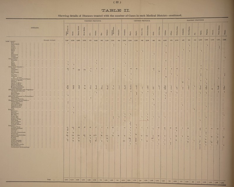 II. Shewing details of Diseases treated with the number of Oases in each Medical District—continued. DISEASES. Local (contd.l Foot . Nasal Bones ... . Ulna . Pott’s . Colle’s Spine . Skull . Jaw . Rib. Greenstick . Simple . Compound . Dislocations:— Humerus. Jaw . Knee . Elbow . Thumb . Other Local Injuries:— Sprain . . Contusion. Strain . Haematoma . Cuts . Dog Bite. Abrasion ... . Do. of foot. Perforated wound of abdomen Injury to Eyelids . Multiple. Injury to Spine. Blistered Hand. Bums and Scalds . Surgical Operations . Tooth Extraction . Affections connected with Pregnancy— Threatened Abortion. Abortion. Haemorrhage Pregnancy Affections consequent on Parturition:— Parturition . Adherent Placenta . Diseases of Bones and Joints:— Tubercular Joints . Caries Spine . Necrosis of Tibia . Necrosis of Bone . Malformations. Foot . Poisons— Ptomaine. Mercury. Eucalyptus . Fly Bite. Snake Bite . Insect Bite . Scorpion Sting. Fish Sting . Alcohol poison. Meat poison . Irritant poison. Parasites:— Guinea Worm. Anchylostomiasis . Filariasis. Mycosis. Oxyuris Vermicularis. Nematodes . Ascaris Lumbricoides. Bilharziosis . Scabies. Chigger. Tinea Circinata. Pediculus Pubis. Filaria Loa . Microsporon Furfur . Filaria Diuroa. Cordylobyia Anthropophaga Brought forward Total O <15 Is -*■3 • rH „ & O o 7,267 1 82 2 62 176 98 51 8 19 42 196 1 12 9 8,041 o © b 6,759 81 29 42 67 104 3 19 133 43 38 WESTERN PROVINCE. © ce 3 © a © P & H o s •a ce p bo S M a o 'J1 >» a cS © JS H 8,319 4,463 198 42 92 17 63 149 21 20 3,653 142 50 93 872 3,442 4 10 14 585 21 15 8 96 5,065 43 168 3 4,252 26 38 9 14 3 1,002 17 1,077 '8 4 69 5 11 91 1,135 18 8 65 1 46 4,742 770 111 36 '8 1,335 17  1 8 11 30 3 76 1,386 1,485 o P &D o p 644 95 744 CENTRAL PROVINCE. Forcados. ■jj a £ Sapele. 5 g 3 © PQ Onitsha-Afiaba. --* Aboli. 5 A cc M U O io 5,560 2,380 1,582 945 2,196 848 955 l ... ... ... ... ... l 2 l ... 1 l ... 19 16 13 1 ... ... 37 ... 2 ... 4 ... l ... l ... ... 44 12 12 ... 12 ii 4 5 4 6 19 22 7 10 10 4 4 8 10 4 2 4 . .. 3 2 ... 8 1 ... 1 ... ... ... 2 ... • ... ... ... ‘ 2 ”'l 4 l ... ... 3 ... l 'l 'l 1 ... '4 ... •.. 3 r 3 ... 14 2 4 14 9 8 4 3 12 4 1 ... ... ’3 ... ... 29 ... is 7 ... i2 115 2 20 I 4 ... 298 13 164 8 10 6 . . . 6 677 17 38 22 7 ”’e '5 ... l V 1 6,341 2,805 1,737 982 2,385 1,082 1,044 4 a a 4,643 12 38 104 26 44 1 EASTERN PROVINCE. <1 p a O a os < 675 3,115 448 70 71 3 13 19 16 '6 l8 12 © d © M Fd 43 o M 948 16 34 8 13 318 o .0 O & O 2,083 8 5 10 1 17 '9 2 2 7 c3 3 © to © « 2,342 3 63 10 2 1 4 14 23 2 © o 1,420 11 16 19 2 17 14 23 io l 13 1 11 9 12 1 o P4 1,807 2,863 5 19 14 15