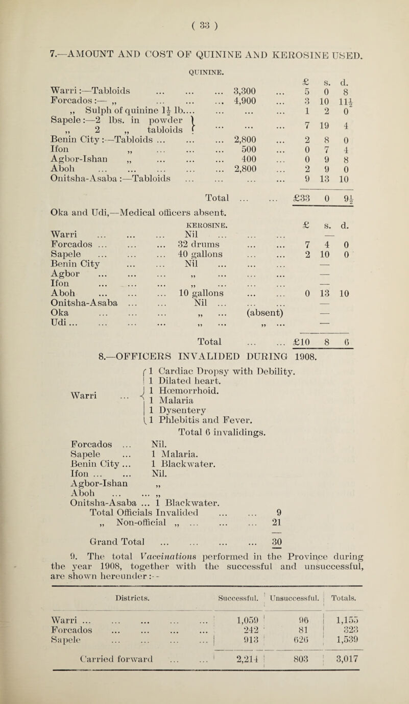 7.—AMOUNT AND COST OF QUININE AND KEROSINE USED. QUININE. £ s. d. Warri:—Tabloids ... 3,300 5 0 8 Forcados:— ,, ... 4,900 3 10 Hi ,, Sulph of quinine 1J lb.... • • • • • • 1 2 0 Sapele:—2 lbs. in powder ) 7 19 A ,, 2 „ tabloids f • • • • • • ... i ‘x Benin City:—Tabloids... ... 2,800 2 8 0 Ifon „ 500 0 7 4 Agbor-Ishan ,, 400 0 9 8 Aboli ... 2,800 2 9 0 Onitsha-Asaba:—Tabloids 9 13 10 Total ... ... £33 0 Q1 Oka and Udi,—Medical officers absent. KEROSINE. £ s. d. Warri Nil — Forcados ... 32 drums ... ... 7 4 0 Sapele 40 gallons ... ... 2 10 0 Benin City Nil ... ... — Agbor ... v • • • ... ... — Ifon • • • ,, ... . — Aboh 10 gallons 0 13 10 Onitsha-Asaba ... Nil ... — Oka ... ,, ... (absent) — Udi. • • • ii •• • 11 ... -— Total ... ... £10 8 6 8.—OFFICERS INVALIDED DURING 1908. Warri f 1 Cardiac Dropsy with Debility. ! 1 Dilated heart. J 1 Hoemorrhoid. ^ 1 Malaria 1 Dysentery „ 1 Phlebitis and Fever. Total 6 invalidings. Forcados ... Nil. Sapele 1 Malaria. Benin City ... 1 Blackwater. Ifon ... Nil. Agbor-Ishan 11 Aboh • 11 Onitsha-Asaba .. . 1 Blackwater. Total Officials Invalided 9 ,, Non-official ,, ... 21 Grand Total ... 30 9. The total Vaccinations performed in the Province daring the year 1908, together with the successful and unsuccessful, are shown hereunder:-- Districts. Successful. Unsuccessful, j ; 1 Totals. Warri ... ... • • • ... ! 1,059 1 96 1,155 Forcados • • • • • • • • • 242 81 323 Sapele ... ... ... | 913 626 1,539 Carried forward ... ' 2,214 ' 803 3,017