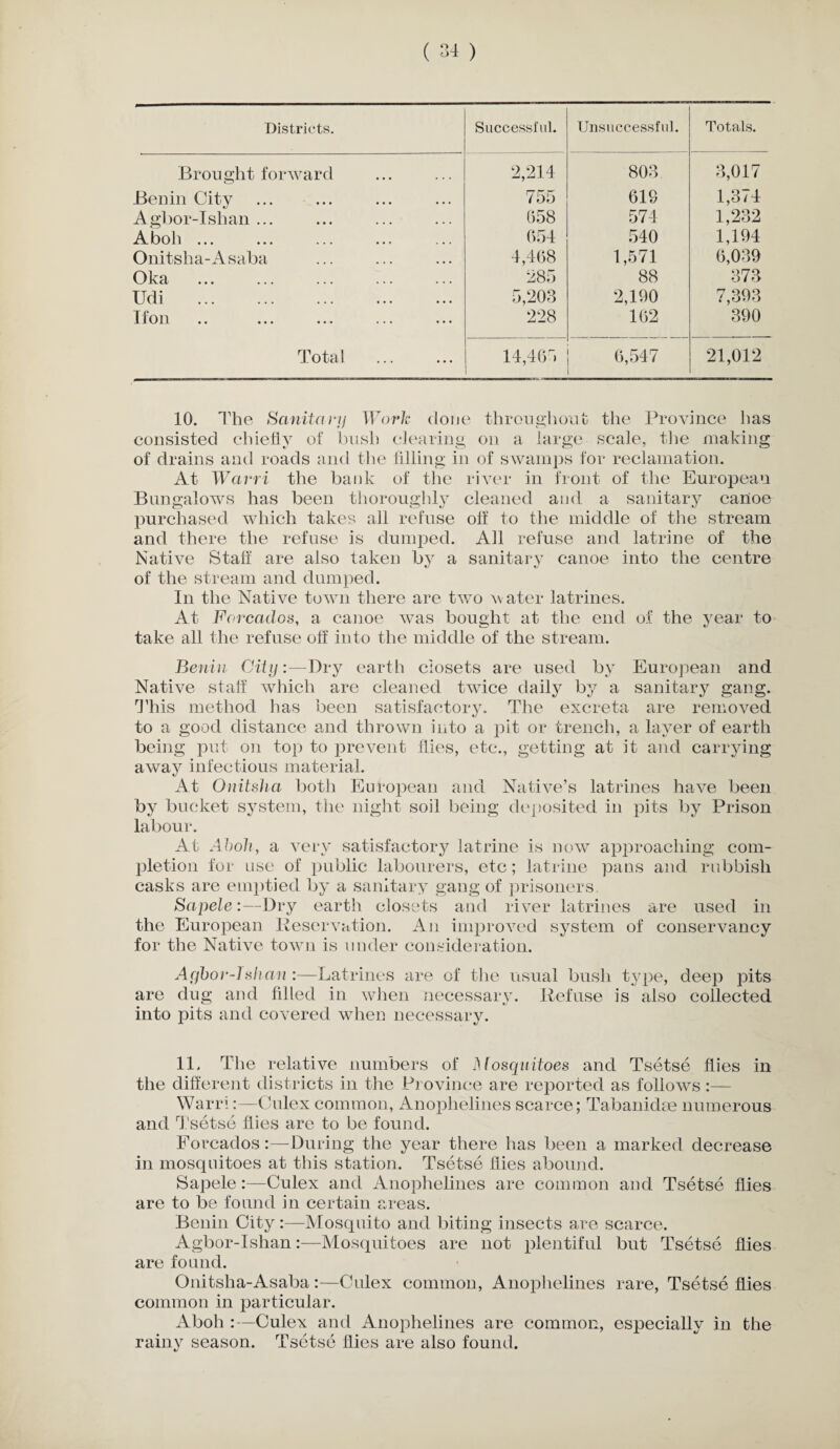 Districts. Successful. Unsuccessful. Totals. Brought forward 2,214 803 3,017 Benin City 755 619 1,374 Agbor-Ishan ... 658 574 1,232 Aboli ... 654 540 1,194 Onitsha-Asaba 4,468 1,571 6,039 Oka 285 88 373 Udi . 5,203 2,190 7,393 Ifon 228 162 390 Total . 14,465 6,547 21,012 10. The Sanitary Work done throughout the Province has consisted chiefly of bush clearing on a large scale, the making of drains and roads and the filling in of swamps for reclamation. At Warri the bank of the river in front of the European Bungalows has been thoroughly cleaned and a sanitary canoe purchased which takes all refuse off to the middle of the stream and there the refuse is dumped. All refuse and latrine of the Native Staff are also taken by a sanitary canoe into the centre of the stream and dumped. In the Native town there are two water latrines. At Forcados, a canoe was bought at the end of the year to take all the refuse off into the middle of the stream. Benin City:—Dry earth closets are used by European and Native staff which are cleaned twice daily by a sanitary gang. This method lias been satisfactory. The excreta are removed to a good distance and thrown into a pit or trench, a layer of earth being put on top to prevent flies, etc., getting at it and carrying away infectious material. At Onitsha both European and Native’s latrines have been by bucket system, the night soil being deposited in pits by Prison labour. At Aboli, a very satisfactory latrine is now approaching com¬ pletion for use of public labourers, etc; latrine pans and rubbish casks are emptied by a sanitary gang of prisoners. Sapele:—Dry earth closets and river latrines are used in the European Reservation. An improved system of conservancy for the Native town is under consideration. Agbor-1 shan :—Latrines are of the usual bush type, deep pits are dug and filled in when necessarv. Refuse is also collected into pits and covered when necessary. 11, The relative numbers of I\ [osqnitoes and Tsetse flies in the different districts in the Province are reported as follows:— Warri:—Culex common, Anoplielines scarce; Tabanidse numerous and Tsetse flies are to be found. Forcados:—During the year there has been a marked decrease in mosquitoes at this station. Tsetse flies abound. Sapele:—Culex and Anoplielines are common and Tsetse flies are to be found in certain areas. Benin City:—Mosquito and biting insects are scarce. Agbor-Ishan:—Mosquitoes are not plentiful but Tsetse flies are found. Onitsha-Asaba:—Culex common, Anoplielines rare, Tsetse flies common in particular. Aboli :—Culex and Anoplielines are common, especially in the rainy season. Tsetse flies are also found.