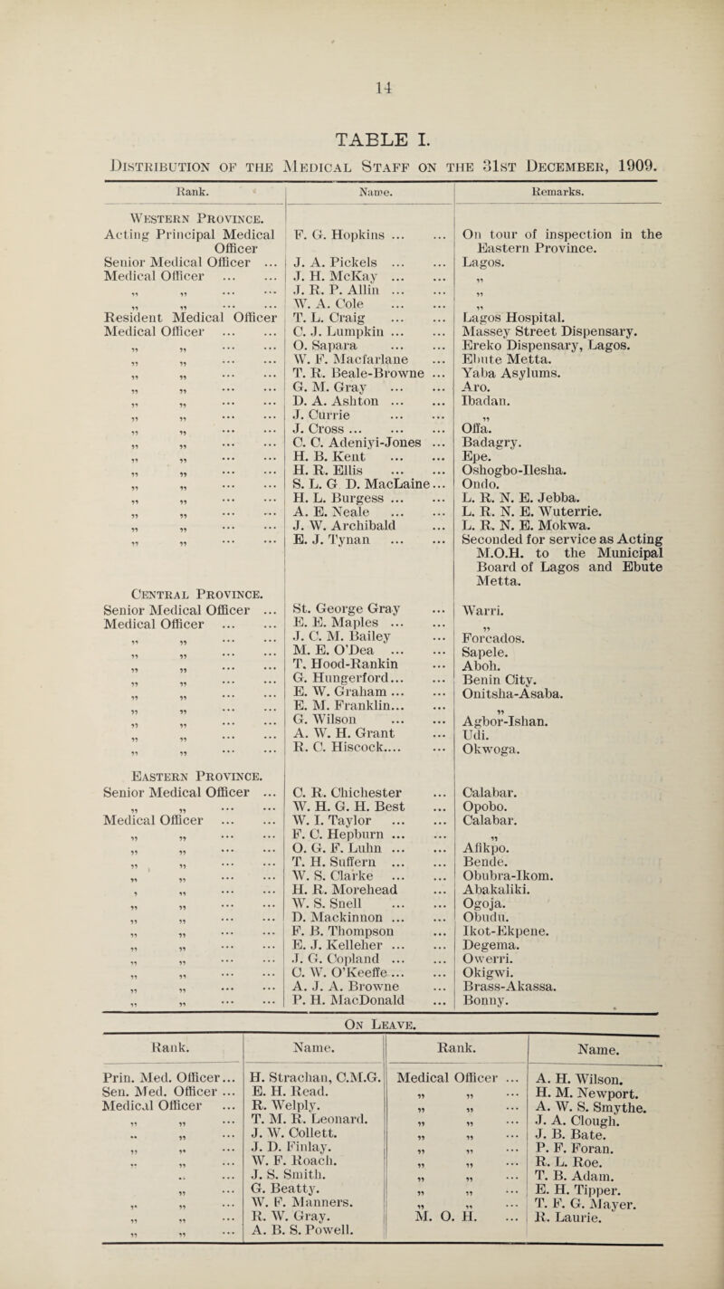 TABLE I. Distribution of the Medical Staff on the 31st December, 1909. Rank. Name. Remarks. Western Province. Acting Principal Medical F. G. Hopkins. On tour of inspection in the Officer Eastern Province. Senior Medical Officer ... J. A. Pickels . Lagos. Medical Officer . J. H. McKay . ii ii ii • • • * * * J. R. P. Allin. 11 11 11 * * • • • • W. A. Cole . 11 Resident Medical Officer T. L. Craig . Lagos Hospital. Medical Officer . C. J. Lumpkin. Massey Street Dispensary. 11 11 O. Sapara . Ereko Dispensary, Lagos. 11 11 • * * * * * W. F. Macfarlane Ebute Metta. 11 11 ... ... T. R. Beale-Browne ... Yaba Asylums. 11 11 G. M. Gray . Aro. 11 11 - # * D. A. Asliton. Ibadan. 11 11 * * * * ’ * J. Currie . 11 11 11 J. Cross . Ott'a. 11 11 C. C. Adeniyi-Jones ... Badagry. 11 11 * * * * * * H. B. Kent . Epe. 11 11 H. R. Ellis . Oshogbo-Ilesha. 11 11 S. L. G D. MacLaine... Ondo. 11 11 H. L. Burgess. L. R. N. E. Jebba. 11 11 * * • * ’ * A. E. Neale . L. R. N. E. Wuterrie. 11 11 *** * * ' J. W. Archibald L. R. N. E. Mokwa. 11 11 * * * * * # E. J. Tynan . Seconded for service as Acting M.O.H. to the Municipal Board of Lagos and Ebute Metta. Central Province. Senior Medical Officer ... St. George Gra y Warri. Medical Officer . E. E. Maples. J. C. M. Bailey Forcados. ii 11 * * * * * * M. E. O’Dea . Sapele. T. Hood-Rankin Aboh. 11 * * # * * * G. Hungerford. Benin Citv. E. W. Graham. Onitsha-Asaba. E. M. Franklin. G. Wilson . Agbor-Ishan. A. W. H. Grant Udi. 11 11 * * * * * * R. C. Hiscock.... Okwoga. Eastern Province. Senior Medical Officer ... C. R. Chichester Calabar. 11 11 W. H. G. H. Best Opobo. Medical Officer . W. I. Taylor . Calabar. 11 11 F. C. Hepburn. 11 11 11 * * * * * * O. G. F. Luhn. Afikpo. 11 11 * * # * * * T. H. Suffern . Bende. ii 11 * * * * * * W. S. Clarke . Obubra-Ikom. 1 ii * * * * * * H. R. Moreliead Abakaliki. 11 11 ... ... W. S. Snell . Ogoja. 11 11 * * * * * • D. Mackinnon. Obudu. 11 11 F. B. Thompson Ikot-Ekpene. 11 11 E. J. Kelleher. Degema. ii 11 * * * ’ ' * .T. G. Copland. Owerri. 11 11 * * * * * * C. W. O’Keeffe. Okigwi. 11 11 * * * • * * A. J. A. Browne Brass-Akassa. 11 11 * * # * * * P. H. MacDonald Bonny. On Leave. Rank. Name. Rank. Name. Prin. Med. Officer... H. Straehan, C.M.G. Medical Officer ... A. H. Wilson. Sen. Med. Officer ... E. H. Read. 11 11 * * * H. M. Newport. Medical Officer R. Welply. 11 11 A. W. S. Smythe. 11 11 T. M. R. Leonard. 11 11 J. A. Clough. •• 11 J. W. Collett. 11 11 J. B. Bate. 11 V J. D. Finlay. 11 11 P. F. Foran. 11 11 * * * W. F. Roach. 11 11 R. L. Roe. 4i • • • J. S. Smith. 11 11 T. B. Adam. 11 * * * G. Beatty. 11 11 E. H. Tipper. 1* 11 W. F. Manners. n n T. F. G. Mayer. 11 11 11 11 R. W. Gray. A. B. S. Powell. a o § R. Laurie.
