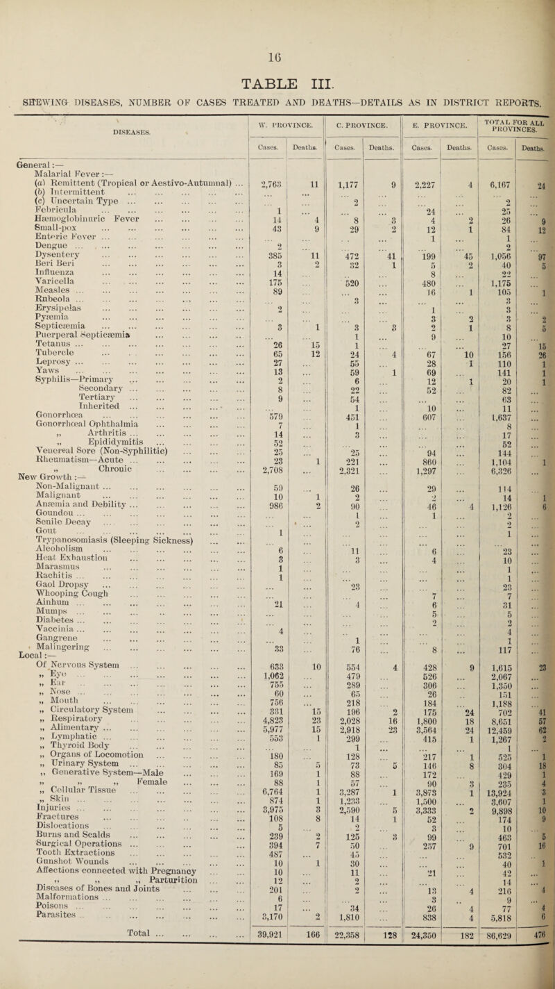 TABLE III. SHEWING DISEASES, NUMBER OP CASES TREATED AND DEATHS—DETAILS AS IN DISTRICT REPORTS. DISEASES. General:— Malarial Fever:— (a) Remittent (Tropical or Aestivo-Autumnal) (b) Intermittent (c) Uncertain Type ... Febricula . Hsemoglobinuric Fever Small-pox Enteric Fever ... Dengue ... Dysentery . Beri Beri Influenza Varicella Measles. Rubeola. Erysipelas . Pytemia . Septicaemia . Puerperal Septicaemia Tetanus . Tubercle Leprosy . Yaws Syphilis—Primary Secondary ... Tertiary Inherited ... Gonorrhoea Gonorrhoeal Ophthalmia „ Arthritis ... „ Epididymitis Venereal Sore (Non-Syphilitic) Rheumatism—Acute ... „ Chrouic New Growth:— Non-Malignant ... Malignant Anaemia and Debility ... Goundou. * ... Senile Decay . Gout . Trypanosomiasis (Sleeping Sickness) Alcoholism Heat Exhaustion Marasmus Rachitis. Gaol Dropsy Whooping Cough Ainhum. Mumps . Diabetes ... Vaccinia ... Gangrene > Malingering Local:— Of Nervous System „ Eye . „ Ear „ Nose . „ Mouth . „ Circulatory System „ Respiratory „ Alimentary. „ Lymphatic. „ Thyroid Body „ Organs of Locomotion „ Urinary System . ,, Generative System—Male >, „ ,, Female „ Cellular Tissue „ Skin ... Injuries . Fractures Dislocations Burns and Scalds Surgical Operations Tooth Extractions Gunshot Wounds Affections connected with Pregnancy » ,, „ Parturition Diseases of Bones and Joints Malformations. Poisons ... Parasites .. . Total ... W. PKOVINCE. C. PROVINCE. E. PROVINCE. TOTAL FOR ALL PROVINCES. Cases. 1 Deaths. Cases. Deaths. Cases. Deaths. Cases. 1 Deaths. 2,763 11 1,177 9 2,227 4 6,167 24 ’ 2 ... 2 1 • • • 24 25 14 4 8 3 4 2 26 9 43 9 29 2 12 1 84 12 1 ... 1 2 2 385 11 472 41 199 45 1,056 97 3 2 32 1 5 2 40 5 14 8 22 175 520 480 1,175 89 ... 16 1 105 1 . . . 3 ... ... 3 2 1 3 3 2 3 2 3 1 3 3 2 1 8 5 * . . 1 9 10 26 15 1 ... 27 15 65 12 24 4 67 10 156 26 27 55 28 1 110 1 13 ... 59 1 69 141 1 2 6 12 1 20 1 8 22 52 82 9 ... 54 63 1 10 11 579 451 607 1,637 7 1 8 14 ... 3 17 52 . . . 52 25 .. . 25 94 144 23 1 221 860 1,104 1 2,708 ... 2,321 1,297 6,326 ... 59 26 29 114 10 1 2 2 ... 14 1 986 2 90 46 4 1,126 6 l 1 2 • 2 2 1 1 ’ 6 11 6 23 3 3 4 10 1 1 1 ... 1 ... 23 23 7 7 21 4 6 31 5 5 2 2 4 4 1 1 33 76 8 117 633 10 554 4 428 9 1,615 23 1,062 479 526 2,067 755 289 306 1,350 60 . . . 65 26 151 756 . . . 218 184 1,188 331 15 196 2 175 24 702 41 4,823 23 2,028 16 1,800 18 8,651 57 5,977 15 2,918 23 3,564 24 12,459 62 553 1 299 415 1 1,267 2 1 ... ... 1 ... 180 128 217 1 525 1 85 5 73 5 146 8 304 18 169 i 88 .. 172 429 1 88 i 57 90 3 235 4 6,764 i 3,287 1 3,8*73 1 13,924 3 874 i 1,233 1,500 3,607 1 3,975 3 2,590 5 3,333 2 9,898 10 108 8 14 1 52 174 9 5 2 3 10 239 2 125 3 99 463 5 394 7 50 257 9 701 16 487 . . . 45 532 10 1 30 • • • 40 1 10 11 21 42 ... 12 . . . 2 ... 14 . 201 2 13 4 216 4 6 3 .. 9 ... 17 34 26 4 77 4 3,170 2 1,810 838 4 5,818 6 39,921 166 22,358 128 24,350 182 86,629