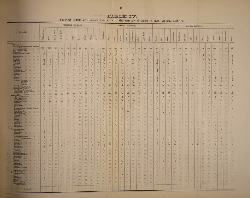 TABLE IV. Shewing details of Diseases treated with the number of Cases in each Medical District. WESTERN PROVINCE. CENTRAL PROVINCE. EASTERN PROVINCE. 6 +3 0 oS o3 1 DISEASES. <D © £ 3a GO 7^ 0 o3 Lagos Hospital Ereko. OQ >» © QQ CO 03 S © 0 .O 6 < Ibadan. CD Q* Badagry. Oshogbo. Ondo. Railway Extensioi Forcados. Warri. Sapele. Benin City. 1 o3 A ai +3 ‘3 0 A 0 A < eg A CD M L < Cg I O Calabar. Aflkpo. Bende. § i ■§ & 0 Ikot-Ekpen Abakaliki. Ogoja. a g A O 0 A O O. O Degema. Owerri. Okigwi. 50 e3 1 3 1 k | 1 n Bonny. General I 1 Malarial Fever— (a) Remittent (Tropical or Aestivo- Autumnal) . (5) Intermittent 1,130 268 154 351 43 416 27 87 39 2 246 212 264 192 4 319 41 92 53 668 35 23 215 53 30 46 39 274 223 200 66 128 227 (c) Uncertain Type. Febricula ... i ... ... ... ... ... ... ... ‘2 24 .. ... Haemoglobinuric Fever 7 1 1 2 ... 3 ~2 ~2 2 2 ... 1 1 1 1 Small-pox. 10 1 1 5 31 5 1 28 1 1 O Enteric Fever . Dengue . ... ... ... ... ’2 ... ... ... ... ::: 1 Dysentery. 122 18 52 82 7 66 i4 6 1 17 32 110 54 35 210 26 5 55 5 36 2 5 14 39 33 5 2 3 Beri Beri. 2 ... ... 1 11 13 3 5 1 1 1 1 Influenza . 2 5 3 2 1 1 5 3 Varicella . 160 11 1 1 1 ... ... 1 1 83 72 1 363 384 81 ’l 2 2 10 Measles . 27 26 19 4 2 8 3 15 1 Rubeola . ... ... 2 1 Erysipelas. Pyaemia. ... — • 1 ... ... 1 ... 2 1 1 ... Septicaemia . 1 1 1 ... ... ... ... 1 1 2 1 1 Puerperal Fever. ... . . ... ... ... ... ... ... 6 1 1 1 Tetanus . Sapraemia. 16 2 ... 3 1 17 ... 2 1 ... 1 ... ... 1 ... ... Tubercle. 23 9 2 1 6 2 4 1 5 9 4 6 10 3 1 6 15 1 8 11 12 Leprosy . 19 3 3 ... ... ’l 2 ... 2 1 51 1 2 1 1 2 2 1 2 11 3 3 Yaws . 1 3 2 ... 1 ... 5 2 10 14 5 72 1 9 6 30 1 2 6 2 2 4 6 1 Syphilis—Primary . 1 ... ... ... ... 1 1 1 ... 2 2 2 1 10 1 2 1 4 ’l 1 Secondary . 1 1 1 ... ... ... 5 6 8 1 ... 2 5 ... 7 8 1 6 4 9 4 2 Tertiary . Inherited . ... 1 1 4 3 ... ... ... 4 l 34 16 ”3 2 ’’ 4 l Gonorrhoea . 248 107 22 68 9 38 5 11 i6 14 41 227 76 49 16 43 23 10 7 89 29 31 78 30 38 19 2 72 85 37 i6 15 66 Gonorrhoeal Ophthalmia 2 3 1 ... ... ... 1 ... 1 ... ... ... ... Gonorrhoeal Arthritis. 11 1 2 ... ... ... l ii 2 1 ... ... ... ... Gonorrhoeal Epididymitis 26 4 7 ... 2 1 ... ... ... 26 31 ... '14 ... Venereal Sore (Non-Syphilitic) 10 3 2 ... ... ... 10 3 5 7 2 3 5 19 12 1 9 4 36 10 21 1 ... 1 9 199 ... 1 6 6 740 1 9 14 \ 4 2 10 6 3 3 do. Chronic. 458 414 566 561 105 243 25 126 i9 36 155 1,458 165 54 53 452 87 38 4 98 46 35 105 89 36 38 241 183 143 20 99 164 New Growth:— (a) Non-Malignant. 27 10 1 1 5 5 4 ... 3 4 1 ... 16 4 3 1 2 2 3 1 1 2 4 2 2 7 1 2 1 1 (J) Malignant . 3 3 1 2 ... ... ... ... 1 1 ... Malarial Cachexia . Anaemia and Debility. 96 508 25 263 28 32 'l6 ”io '3 '5 13 29 24 '5 20 11 4 40 1 l 2 “l 1 Goundou . Marasmus... ... ... 1 ... ... ... ::: ... 1 ... ... ... ::: ... ... Senile Decay . Gout . 1 ... ... ... ... ... ... ... ... ... ... Trypanosomiasis (Sleeping Sickness) ... ... l ... ... ... ... ’9 2 ... ... ... 5 ... 1 Alcoholism . 4 ... ... 1 ... ... ... ... ~~1 ... ... Heat Exhaustion Gaol Dropsy . ... 2 ... ... ... ... ... ... ... 23 2 6 1 ... Whooping Cough . Collapse. Rachitis. ... 1 ... ... ... ... ... ... ... ... ... ... 1 l 2 Siriasis . Ainhum . 6 10 ’3 6 ... ... '2 ... ... ~2 ... ... ”2 1 4 2 1 1 2 Mumps . Diabetes. ... ... ... ... ... ... ... ... ... 2 Vaccinia. 4 ... ... ... “1 ... Gangrene. Malingering . 33 ::: ... ... ... ... ... ~6 ... ... 7 1 Local 1 1 Of Nervous System— 30 1 1 2 3 1 3 4 3 1 1 Neuritis. ... ... 3 1 Meningitis . Cerebral. 7 ... ... ... ... ... ... ... •• 1 1 Spinai . ... 2 ~2 ... ~2 ... 1 4 ... Cerebral Congestion . 5 .. ... * * 1 ... $£r“ ) Hremorrha^e ;;; 1 ;;; 1 ... ... ... '2 ... 4 3 3 ... l l 2 1 ” 1 '3 1 Paralysis. ii 3 1 l 1 Chorea . ... '1 105 4 3 1 2 1 2 ... 2 l 1 2 1 21 1 20 0 3 Epilepsy. Hysteria. Neuralgia.... 3 57 '7 2 107 18 1 40 l ... “1 11 ‘7 ”‘8 89 1 165 1 ”80 1 26 'I 73 2 2 18 1 38 2 21 15 85 3 1 13 6 52 3 7 37 55 Neurasthenia . Spinal Concussion . Vertigo . 1 60 ... ... ”'l ... ii4 ... ... 1 _1 Headache. Cerebral Tumour. 1 1 ... ... ... ... ... ... ... ... 1 i 1 Cerebral Concussion ... Hemiplegia . ... ... ... ... ... ... ... ... ... ... ... l Paraplegia . Nervous Prostration . ”l ... ... 1 ... ... ... ... ... ... ... 4 ... ... Myelitis . 1 ... • •• ... ... ... ”l 1 '1 1 ... 3 2 Torticollis. ”l 0 9 ... 2 ... 4 2 ... ... Insomnia. Convulsions . Sciatica ... Peripheral Neuritis ... ... 1 ... ... ... ... ... ... ... ... ... ... ... •• Tremor - . Locomotor Ataxia l ... ... ... ... ... ... Mental Disease— ... ... ... ... ... ... ... Puerperal Mania w. ... ... ... ... ... ... ... 1 ... 1 Idiocy . 17 ... ... ... ”‘l I 1 ... 2 ..k ... 2 ... Mania .- . ... 3 ... ... ... 1 ... 1 ... Dementia. 10 ... ... ... ... ... Melancholia . Aphasia ....._ . Mental Debility. Homicidal Mania . Alcoholic Insanity . Continued 9 ... ••• ... '1 ... ... ... ... ... ... ... ... ... ... ... ... ... *—-- . 1 '