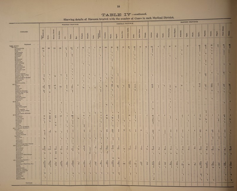 DISEASES. Continued Local (contd.) Of Eye- Coni unctivitis . Keratitis. Iritis .. . Ophthalmia . Blepharitis . Trachoma.. . Cataract. Stye. Ecchymosis . Hordeola. Asthenopia . Optic Atrophy . Glaucoma. Staphyloma . Hypermetropia ... Amblyopia. Mybomian Cyst. Scleritis . Cystitis . Corneal Opacity. Foreign body in Eye ... Injury to Eye . Disorganization Eyeball Ulcer Cornea . Pterygium . Myopia . Dacryo-cystitis. Of Ear— Otalgia . Otitis . Otorrhcea. Polypus . Impacted Cerumen Foreign body in Ear Ear Abscess Catarrh . Deafness. Fibroid Tumour. Eustachian . Tinnitus . Of Nose— Ozoena . . •• Coryza . Epistaxis... . Naso-Pharyngeal Ulcer . Nasal Catarrh . Foreign Body in Nose •• Polypus ... ... _ Hypertrophic Rhinitis.. Of Mouth- Stomatitis... Gingivitis ... Caries Tooth Dentition ... Tonsilitis ... Glossitis ... Noma Gumboil ... Pyorrhoea Alveolaris Of Circulatory System- Cardiac— V alvular. Functional Pericarditis _ . Angina Pectoris ... Vascular— Phlebites. Varix . Aneurism. Dilatation. Atheroma. ••• Haemorrhage from Viscera Of Respiratory System - Pleurisy . Pneumonia . Bronchitis . Pertussis. Asthma . Laryngitis ... — Pulmonary Haemorrhage Phthisis . Empyema. Catarrh . Of A limentary System- Pharyngitis . Gastric .. Intestinal (Diarrhoea, etc.) Rectal . Hernia . Appendicitis .. Hepatic Abscess. Hepatic Cirrhosis Peri hepatitis . fl»patitis. Jaundice. Peritonitis . Ascites . Haemorrhoids Continued o. co ffl o o ►4 224 ‘l2 2 5 51 1 1 8 102 3 32 2 86 23 l 3 44 3 6 1 21 rp ,TH IV —continued. Shewing details of Diseases treated with the number of Cases in each Medical District. WESTERN PROVINCE. o M CD H CD 03 a <D S <D 1 42 53 1,039 3 30 10 18 674 718 24 86 4 22 3 196 119 34 31 10 2 39 35 15 56 23 5 178 11 7 1,155 13 26 285 1,412 47 6 115 133 36 122 52 100 50 33 51 33 23 1 107 1 2 630 '18 86 435 60 347 29 3 7 475 40 14 227 526 29 1 Aro. Ibadan. Epe. Badagry. Oshogbo. Ondo. Railway Extensions. 1 1 n Ill 6 29 9 4 44 2 8 ... ... ... ::: ... 1 ... ... 1 ... ... 2 6 ... ... ... 1 3 ... ... 1 ... 1 ‘l l ... ... ... ... 1 ... ... ... ... ... 2 ... ... ... ... l ... ... ... 1 l ... 3 ... 2 ... 1 1 ... 1 4 ... l ... ' '2 ... l ... '2 8 2 14 7 2 33 ... 5 20 20 7 2 3 3 5 ... ... ... # '5 2 ... ... ... 1 ... ... ... ... ... *• ... ... ... ... ... ... l ... ... ... 1 3 4 1 2 4 9 149 23 3 5 4 ... ... ... 3 i4 4 ••• 4 3 4 ... ... 1 1 ... ... 2 1 ... 2 ... 1 4 2 ... ... ... 2 2 6 4 3 1 3 4 5 ... ... ... ... ... ... ... ... ... ... ... ~2 2 2 2 1 4 ... ... ... ... ... ... l l ... ... ... 1 6 6 1 12 1 4 1 3 2 1 15 4 77 370 io 70 8 115 12 2 1 ... 1 ... 4 5 23 1 7 ... ... ... ... ... ... ’I ... ... ... ... 1 22 2 8 3 66 66 2 45 9 30 64 166 288 41 81 47 15 39 J 2 14 1 4 1 2 1 3 ... 9 4 ... 3 ”l l2 '2 '2 '2 ”'2 '6 ’l ... ... ... ... i§ g s PM 164 1 l 75 41 83 59 30 14 14 14 871 ’4 17 37 222 435 6 8 1 £ 89 l l 1 12 15 28 CENTRAL PROVINCE. © a a3 02 7 8 29 '8 36 42 2 28 13 218 19 22 283 274 16 12 10 36 1 1 33 5 5 22 148 •rH O I © m 1 A A O rO <1 5 1 o A U) < 03 bD l o 13 1 10 29 9 69 193 4 5 10 3 95 l 67 3 21 45 30 30 17 2 6 9 319 238 13 175 725 20 1 1 2 5 73 103 2 8 27 10 16 & & 3 o 1 3 76 3 31 121 65 1 17 91 137 7 9 3 1 50 16 43 26 1 9 10 18 9 2 26 24 3 15 8 551 21 718 233 2 41 o P* 2 11 ■a a © « a 1 a ■§ O 18 3 41 1 14 23 4 2 26 29 13 EASTERN PROVINCE. <D g I w I 4-3 O M a ■3 i ■< u 12 10 4 4 80 18 2 35 395 1 2 41 2 22 33 6 7 41 Ogoja. Obudu. Opobo. Degema. Owerri. Okigwi. c8 GO CO 03 ◄ OS tf> o3 U PQ Bonny. 14 62 5 28 8 29 6 1 25 3 36 2 ... 2 8 6 2 2 1 1 ... 1 ... l 2 ••• • — ... 6 4 1 ... 1 ... 1 ... 1 ... 1 5 ... ... 1 ... ... ... ... ... ... ’4 1 ... 4 2 ... ... 2 ... 2 ... io 1 ... 12 ... 1 1 ... ... 5 ... ... ... 10 1 1 ... 7 13 12 1 16 24 1 12 8 14 3 7 1 1 1 1 1 1 2 ... ... 1 1 ... ... 1 2 5 ... 2 1 ... 4 ... ... ... ... 1 2 ... 2 ... 1 1 8 4 1 1 10 3 1 6 ... ii 15 l 6 is 1 2 ... 4 1 1 1 4 10 15 13 1 3 4 13 4 1 3 ... ... ... 1 '2 ’2 2 ‘2 ... ... ... ... 1 1 *- ... ... ... 2 ... • •• ... — 7 1 2 2 8 1 24 7 35 9 7 6 1 6 27 212 93 133 i3 90 209 ... ... 2 13 2 • •• 13 9 ... ... ... ... ... ... 5 ... ... 15 6 3 4 11 6 256 no 43 21 156 83 67 34 101 96 239 30 142 245 6 10 16 21 16 2 7 15 23 3 ... ... 4 13 ... 1 ... ... ... ... ... ~3 5 2 ... ”'l ’a