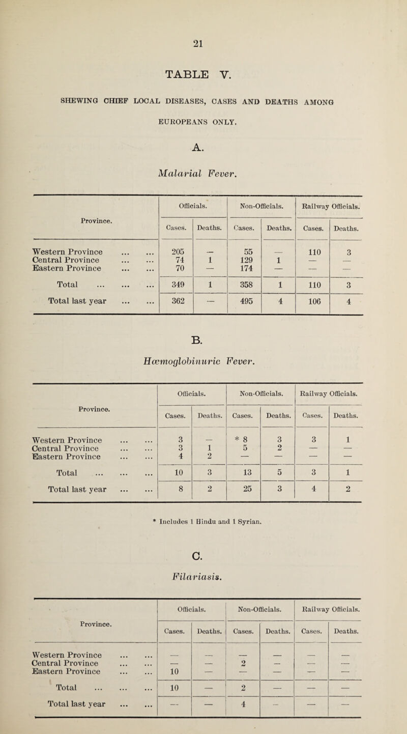TABLE V. SHEWING CHIEF LOCAL DISEASES, CASES AND DEATHS AMONG EUROPEANS ONLY. A. Malarial Fever. Province. Officials. Non-Officials. Railway Officials. Cases. Deaths. Cases. Deaths. Cases. Deaths. Western Province . 205 55 110 3 Central Province . 74 1 129 1 — — Eastern Province . 70 — 174 — — — T ot cil ••• ••• ••• 349 1 358 1 110 3 Total last year . 362 — 495 4 106 4 B. Hcemoglobinuric Fever. Province. Officials. Non-Officials. Railway Officials. Cases. Deaths. Cases. Deaths. Cases. Deaths. Western Province . 3 _ * 8 3 3 1 Central Province . 3 1 5 2 — — Eastern Province . 4 2 — — — — Total . 10 3 13 5 3 1 Total last year . 8 2 25 3 4 2 * Includes 1 Hindu and 1 Syrian. c. Filariasis. Province. Officials. Non-Officials. Railway Officials. Cases. Deaths. Cases. Deaths. Cases. Deaths. Western Province . Central Province . — — 2 — — — Eastern Province . 10 — — — — — Total . 10 — 2 — — —