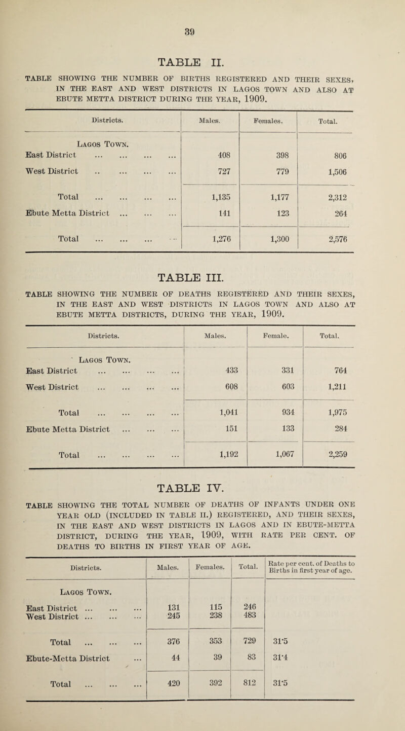 TABLE II. TABLE SHOWING THE NUMBER OF BIRTHS REGISTERED AND THEIR SEXES* IN THE EAST AND WEST DISTRICTS IN LAGOS TOWN AND ALSO AT EBUTE METTA DISTRICT DURING THE YEAR, 1909. Districts. Males. Females. Total. Lagos Town. East District . 408 398 806 West District .. . ... 727 779 1,506 Total . • • • 1,135 1,177 2,312 Ebute Metta District . ... 141 123 264 Total . 1,276 1,300 2,576 TABLE III. TABLE SHOWING THE NUMBER OF DEATHS REGISTERED AND THEIR SEXES, IN THE EAST AND WEST DISTRICTS IN LAGOS TOWN AND ALSO AT EBUTE METTA DISTRICTS, DURING THE YEAR, 1909. Districts. Males. Female. Total. ' Lagos Town. East District . 433 331 764 West District . 608 603 1,211 Tot^l ••• ••• ••• ••• 1,041 934 1,975 Ebute Metta District . 151 133 284 Total . 1,192 1,067 2,259 TABLE IV. TART/E SHOWING THE TOTAL NUMBER OF DEATHS OF INFANTS UNDER ONE YEAR OLD (INCLUDED IN TABLE II.) REGISTERED, AND THEIR SEXES, IN THE EAST AND WEST DISTRICTS IN LAGOS AND IN EBUTE-METTA DISTRICT, DURING THE YEAR, 1909, WITH RATE PER CENT. OF DEATHS TO BIRTHS IN FIRST YEAR OF AGE. Districts. Males. Females. Total. Rate per cent, of Deaths to Births in first year of age. Lagos Town. East District. 131 115 246 West District. 245 238 483 ••• ••• ••• 376 353 729 31*5 Ebute-Metta District 44 39 83 31-4 Total . 420 392 812 31*5