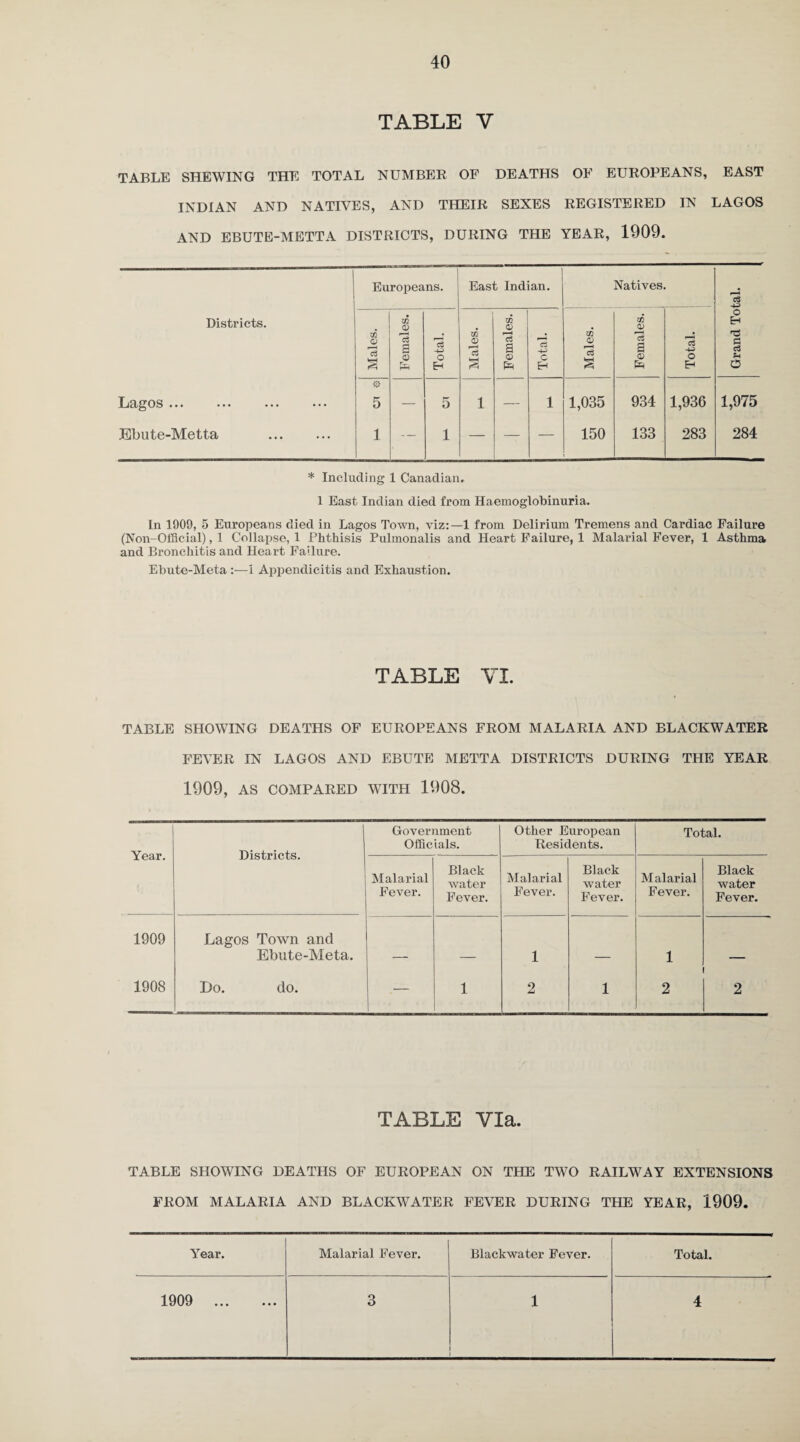 TABLE V TABLE SHEWING THE TOTAL NUMBER OF DEATHS OF EUROPEANS, EAST INDIAN AND NATIVES, AND THEIR SEXES REGISTERED IN LAGOS AND EBUTE-METTA DISTRICTS, DURING THE YEAR, 1909. Europeans. East Indian. Natives. C3 -+3 Districts. Males. Females. Total. Males. Females. Total. Males. Females. Total. o Eh a c3 u o Lagos ••• ••• ••• ••• 5 — 5 1 — 1 1,035 934 1,936 1,975 Ebute-Metta . 1 _ 1 — — — 150 133 283 284 * Including 1 Canadian. 1 East Indian died from Haemoglobinuria. In 1909, 5 Europeans died in Lagos Town, viz:—1 from Delirium Tremens and Cardiac Failure (Non-Official), 1 Collapse, 1 Phthisis Pulmonalis and Heart Failure, 1 Malarial Fever, 1 Asthma and Bronchitis and Heart Failure. Ebute-Meta 1 Appendicitis and Exhaustion. TABLE VI. TABLE SHOWING DEATHS OF EUROPEANS FROM MALARIA AND BLACKWATER FEVER IN LAGOS AND EBUTE METTA DISTRICTS DURING THE YEAR 1909, AS COMPARED WITH 1908. Year. Districts. Government Officials. Other European Residents. Total. Malarial Fever. Black water Fever. Malarial Fever. Black water Fever. Malarial Fever. Black water Fever. 1909 Lagos Town and Ebute-Meta. _ _ 1 _ 1 1908 Do. do. — 1 2 1 2 2 TABLE Via. TABLE SHOWING DEATHS OF EUROPEAN ON THE TWO RAILWAY EXTENSIONS FROM MALARIA AND BLACKWATER FEVER DURING THE YEAR, 1909. Year. Malarial Fever. Blackwater Fever. Total. 1909 ... ... 3 1 4