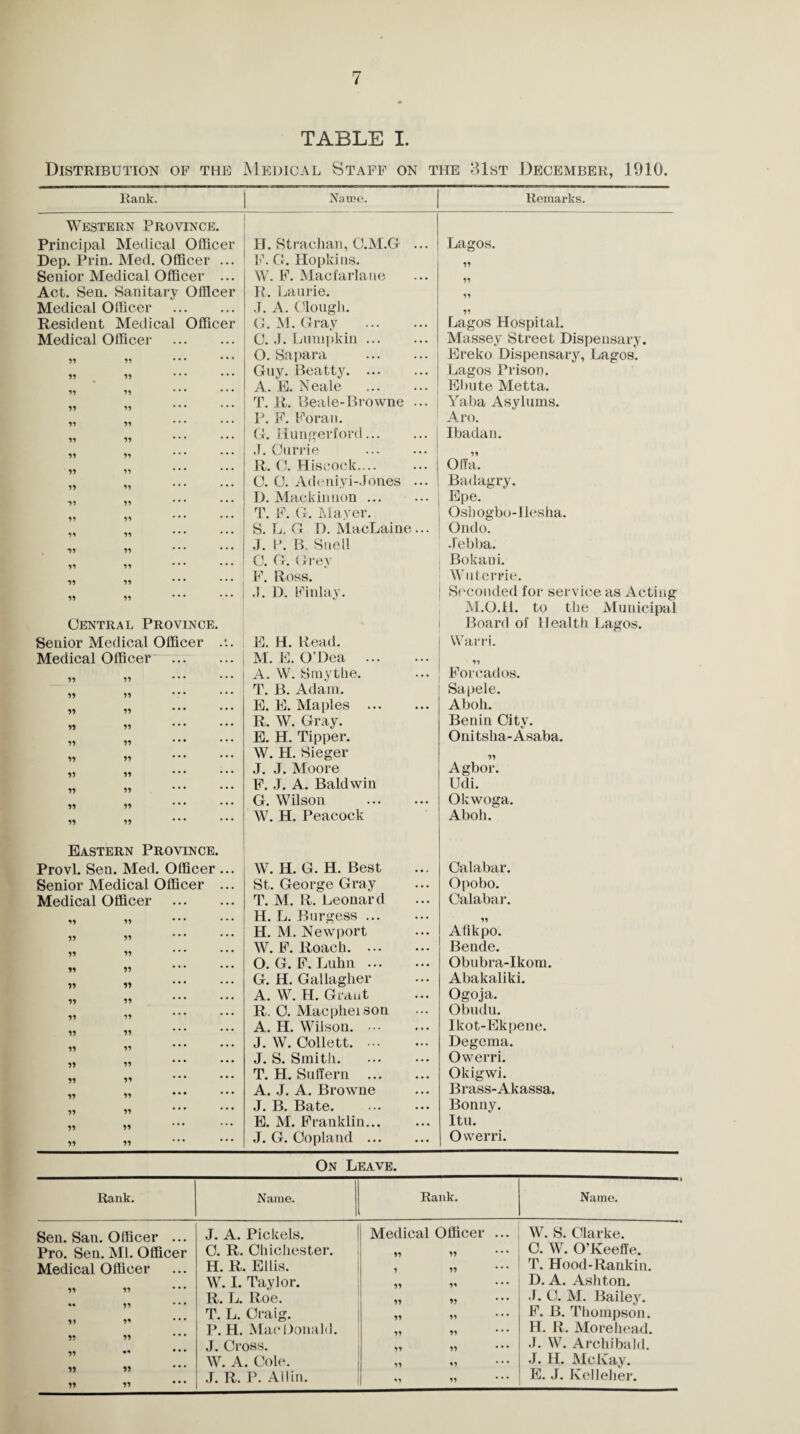 TABLE I. Distribution of the Medical Staff on the 81st December, 1910. Rank. Name. Remarks. Western P ROVINCE. Principal Medical Officer H. Straclian, O.M.G ... Lagos. Dep. Prin. Med. Officer ... F. G. Hopkins. 99 Senior Medical Officer ... W. F. Macfarlane 99 Act. Sen. Sanitary Officer R. Laurie. 99 Medical Officer • • • • • • J. A. Clough. 59 Resident Medical Officer G. M. Gray . Lagos Hospital. Medical Officer • • • • • • C. J. Lumpkin. Massey Street Dispensary. 99 99 ... O. Sapara . Ereko Dispensary, Lagos. 99 99 ... ... Guy. Beatty. Lagos Prison. ... ... A. E. Neale . Ebute Metta. 99 99 ... ... T. R. Beale-Browne ... Yaba Asylums. ... ... P. F. Foran. Aro. ... ... G. Hungerford. Ibadan. ... ... .T. Currie . 99 ... ... R. 0. Hiseock.... Off a. 99 '9 ... ... C. C. Adeniyi-Jones ... Badagry. ... ... D. Mackinuon. Epe. ... ... T. F. G. Mayer. Osliogbo-llesha. ... ... S. L. G D. MacLaine... Ondo. ... ... J. P. B, Snell .Tebba. ... ... C. G. Grev Bokani. ... ... F. Ross. Wuterrie. 99 99 ... J. D. Finlay. Seconded for service as Acting M.O.11. to the Municipal Central Province. Board of Health Lagos. Senior Medical Officer .:. E. H. Read. Warri. Medical Officer ... M. E. O’Dea . 95 55 A. W. Smythe. Forcados. 99 55 T. B. Adam. Sapele. 95 99 ... ... E. E. Maples . Aboli. 99 99 ... ... R. W. Gray. Benin City. 99 99 • • • ... E. H. Tipper. Onitsha-Asaba. 99 99 ... ... W. H. Sieger 99 ... ... J. J. Moore Agbor. ... ... F. .T. A. Baldwin Udi. ... ... G. Wilson . Okwoga. 99 99 ... W. H. Peacock Aboli. Eastern Province. Provl. Sen. Med. Officer ... W. H. G. H. Best Calabar. Senior Medical Officer ... St. George Gray Opobo. Medical Officer ... ... T. M. R. Leonard Calabar. 99 ... ... H. L. Burgess. 99 99 99 ... ... H. M. Newport Afikpo. ... ,,, W. F. Roach. . Bende. ... ... O. G. F. Luhn. Obubra-Ikom. 99 95 ... ... G. H. Gallagher Abakaliki. 59 ... ... A. W. H. Grant Ogoja. 99 ... ... R. 0. Macpheison Obudu. 99 ... ... A. H. Wilson.. Ikot-Ekpene. 99 ... ... J. W. Collett.. Degema. ... ... J. S. Smith. . Owerri. 99 ... ... T. FI. Suffern . Okigwi. • • • . . • A. J. A. Browne Brass-Akassa. 59 ... ... J. B. Bate. Bonny. 99 ... E. M. Franklin... Itu. 99 99 ... J. G. Copland. Owerri. On Leave. Rank. Name. Rank. Name. Sen. San. Officer ... J. A. Pickels. Medical Officer ... W. S. Clarke. Pro. Sen. Ml. Officer 0. R. Chichester. » r> C. W. O’Keeffe. Medical Officer H. R. Ellis. 9 99 T. Hood-Rankin. W. I. Taylor. 99 95 D. A. Ashton. R. L. Roe. J. 0. M. Bailey. T. L. Craig. 99 99 F. B. Thompson. P. H. MacDonald. 99 99 H. R. Morehead. 99 99 J. Cross. 99 95 .1. W. Archibald. 99 W. A. Cole. 99 59 J. H. McKay. 99 99 99 99 J. R. P. All in. 59 99 **• E. J. Kelleher.