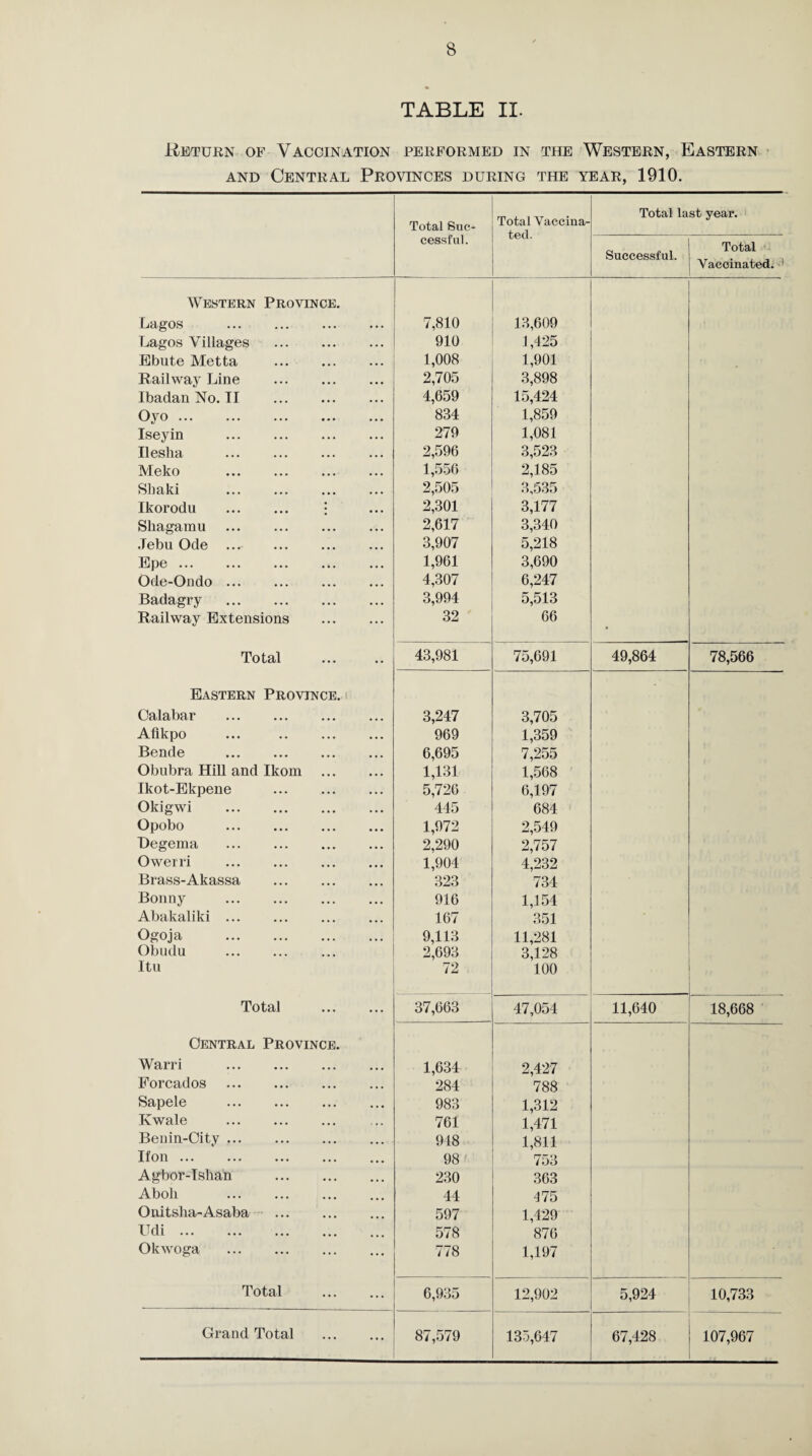 TABLE II. Return of Vaccination performed in the Western, Eastern and Central Provinces during the year, 1910. Total Sue- Total Vaccina- Total last year. cessful. ted. Total Success! ul. Vaccinated. 1 Western Province. Lagos 7,810 13,609 Lagos Villages . 910 1,425 Ebute Metta . 1,008 1,901 Railway Line 2,705 3,898 Ibadan No. II . 4,659 15,424 Oyo. 834 1,859 Iseyin . 279 1,081 Ilesha . 2,596 3,523 Meko . 1,556 2,185 Sbaki . 2,505 3,535 Ikorodu . - 2,301 3,177 Sliagamu . 2,617 3,340 .Tebu Ode ... . 3,907 5,218 Epe. 1,961 3,690 Ode-Ondo. 4,307 6,247 Badagry . 3,994 5,513 Railway Extensions . 32 66 • Total 43,981 75,691 49,864 78,566 Eastern Province. Calabar . 3,247 3,705 Afikpo 969 1,359 Bende . 6,695 7,255 Obubra Hill and Ikom . 1,131 1,568 Ikot-Ekpene . 5,726 6,197 Okigwi . 445 684 Opobo . 1,972 2,549 Degema . 2,290 2,757 Owerri . 1,904 4,232 Brass-Akassa . 323 734 Bonny 916 1,154 Abakaliki ... 167 351 Ogoja . 9,113 11,281 Obudu . 2,693 3,128 Itu 72 100 Total . 37,663 47,054 11,640 18,668 Central Province. Warri . 1,634 2,427 Forcados . 284 788 Sapele . 983 1,312 Kwale . 761 1,471 Benin-City. 948 1,811 Ifon. 98 753 Agbor-Ishan . 230 363 Aboli . 44 175 Onitslia-Asaba . 597 1,429 ITdi. 578 876 Okwoga . 778 1,197 Total . 6,935 12,902 5,924 10,733 Grand Total . 87,579 135,647 67,428 107,967
