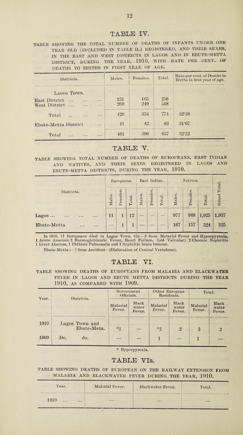 TABLE IV. TABLE SHOWING THE TOTAL NUMBER OF DEATHS OF INFANTS UNDER ONE YEAR OLD (INCLUDED IN TABLE II.) REGISTERED, AND THEIR SEXES, IN THE EAST AND WEST DISTRICTS IN LAGOS AND IN EBUTE-METTA DISTRICT, DURING THE YEAR, 1910, WITH RATE PER CENT. OF DEATHS TO BIRTHS IN FIRST YEAR OF AGE. Districts. Males. Females. Total. Rate per cent, of Deaths to Births in first year of age. Lagos Town. East District. 151 105 256 West District. 269 249 518 Total .. . 420 354 774 32-39 Ebute-Metta District 11 42 83 31-67 Total . 461 396 857 32*32 TABLE V. TABLE SHOWING TOTAL NUMBER OF DEATHS OF EUROPEANS, EAST INDIAN AND NATIVES, AND THEIR SEXES REGISTERED IN LAGOS AND EBUTE-METTA DISTRICTS, DURING THE YEAR, 1910. In 1910, 12 Europeans died in Lagos Town, viz:—3 from Malarial Fever and Hyperpyrexia, 1 Acute Anaemia 2 Haemoglobinuric Fever, Heart Failure, (old Valvular) 2 Chronic Nephritis 1 Liver Abscess, 1 Phthisis Pulmonalis and 1 Syphiltic brain tumour. Ebute-Metta:—1 from Accident—(Dislocation of Cenical Vertebrae). TABLE VI. TABLE SHOWING DEATHS OF EUROPEANS FROM MALARIA AND BLACKWATER FEVER IN LAGOS AND EBUTE METTA DISTRICTS DURING THE YEAR 1910, AS COMPARED WITH 1909. Year. 1 Districts. Government Officials. Other European Residents. Total. Malarial Fever. Black water Fever. Malarial Fever. Black water Fever. Malarial Fever. Black water Fever. 1910 Lagos Town and Ebute-Meta. *4 _ •2 2 3 2 1909 Do. do. — 1 — 1 — * Hyperpyrexia. TABLE Via. TABLE SHOWING DEATHS OF EUROPEAN ON THE RAILWAY EXTENSION FROM MALARIA AND BLACKWATER FEVER DURING THE YEAR, 1910. Year. Malarial Fever. Blackwater Fever. Total. 1910 ... ... —