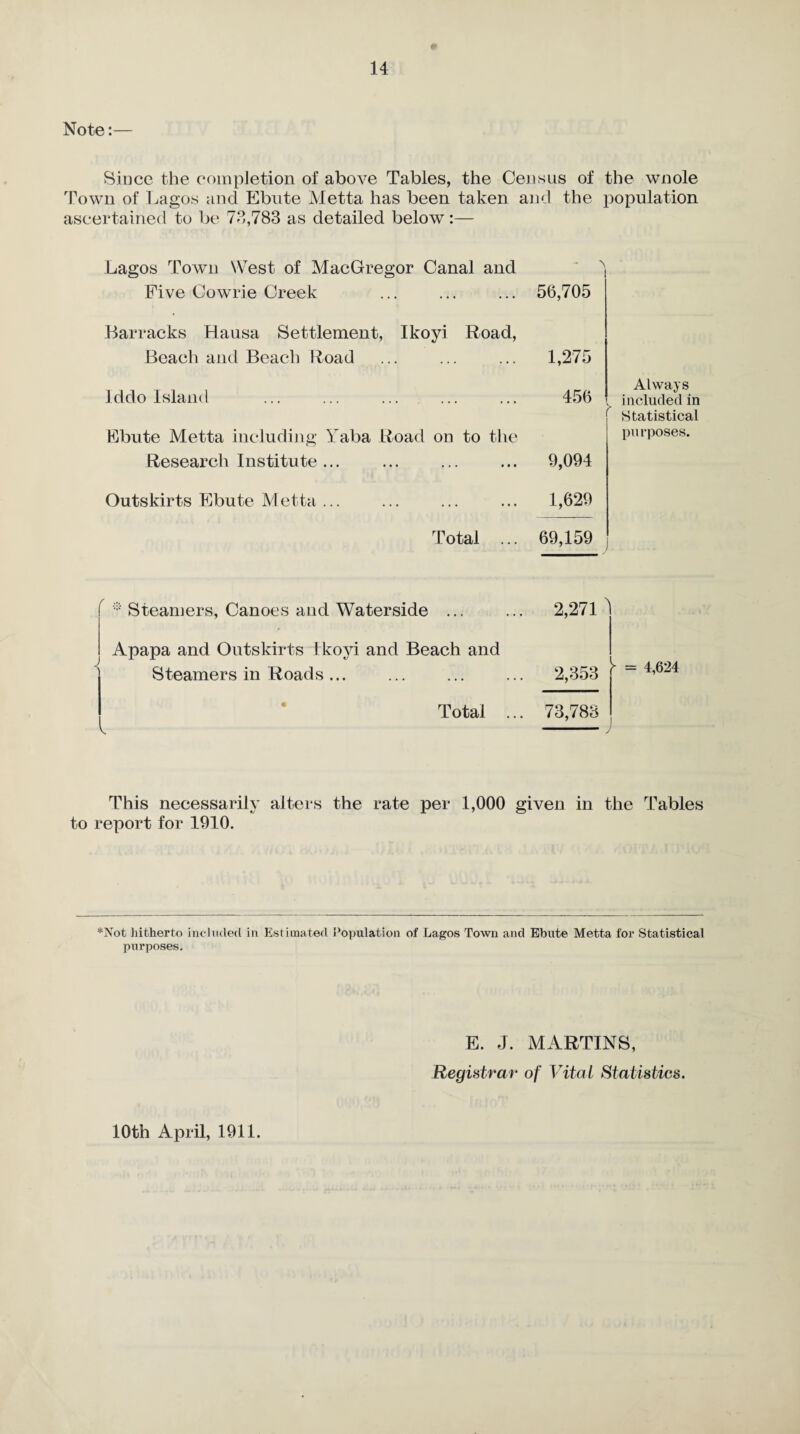 Note:— Since the completion of above Tables, the Census of the wnole Town of Lagos and Ebute Metta has been taken and the population ascertained to be 78,783 as detailed below:— Lagos Town West of MacGregor Canal and Five Cowrie Creek ... 56,705 Barracks Hausa Settlement, Ikoyi Road, Beach and Beach Road . • . 1,275 Iddo Island . ... 456 Always ^ included in Statistical Ebute Metta including Yaba Road on to the purposes. Research Institute ... . • • • 9,094 Outskirts Ebute Metta ... . ... 1,629 Total ... 69,159 1 * Steamers, Canoes and Waterside ... Apapa and Outskirts ikoyi and Beach and Steamers in Roads ... Total V 2,271 2,353 73,783 - = 4,624 This necessarily alters the rate per 1,000 given in the Tables to report for 1910. *Not hitherto included in Estimated Copulation of Lagos Town and Ebute Metta for Statistical purposes. 10th April, 1911. E. J. MARTINS, Registrar of Vital Statistics.
