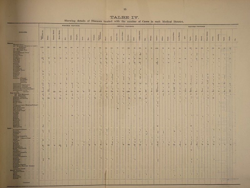 TALBE IV. Shewing details of Diseases treated with the number of Cases in each Medical District. WESTEI IN PROVINCE. CENTRAL PROVINCE. EASTERN PROVINCE. ■ - — DISEASES. Lagos Hospital, eto. Ereko. Massey Street. Ebute Metta. Aro. Ibadan. Oshogbo. Ondo. Epe. Badagry. Railway Extensions. g £ Sapele. Benin City. S cS rd DO M I O -i <5 Forcados. Aboh. Onitsha-Asaba. Udi. 1 Okwoga. Calabar. Afikpo. Bende. Obubra Ikom. Ikot-Ekpene. i tf Opobo. Degema. Oworri. Brass- Akassa. Bonny. Abakaliki. Ogoja. Obudu. General Malarial Fever— (a) Remittent (Tropical or Aestivo- 1 • Autumnal) . (b) Intermittent . (e) Un 'ertain Type . 1,526 238 160 425 164 267 44 13 83 81 222 ! 398 230 34 147 145 44 420 21 82 1,028 39 30 116 55 90 224 1 130 126 77 216 39 57 36 1 ... ... ... ... ... Febricula. Hoemoglobinnric Fever . 11 ... 1 3 l ... ’l ... 3 *2 ”3 ... 6 1 1 x ’’ l 1 1 3 2 ... 1 Small-pox... . Enteric Fever . ... ... ... ... ... 10 4 3 4 1 92 13 4 15 “l Dengue . Dysentery. Bcri Beri. 250 4 28 39 95 16 42 12 *5 ’5 7 ‘8 '38 146 3 54 1 70 ii 28 *16 241 6 4 64 4 43  2 18 ::: 49 7 io 4 66 '9 4 12 1 23 Intiuenza 2 ”'l 1 ’1 Varicella . 11 6 1 13 ... 1 20 46 ■37 41 74 1 25 241 260 1 40 232 1 3  1 • Measles . 3 ... ... ... 2 2 3 1 3 1 1 15 ... Rubeola Erysipelas. Pyaemia. ... ... ... ... 'l ”’i ... 1 ... 2 ... ' 1 ... Septicaemia . ••• 1 1 ... ... ... 1 1 1 2' 1 ... ... Puerperal Fever. Tetanus . ie ’ 1 ... ... 1 ... 2 3 1 2 1 1 1 1 ... Sapraemia. *8 ... ... ... ... Tubercle. 40 3 1 2 4 1 ... 5 1 10 4 „ .. 1 4 3 3 1 1 12 2 4 5 5 2 1 12 8 2 1 Leprosy . . ... 1 ... ... 4 4 ... 2 1 2 3 1 2 2 3 2 Yaws . 6 ... 1 2 6 1 a 1 2 ... 7 22 2 1 7 8 3 1 3 3 2 6 5 3 3 Syphilis—Primary . 1 2 ... 8 ... 2 4 1 ... 2 5 1 11 2 2 -1 6 4 3 1 Secondary' . 9 ... ... ... ... 1 11 1 ... 3 1 3 ... 4 4 3 6 2 4 4 1 ... Tertiary . 1 1 ... ... ... ... ... ... ... ... 3 4 20 2 ... Inherited . ... ... ... 1 3 3 3 ... 1 1 2 2 6 ... 1 Gonorrhoea ... ... . 177 95 14 67 15 82 6 4 14 16 77 163 51 23 17 154 20 53 16 5 98 15 22 101 18 22 48 67 41 2<i 62 19 62 22 Gonorrhoeal Ophthalmia . 12 2 ... 1 ... ... ... ... ... ... ... ... 1 1 ... 1 1 6 2 Gonorrhoeal Arthritis. 8 1 ... ... ... ... ... ... .. 6 1 1 ... ... Gonorrhoeal Epididymitis . 45 1 1 6 2 ... ... 7 4 ... ... 3 6 2 5 is 1 1 ... 2 1 3 1 Venereal Sore (Non-Syphilitic) 8 4 1 28 ... 4 2 4 2 3 6 2 3 3 17 1 46 3 2 23 1 6 3 2 Rheumatism, Acute . 5 237 1 ... ... ... 18 243 ... ... 21 1 779 1 79 . 18 20 i 6 5 3 24 do. Chronic. 628 147 530 516 91 235 20 26 41 109 152 126 51 86 1,288 69 487 36 29 247 45 37 110 13 152 150 80 77 178 24 68 23 New Growth:— 8 13 14 (a) Non-Malignant. 57 ... 10 8 ... ... 3 2 9 2 1 1 ... 2 1 5 1 8 2 6 11 2 1 15 1 4 4 2 1 ... (6) Malignant . Malarial Cachexia . 9 ... 1 3 V ••• ... ... 2 ’5 ”’4 ::: ’2 ... i’io ... 1 ... ’l ... 1 3 50 Anaemia and Debility. 59 586 19 101 3 18 3 ... 1 33 1 8 4 ... ... 28 2 10 3 2 1 3 1 1 6 2 Goundou . 1 ... ... ... ... ... ... ... ... ... ... ... ... ... ... ... ... . Marasmus... . ... ... ... ... ... ... ... ... ... ... ... ’8 ... ... ... 1 Senile Decay . ... ... ... ... ... ... ... • •• ... ... ... ‘l 3 4 ... ... ... Gout . . ... ... ... ... ... ... ... 3 1 .. 2 1 ... ... Trypanosomiasis (Sleeping Sickness) 1 ... ... l ... ... ... ... ... ... ... ... ... ... l Alcoholism . 1 ... ... ... ... ... ... ... ... ... ... ... 0 ... , Heat Exhaustion ... ... ... ... ... ... 46 ’ll ... ... ... ... Gaol Drop6y . Whooping Cough . ... ... ... ... ::: ... ... ... ... • ! ... ... ... ... Collapse. Rachitis. ... ... ... ... ... ... ... ... ... ... ... ... Siriasis . Ainhum ... .. . 9 ’7 1 10 ‘l ’2 ’3 ... ”'l ... ... ... ... l ...  2 ~1 ’ 1 1 7 “l 1 l 1 ... Mumps . Diabetes. ... ... ... ::: ::: ... ... ... ... ... ... ... ... ... ... Scorbulus. Vaccinia. Sertussis. . ::: 4 ... ... ::: ... ... ... ... ... ... ... ... ::: ... •• ’2 ... ... ;;; ... Gangrene. 6 ... ... ... ... ... ... ... ... Exposure ... . ... ... ... ... ... 1 20 20 Malingering . 14 ... ... Local: — Of Nervous System . ii • 'l ... ... ~3 5 ... 2 ~i ... 2 2 ... N euritis. 2 ... ... ... 1 9 4 1 io 1 1 1 Meningitis . 3 2 ... ... ... 2 3 2 Cerebral. . ... ... l ... ... ... 2 ... Spinai . . ... ... . .. ... *** 1 Cerebral Congestion ... . ... ... ... ... ... 1 ... 1 1 Cerebral ) Haemorrhage . ... ... ... ... ... ... ... 1 ... ... 1 ... 1 6 1 2 1 Spmal J Paralysis. . 12 1 ... ... 1 3 ... ... 1 ... 1 4 3 ... ... 1 2 ... ... ... ... ... ... 1 1 ... ... 1 ... Chorea . ... ... ... 9 ~i 1 ... 4 1 ~3 1 io 1 ” 1 —3 2 2 1 2 3 2 ... Epilepsy. 1 1 ... 1 ... 1 1 1 2 2 ... ... Hysteria.. Neuralgia. 49 159 81 212 5 4 17 3 ~7 26 19 66 57 ... 35 ... 33 265 28 1 113 1 7 52 1 11 105 29 1 10 37 26 1 85 20 22 5 ii 15 ... Neurasthenia . 4 ... 4 ... ... ... Spinal Concussion . ... ... ... ... 2 ... ... ... ... Vertigo . . 2 ... ... 12 ... ... - Headache. ... ... . . Cerebral Concussion . ... ... ... ... Hemiplegia ... ... ... ■ * * ... ... ... ... ... Paraplegia .. Nervous Prostration . ... ... ... ... ... ... ... ... ... ... ... ... ... ... ... Myelitis . ... ‘15 ... ... 3 ... ... ... ... ... ... Torticollis. 2 ... ■ ■ * 5 1 ... 1 2 3 1 ... 2 Insomnia . . . 2 ... ... ... ... 2 ... ... .vt- Convulsion. ... ... ... ... ... ... 3 ... ... Sciatica ... . . ... ... ... ... Periphera Neuritis . ... ’l ... Progressive Muscular Atrophy ... ... ... ... ... ... ... ... ... ... Tremor ... •• . Locomotor Ataxifr ... ... ... ... ... ... ... ... ... ... ... ... ... ... ... ... ... ... ... Mental Disease— .. ... ... I Puerperal Mania ... ... ... *?* ... ... ... ... ... Idiocy . 1 ... ... ... 1 ... l 1 ... ... Mania . Dementia ... . 3 ... ... ... ... I ... ... 1 1 1 1 ... Melancholia . ... ... T •!, ... .. . ... ... ... ... ... ... Aphasia . ... . - Continued ,