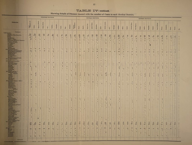 l DISEASES. _ . , Continued Local (contd 1 Gastric Intestinal (Diarrhoea, etc.) H ectal Hernia ... Appendicitis Hepatic Abscess... Calcareaus Disease of Pancreas Hepatic Cirrhosis 1 iseases of tongue Peri-hepatitis Hepatitis .. Jaundice ... Peritonitis Ascites Haemorrhoids Of Lymphatic System- Adenitis or Lymphangitis Elephantiasis of Scrotum Hodgkins disease Elephantiasis . Perisplenitis Enlarged Spleen... Parotitis Enlarged Glands of Neck Of the Thyroid Body— Goitre ... ' . Of Organs of Locomotion—• Synovitis ... . Ruptured Tendon Teno—Synovitis. Bursitis . Ganglion. Periostitis. Arthritis. Anchylosis . Rickets ... . Of Urinary System :— Nephritis Acute. Do. Chronic Bladder. Urethra . Calculus ... Fistula Haematuria . Stricture. Of Generative System—Male— Orchitis . Epididymitis Hydrocele. Haematocele . Paraphimosis . Phimosis. Ulcer of Penis. „ ., Scrotum Impotence Pain in Testicle ... Injury to Penis ... Prostatitis Balanitis. Varicocele . Female— Sterility. Amenorrhoea . Dysmenorrhoea. Menorrhagia Retained Menses. Leucorrhoea . Ovaritis. Subinvolution of Uterus Metritis. Vulvitis ... Vaginitis ... Mastitis ... Endometritis Uterine Displacement ... Uterine Tumour Para-Metritis Ovarian Tumour Galactocele Salpingitis . Ruptured Perineum Vaginal Fistula... Metrorrhagia . Round Ligament Cyst Of Cellular Tissue:— Cellulitis. Abscess . Ulcers .. . Foils . Phagedama . Of Skin:— Eczema. Herpes . Acne . Pemphigius . Urticaria. Sudamina . Intertrigo . Furuncle. Continued a © © P O P 276 1,017 9 107 2 35 54 216 8 3 18 15 41 143 446 496 133 14 T-A-BXjIEj IV—continued. Shewing details of Diseases treated with the number of Oases in each Medical District. WESTERN PROVINCE. o 44 CD U H Q 3 D & o u a £ •9 3 43 X O 0 ,2 be & 5 © 0 A O © £ X © d P4 c3 O 0 05 03 365 13,00 3 6 89 18 4 9 4 1 13 34 20 39 ”’l 80 50 81 1 15 219 1,000 72 3 18 91 115 205 4 16 4 2 23 5 12 16 77 15 l 15 68 465 132 77 219 733 21 96 15 12 121 932 105 15 41 22 48 11 8 26 201 380 31 23 106 3 1 5 3 8 1 ... 2 1 1 '5 '6 ... l '3 15 30 1 10 ... 1 ... ... 1 ... 2 ... ... ... 15 12 2 3 2 '3 4 4 3 ... 3 1 ”’l ... 1 1 ... ... ... 4 ... ... ... ... ... ... 2 2 5 2 l ... ... 4 2 ’3 : V ’2 1 i 1 ... ... ’l 2 . .. 1 ... ... ‘2 '1 '1 ... ... ”l 22 10 3 16 44 104 1 2 16 68 781 58 53 235 29 21 1 1 ... 1 1 1 ”l ::: i 2 1 1 57 80 2 2 6 11 158 16 452 4 7 10 21 11 62 595 30 ’4 '”l 15 CENTRAL PROVINCE. i Sapele. Benin City. Aghor-Ishan, Forcados. Aboh. Onitsha-Asaba. Udi. Okwoga. Calabar. Afikpo. Bende. Obubra-Ikoin. 122 Ill 5 103 165 36 160 49 2 739 4 25 54 236 172 155 103 476 66 731 191 79 319 105 27 205 27 1 ... ... ... 1 1 3 32 6 4 ... 1 6 2 3 2 35 —4 ~i 6 16 15 ”l ~5 16 ~1 '9 4 9 ... 1 4 19 ... ‘6 ... 2 ... 13 1 6 — ... 1 ... *' * 2 ... ... 3 5 5 2 16 12 2 17 ’1 2 51 38 17 16 99 12 65 51 10 125 11 13 40 ... ... ... ... 5 1 ... 14 is ... ... 4 ... ... ... 2 ... ... 8 ... ... ... ... ... ... • •• ... ... ... ... ... ... 49 ... 1 6 ... ... ... ... ... • f. ... ... 1 '2 ~1 2 ... ... ... ... ... ... 10 1 9 ... ... ... ... ... 3 5 4 1 6 1 3 1 8 1 5 3 ... ... 42 3 1 2 5 9 2 6 2 17 1 1 2 2 3 4 16 2 2 ... 6 2 9 2 ... 19 ... 4 ’l ... ... ... ... ... 0 3 3 26 4 4 6 ;;; 8 ”3 1 ’3 ... ... ■5 6 6 ... 13 ... 2 3 4 ~1 ... 'l ... ... ... ... ... ... 9 '8 ... ... ... ... ... ... ”2 ... ... ... ... 1 ... ... 3 ... . . 4 ... ' ’l 22 3 ... 2 2 24 6 5 1 4 ... 3 1 . v ... 1 ... ... ... 3 1 ... ... ... 3 . , 5 1 ... 5 ... ... 1 1 ... 2 '2 1 1 ... ... 5 1 ’l ... 1 2 v ... ... ... ... ... ... 1 2 ... 1 ... 3 40 37 5 40 9 3 132 15 29 64 152 39 81 41 71 11 967 60 31 305 16 18 61 294 193 124 199 623 76 120 73 57 842 12 55 367 ... 2 1 1 9 ... 1 ... 44 76 51 1 32 7 132 90 2 337 7 25 53 .... ... ... 1 2 1 4 ... 1 ... 4 1 2 10 1 ... ... ... ... ... 19 EASTERN PROVINCE. © a © M w O X M Okigwi. d f O o3 8 bo © P Owerri. 03 © f. 03 < © n § CQ 2 c PC 3 'S m cS i c 1 £ 0 s hH 9 30 240 209 47 85 53 8 1 11 1 130 2(1 158 35 254 199 252 70 85 .114 ... 2 3 1 16 4 14 20 1 2 25 2 7 ... ••• 3 2 17 6 5 25 3 1 * - 1 '3 ;;; 6 ... - & 'l ... ... ... ’ 2 6 10 3 '7 ... 2 ... 2 ... 34 11 27 15 36 11 19 12 10 12 _ 2 2 5 1 6 3 2 6 ... ... 1 ... ... ... ... ::: 5 9 8 8 21 3 2 3 12 ... '2 ... ... 1 •— 4 5 5 1 2 ... 6 3 12 3 1 ... 4 ... ... 1 1 1 3 ... ... 2 12 1 3 4 ••• 4 2 2 1 2 2 1 2 ... 12 8 1 4 3 ... 1 ... 7 2 4 11 3 1 2 ... ... 2 2 2 7 2 1 3 7 io ... 1 ... 3 1 1 1 •• l ... ... 1 ... 1 5 1 l ... 1 ... ~1 ... 1 •• ’l ... ... ... ... ... 2 1 ... . ' 6 . ... 1 12 1 7 5 ... 1 2 1 ... ... 1 ... ... 1 ... 2 ... ... ~3 ... 1 ... ... '2 ... ... ... ... 4 ... ... ... 1 ... ... ... ... ... ”l ... ... 1 1 ... ::: ... 10 31 40 23 60 10 55 11 8 16 51 38 3 19 23 35 18 23 23 121 60 262 125 214 308 317 46 131 158 25 66 155 69 18 36 94 4 ... 28 2 ... 1 1 2 1 ... 1 ... 5 ... ... 2 1 1 ... 1 ... ... is ii ’9 l - 1 I