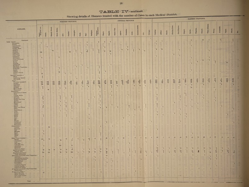 TABLJil TV —continued. Shewing detaUs of Diseases treated with the number of Oases in each Medical District. DISEASES. WESTERN PROVINCE. Continued Local (contd.i Dermatitis . Keloid . Leucoderma . Chloasma Prickly Heat Alopecia. Whitlow. Impetigo. Carbuncle . Craw Craw . Papilloma. Erythema . Tinea Imbricata . Verruca. W arts . Pruritis. Ichthyosis . Psoriasis ... Pityriasis Versicolor. Sudamina. Lupus . Clavus . Lichen Planus. Com . Injuries-General:— Shock . . Lightning Stroke . Starvation . Local Wounds Lacerated . Incised . Contused . ••• Poisoned. Gunshot. Heat Stroke . Punctured . Fractures:— Concussion of brain .. Neck Carpal Bones . — Clavicle . Humerus. Radius and Ulna . Radius . Metacarpal . Finger . Pelvis . Femur . Tibia and Fibula . Tibia . Nasal Bones . • Ulna ... Pott’s . Colies’ . Spine . Skull . Jaw... ... ... . Rib. Simple . Compound . Phalanges . Metatarsus . Dislocations — Various ... ... . Humerus. ... . Jaw . Shoulder. Knee . Elbow ... . Wrist ... . Toe... . Other Local Injuries Sprain . • Contusions . Cuts . Dog Bite. Crocodile Bite ... . Abrasions... . Epistaxis. Injury to Spine. Bums and Scalds ... Human Bite Surgical Operations . Tooth Extraction . Alfections connected with Pregnancy— Abortion. Threatened Abortion ... Retained Placenta . •Haemorrhage . ••I’yosalpinx . Pregnancy ... . 1'iacenta Praevia Uterine Inertia ... Premature Birth . A Sections connected with Parturition Parturition . rt. i. —i. amt Joints Ostjo Myelitis. Osteo Arthritis. Tubercular Joints . Ex< stosis ... ... ... Total 129 16 121 23 70 106 106 169 40 152 120 136 35 74 33 194 140 525 76 221 13 3 21 169 281 249 449 38 12 CENTRAL PROVINCE. 28 1,314 402 36 14 1 EASTERN PROVINCE. a 6 0 d w <v p< u 03 d g M H i rQ g* rO IS o & O i—i 0 i 1 .... i ... ... ... ... ‘9 is ’3 '1 ... ”1 ... 1 ... 4 ... ... ... ... 1 ... ... ... 510 5 20 24 87 • 42 48 68 393 433 22 66 23 44 107 221 23 136 ... ... ... ... '”4 '3 ”■5 ... ... ... ... ... ... ... ... * •’ ... 1 2 ... ... ... l 1 1 2 ... 3 ... ... 1 ... ... ‘4 1 ... 6 ... ... ... 3 ... ... ”'2 1 1 ... 'l '3 ... ... 6  1 2 ’l ’2 ... ::: “l 1 1 '2 ... ... 63 1 2 22 29 12 l ... ... 42 ‘l ’2 3 io 3 120 3 25 33 7 71 2 3 4 5 8 '3 ... ... 1 ... ■■ l *• I — ... 1 1 12 21 8 2 'l 10 53 18 2b ■c 19 41 'it 74 75 82 28 16 6 7