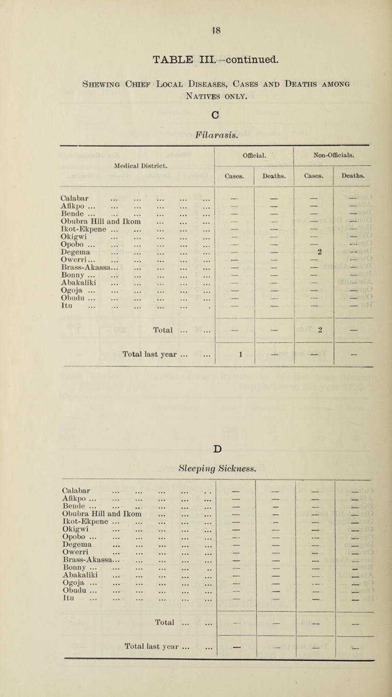 18 TABLE III. —continued. Shewing Chief Local Diseases, Cases and Deaths among Natives only. C Filarasis. Medical District. Official. Non-Officials. Cases. Deaths. Cases. Deaths. Calabar Aflkpo ... — — — — Bende ... — — — — Obubra Hill and Ikom . — — — — Ikot-Ekpene. — — — — Okigwi . — — — — Opobo . — — — — Degema . — — 2 — Owerri. — — — — Brass-Akassa. — — — — Bonny . — — — — Abakaliki . — — — Ogoja. — _ — — Obndu . — — — __ ? It 11 ••• • • • ••• • • • ••• C — — — — Total . — — 2 — Total last year. 1 — — -- D Sleeping Sickness. Calabar .. Aflkpo . — — — — Bende. — — — _ Obubra Hill and Ikom . — — — _ Ikot-Ekpene. — — — _ Okigwi . — — — _ Opobo. — — — _ Degema . — — — Owerri . — — _ _ Brass-Akassa. — — r _ Bonny . — — — _ Abakaliki . — — — . Ogoja. — — — _ Obudu . — — _ _ It11 ••• ••• ••• ••• ••• ••• — — — — Total . — — — — Total last year. — —