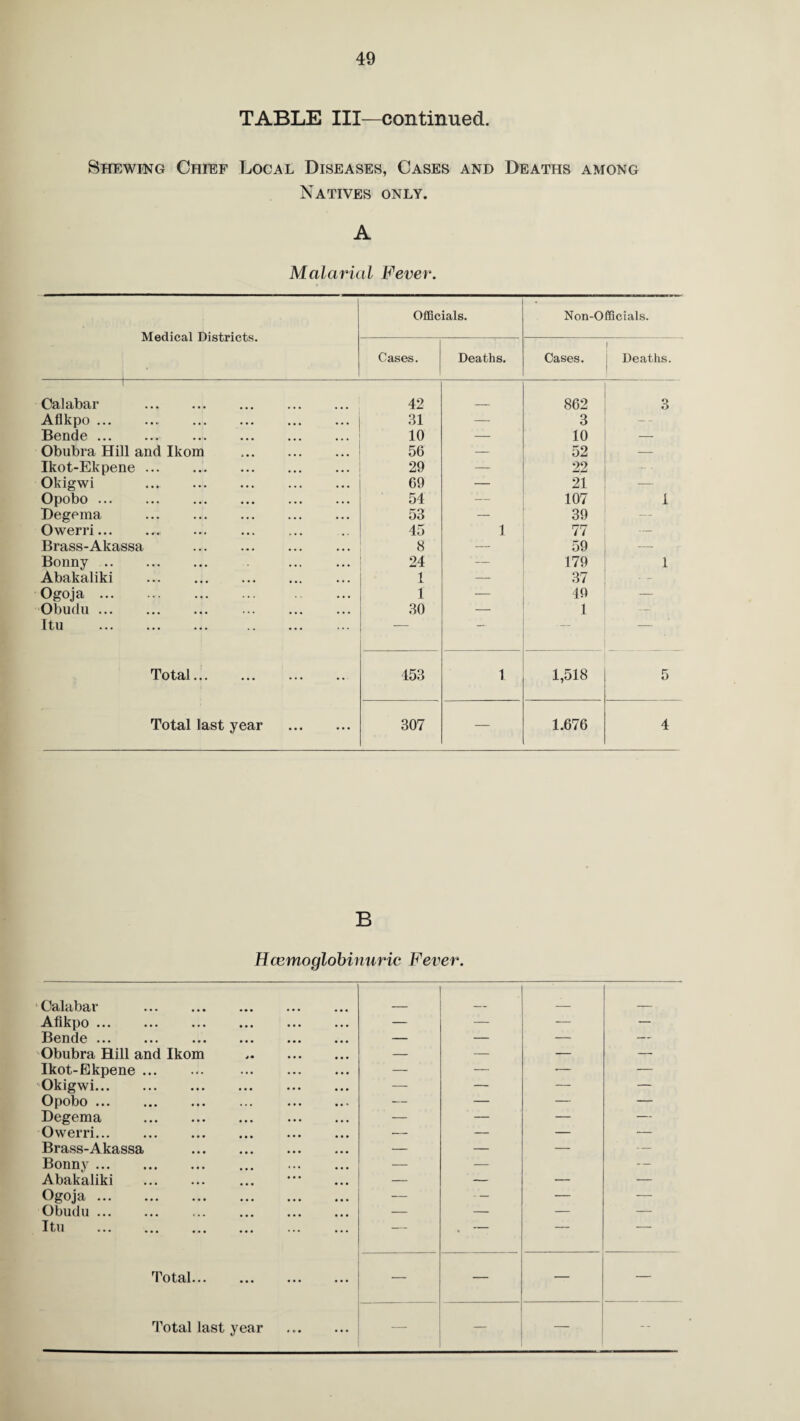 TABLE III—continued. Shewing Chief Local Diseases, Cases and Deaths among Natives only. A Malarial Fever. Medical Districts. Officials. Non-Officials. Cases. Deaths. Cases. 1 Deaths. Calabar . 42 862 3 Aflkpo . 31 — 3 —. Bende . 10 — 10 — Obubra Hill and Ikom . 56 — 52 — Ikot-Ekpene. 29 — 22 Okigwi . 69 — 21 — Opobo . 54 — 107 1 Degema . 53 — 39 — O werri. 45 1 77 — Brass-Akassa . 8 — 59 — Bonny . 24 — 179 1 Abakaliki 1 — 37 Ogoja. 1 — 49 — Obudu. . 30 — 1 —' I t il ••• ••• ••• . ( ••• •• • — — — Total. 453 1 1,518 5 Total last year . 307 — 1.676 4 B Hcemoglobinuric Fever. Octlcibcir ... ••• ••• Aflkpo ... — — — — Bende . — — — — Obubra Hill and Ikom . — — — —• Ikot-Ekpene. — — — — Okigwi. — — — — Opobo. — — — — Degema . O werri. — — ___ Brass-Akassa . — — — — Bonny. . — — — Abakaliki . — — — — Ogoja. — -— — — Obudu . — — — — Itu . — ,- — — Total. ■— — — —