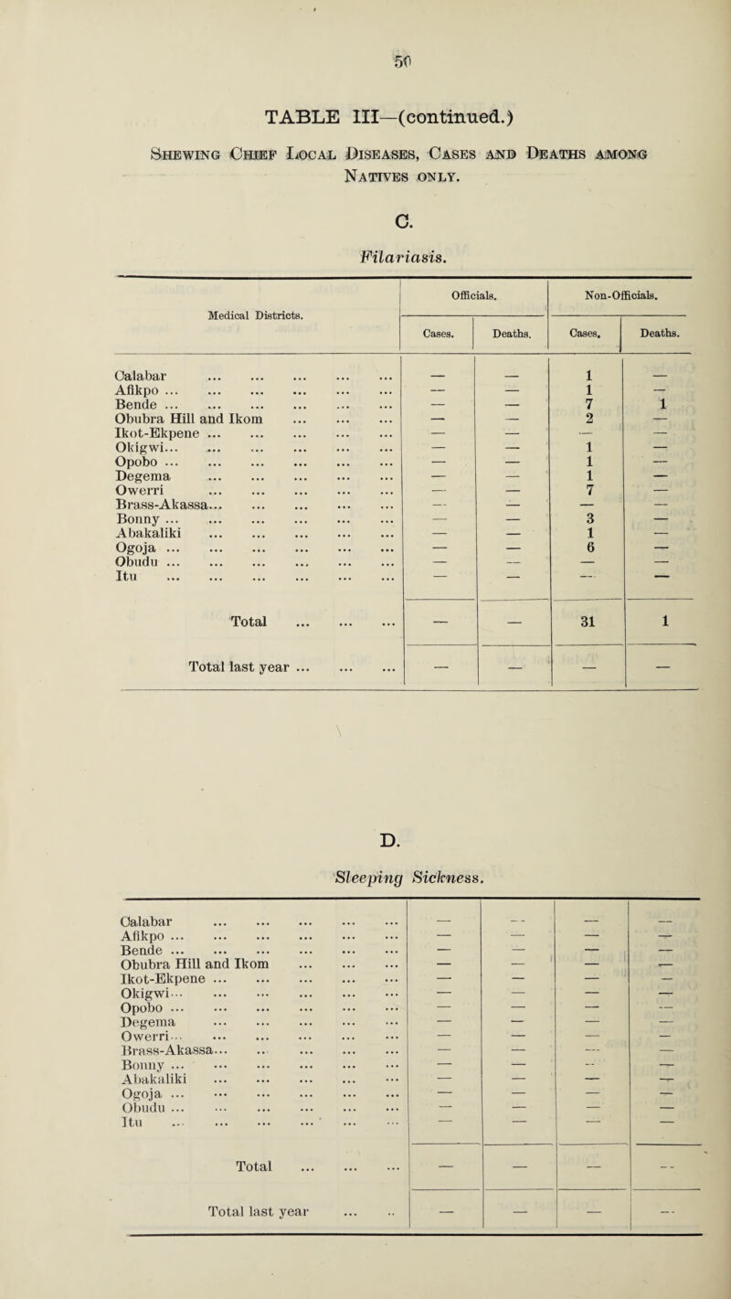 TABLE III—(continued.) Shewing Chief Local Diseases, Cases and Deaths among Natives only. C. Filariasis. Medical Districts. Officials. i Non-Officials. Cases. Deaths. Cases. Deaths. Calabar . _ 1 _ Afikpo. — — 1 —r Bende. . — — 7 1 Obubra Hill and Ikom . — — 2 — Ikot-Ekpene. — — — Olcigwi... ... ... . — — 1 —i Opobo . — — 1 — Degema . -— i 1 — Owerri . — — 7 — Brass-Akassa... — — — — Bonny ... . — — 3 — Abakaliki . — — 1 — Ogoja. — — 6 — Obudu ... . . — — — — Itu — — — Total . — — 31 1 Total last year. — — — \ D. Sleeping Sickness. ••• ••• ••• ••• __ _ Afikpo ••• ••• ••• ••• ••• ••• — — — — Bondo ••• ••• ••• ••• ••• ••• — — — — Obubra Hill and Ikom . — _ i ^— Ikot-Ekpene. — — — — Okigwi. — — — —- Opobo ... . — — — — Degema — — — — Owerri... — — — — Brass-Akassa. — — — — Bonny ... . — — Abakaliki . — — — -T- Ogoja ... . — — — — Obudu . — — — — Itu — Total . — — — --