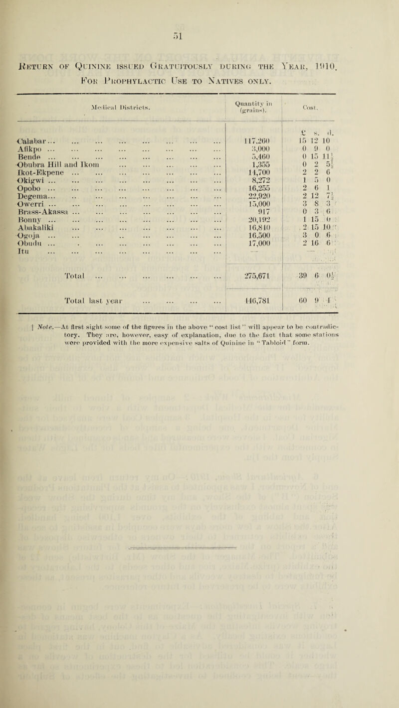 Return of Quinine issued Gratuitously DURING THE Year, For Prophylactic Use to Natives only. 11)10. Medical Districts. Quantity in (grains). Cost. ' £ s. d. Oalabar. 117,200 15 12 10 Afikpo . 2,,000 0 9 0 Bende . 5,460 0 15 lli Obubra Hill and Ikom . 1,355 0 2 5i Ikot-Hkpene. 14,700 2 2 0 Okigwi. 8,272 1 5 0 Opobo. 16,255 2 6 1 Degema. . 22,920 2 12 7i Owerri ... 15,000 3 8 3 Brass-Akassa. 017 0 3 0 Bonny . 20,192 1 15 0 Abakaliki . 16,840 . 2 15 10 ( Ogoja . . 16,500 3 0 6 t Obudn ... . 17,000 2 16 6 Itu . — * ! 11 Total . 275,671 39 6 o.y Y : t: ’ . Total last year . 146,781 60 9 1 • . . - t . • V. | Note.—At first sight some of the figures in the above “ cost list” will appear to be contradic¬ tory. They are, however, easy of explanation, due to the fact that some stat ions were provided with < lie more expensive salts of Quinine in “Tabloid form.