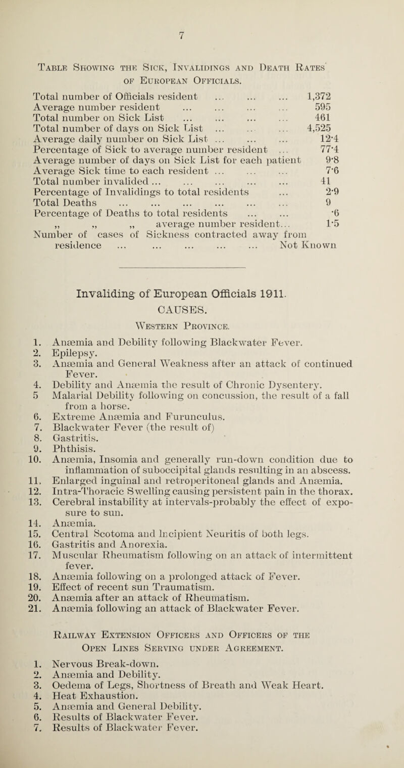 Table Showing the Sick, Invalidings and Death Rates of European Officials. Total number of Officials resident ... ... ... 1,372 Average number resident ... ... ... ... 595 Total number on Sick List ... ... ... ... 461 Total number of days on Sick List ... .. ... 4,525 Average daily number on Sick List ... ... ... 12*4 Percentage of Sick to average number resident ... 77*4 Average number of days on Sick List for each patient 9'8 Average Sick time to each resident ... ... ... 7*6 Total number invalided... ... ... ... ... 41 Percentage of Invalidings to total residents ... 2*9 Total Deaths ... ... ... ... ... ... 9 Percentage of Deaths to total residents ... ... *6 ,, ,, ,, average number resident... 1*5 Number of cases of Sickness contracted away from residence ... ... ... ... ... Not Known Invaliding of European Officials 1911. CAUSES. Western Province, 1. Anaemia and Debility following Black water Fever. 2. Epilepsy. 3. Anaemia and General Weakness after an attack of continued Fever. 4. Debility and Anaemia the result of Chronic Dysentery. 5 Malarial Debility following on concussion, the result of a fall from a horse. 6. Extreme Anaemia and Furunculus. 7. Blackwater Fever (the result of) 8. Gastritis. 9. Phthisis. 10. Anaemia, Insomia and generally run-down condition due to inflammation of suboccipital glands resulting in an abscess. 11. Enlarged inguinal and retroperitoneal glands and Anaemia. 12. Intra-Thoracic Swelling causing persistent pain in the thorax. 13. Cerebral instability at intervals-probably the effect of expo¬ sure to sun. 14. Anaemia. 15. Central Scotoma and Incipient Neuritis of both legs. 16. Gastritis and Anorexia. 17. Muscular Rheumatism following on an attack of intermittent fever. 18. Anaemia following on a prolonged attack of Fever. 19. Effect of recent sun Traumatism. 20. Anaemia after an attack of Rheumatism. 21. Anaemia following an attack of Blackwater Fever. Railway Extension Officers and Officers of the Open Lines Serving under Agreement. 1. Nervous Break-down. 2. Anaemia and Debility. 3. Oedema of Legs, Shortness of Breath and Weak Heart. 4. Heat Exhaustion. 5. Anaemia and General Debility. 6. Results of Blackw7ater Fever.