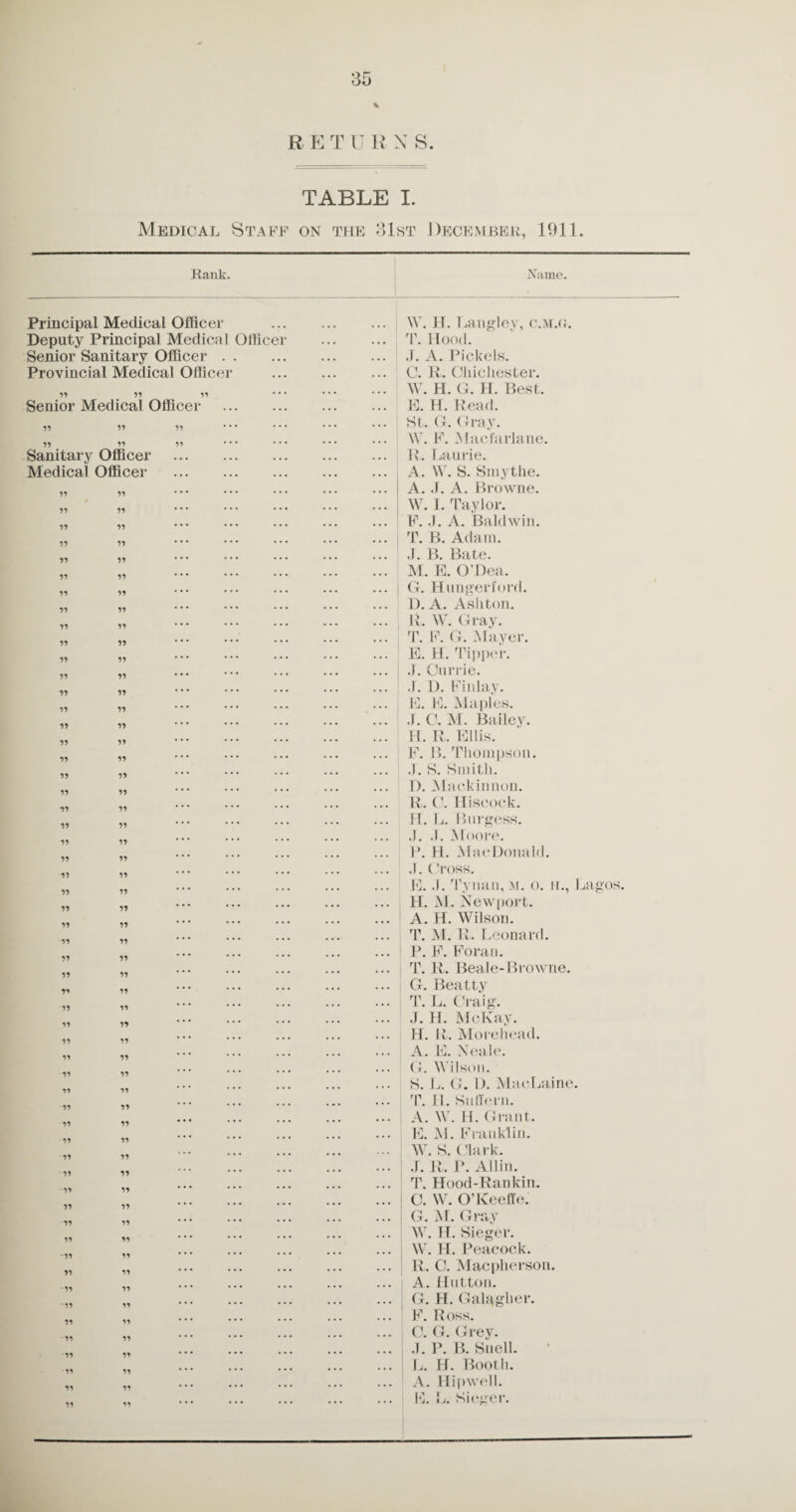 R E T U R X S. TABLE I. Medical Staff on the 31st December, 1911. Rank. Name. \Y. H. Langley, c.m.g. T. Hood. J. A. Pickets. Principal Medical Officer Deputy Principal Medical Office Senior Sanitary Officer . . Provincial Medical Officer 11 11 11 Senior Medical Officer 11 11 11 . . . 11 11 11 Sanitary Officer . • • . .. Medical Officer ... ... 11 11 ... ... 11 11 . .. ... 11 11 ... ... 11 11 ... ... 11 11 ... ... 11 11 ... . .. 11 11 . .. ... 11 11 ... .. . 11 11 ... . . . 11 11 • • • . . . 11 11 ... . . . 11 11 ... . . • 11 11 • • • .. . 11 11 • • • •.. 11 11 . . . . . . 11 11 • • • . . . 11 11 ... • • • 11 11 ... . .. 11 11 • • • . . . 11 11 . .. . .. 11 11 ... . .. 11 11 • •. . . . 11 11 . . . . . . 11 11 .. • ... 11 11 • • • . . . 11 11 .. . . . . 11 11 . . . . • • 11 11 • . . ... 11 11 • • • ... 11 11 ... . . . 1i 11 ... . .. 11 11 ... .. • 11 11 ... . . . 11 11 ... . . . 11 11 ... • • • 11 11 ... . .. 11 11 ... . . . 11 11 • • • 11 11 • • • . . . 11 11 .. • ... 11 11 • * • . .. 11 11 . . . 11 11 . • • 11 11 • • • . • • 11 11 • • • . . . 11 11 •.. ... -11 11 . . . ... 11 11 . .. . .. ■ 11 11 ... . . . -11 11 . . . . . . 11 11 . . . . . . ■ 11 11 • • • • • • 11 11 ... .. . 11 11 . .. . .. 11 11 . .. . .. 11 11 ... ... C. R. Chichester. W. H. G. H. Best. B. H. Read. St. G. Gray. W. F. Macfarlane. R. Laurie. A. W. S. Smythe. A. J. A. Browne. W. I. Taylor. F. .1. A. Baldwin. T. B. Adam. J. B. Bate. M. E. O’Dea. | G. Hungerlord. D. A. Ashton. R. W. Gray. T. F. G. .Mayer. E. H. Tipper. J. Currie. J. D. Finlay. E. 10. Maples. J. C. M. Bailey. H. R. Ellis. F. B. Thompson. J. S. Smith. D. Mackinnon. R. C. Hiscoek. H. L. Burgess. J. .1. Moore. P. H. MacDonald. J. (Voss. E. Tynan, m. o. it., Lagos. H. M. Newport. A. H. Wilson. T. M. R. Leonard. P. F. Foran. T. R. Beale-Browne. G. Beatty T. L. Craig. J. H. McKay. H. R. More head. A. E. Neale. G. Wilson. S. L. G. 1). MacLaine. T. 11. Suffern. A. W. H. Grant. E. M. Franklin. W. S. Clark. J. R. P. Allin. T. Hood-Rankin. C. W. OTveette. G. M. Gray W. H. Sieger. W. H. Peacock. R. C. Macplierson. A. Hutton. G. H. Gaffigher. F. Ross. C. G. Grey. J. P. B. Snell. L. H. Booth. A. Hipwell. E. L. Sieger.