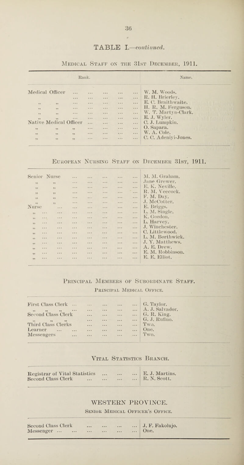 3(j TABLE I.—coi iti uued. Medical Staff on the 31st December, 1911. Rank. Name. Medical Officer . W. M. Woods. ••• ... ••• ... ... R. H. Brierley. 11 „ ... ... ... ... ... E. C. Braitli waite. 11 ,, ... ... ... H. R. M. Ferguson. 11 n ••• • • • ••• W. T. Marty n-Clark. 11 ii * * * * ’ * * * * E. .1. Wyler. Native Medical Officer ... ... ... C. .1. Lumpkin. 11 11 ii * * * * * ’ O. Sapara. ii ii ii * * • * * • W. A. Cole. 11 11 11 * * * * * * ... C. 0. Adeniyi-Jones. European Nursing Staff on December 31st, 1911. Senior Nurse M. M. Graham. Jane Grewer. ii Ii * * * * * * * * * E. 1\. Neville. ii 11 • • * * * * ’ * * ... ... R. M. Veecock. 11 ii * ’ * ‘ ’ * * * * ... ... F. M. Day. ii 11 * * * * * * # * * ... ... .T. McCotter. Nurse ... ... E. Briggs. ... ... L. M. Single. K. Gordon. L. Harvey. .1. Winchester. Ii • • • • • • * * * * * • * * * C. Littlewood. L. M. Borthwick. J. Y. Matthews. • • • ... A. E. Drew. ... ... E. M. Robbinson. 11 * * * * * ’ * * * * * * * * * ... E. E. Elliot. Principal Members of Subordinate Staff. Principal Medical Office. First Class Clerk ... . G. Taylor. ii ii ii * * * * * * ... ... A. .1. Salvador. Second Class Clerk . ... ... G. R. King. ii ii Ii * * * * * * ... ... G. J. Rufino. Third Class Clerks . ... ... Two. Learner ... ... One. Messengers . ... Two. Vital Statistics Branch. Registrar of Vital Statistics E. J. Martins. Second Class Clerk . ... R. N. Scott. WESTERN PROVINCE. Senior Medical Officer's Office. Second Class Clerk J. F. Fakolujo. Messenger. One.