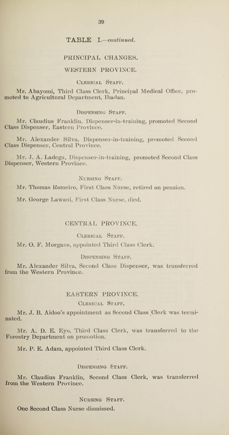 TABLE I.—continued. PRINCIPAL CHANGES. WESTERN PROVINCE. Clerical Staff. Mr. Abayomi, Third CJass Clerk, Principal Medical Office, pro¬ moted to Agricultural Department, Ibadan. Dispensing Staff. Mr. Claudius Franklin, Dispenser-in-training, promoted Second Class Dispenser, Eastern Province. Mr. Alexander Silva, Dispenser-in-training, promoted Second Class Dispenser, Central Province. Mr. I. A. Ladega, Dispenser-in-training, promoted Second Class Dispenser, Western Province. Nursing Staff. Mr. Thomas Romeiro, First Class Nurse, retired on pension. Mr. George Lawani, First Class Nurse, died. CENTRAL PROVINCE. Clerical Staff. Mr. O. F. Morgans, appointed Third Class Clerk. Dispensing Staff. Mr. Alexander Silva, Second Class Dispenser, was transferred from the Western Province. EASTERN PROVINCE. Clerical Staff. Mr. J. B. Aidoo’s appointment as Second Class Clerk was termi¬ nated. Mr. A. D. E. Eyo, Third Class Clerk, was transferred to the Forestry Department on promotion. Mr. P. E. Adam, appointed Third Class Clerk. Dispensing Staff. Mr. Claudius Franklin, Second Class Clerk, was transferred from the Western Province. Nursing Staff. One Second Class Nurse dismissed.