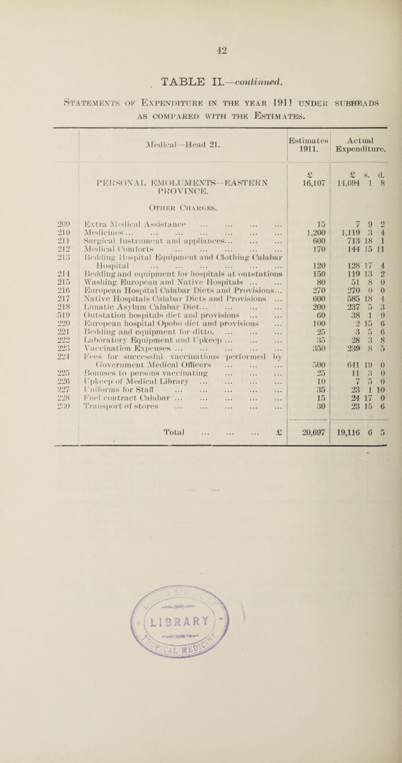 TABLE II. —continued. Statements oe Expenditure in the year L911 under subheads AS COMPARED WITH THE ESTIMATES. Medical—Head 21. Estimates 1911. Actual Expenditure. £ £ s. d. PERS()X \L EMOLUMENTS—EASTERN 16,107 14,694 1 8 PROVINCE. Other Oha rues. 20!) Extra Medical Assistance 15 7 9 2 210 Medicines ... 1,200 1,119 3 4 211 Surgical Instrument and appliances... 600 713 18 1 212 Medical Comforts 170 144 15 11 213 Bedding Hospital E(inipinent and Clothing Calabar Hospital 120 128 17 4 214 Bedding and equipment for hospitals at ontstations 150 119 13 2 215 Washing European and Native Hospitals. 80 51 8 0 216 European Hospital Calabar Diets and Provisions... 270 270 0 0 217 Native Hospitals Calabar Diets and Provisions ... 600 585 18 4 21<S Lunatic Asylum Calabar Diet... 200 237 5 3 510 Outstation hospitals diet and provisions 60 38 1 9 220 European hospital Opobo diet and provisions 100 2 15 6 221 Bedding and equipment for ditto. 25 3 5 6 •>22 Laboratory Equipment and Upkeep ... 35 28 3 8 223 Vaccination Expenses. 350 239 8 5 221 Eees for successful vaccinations performed by Government Medical Officers 500 641 19 0 225 Bonuses to persons vaccinating 25 11 3 0 226 Upkeep of Medical Library 10 7 5 0 227 Uniforms for Staff 35 23 1 10 228 Uuel contract Calabar ... 15 24 17 0 250 Transport of stores 30 23 15 6