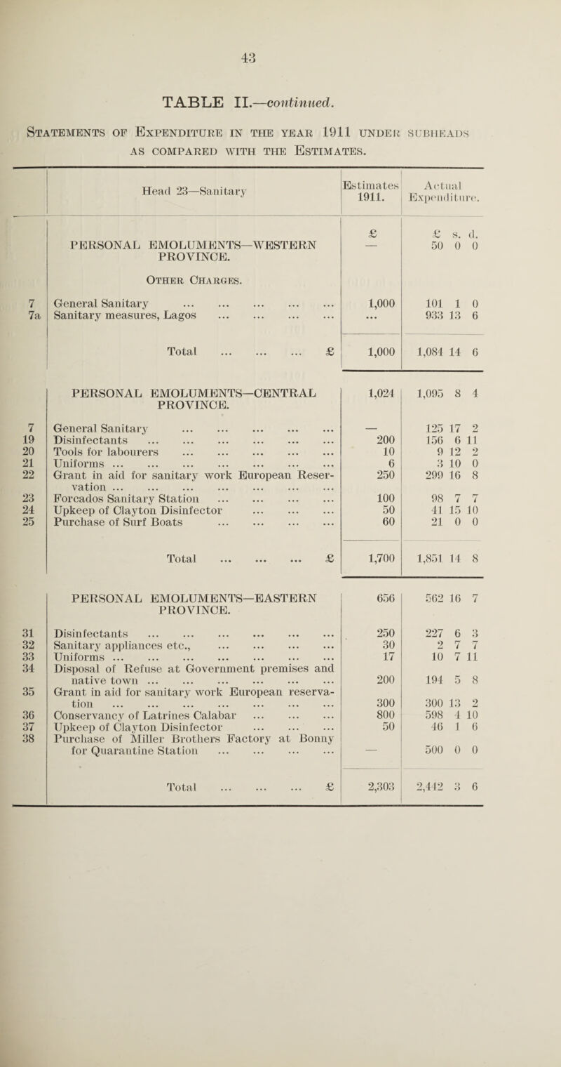 TABLE II.—continued. Statements of Expenditure in the year 1911 under subheads AS COMPARED WITH THE ESTIMATES. Head 23—Sanitary Estimates 1911. Actual Expenditure. £ £ s. d. PERSONAL EMOLUMENTS—WESTERN PROVINCE. Other Charges. 50 0 0 7 General Sanitary . 1,000 101 1 0 7a Sanitary measures, Lagos . ••• 933 13 6 Total . £ 1,000 1,084 14 6 PERSONAL EMOLUMENTS—CENTRAL PROVINCE. 1,024 1,095 8 4 7 General Sanitary ... ... . — 125 17 2 19 Disinfectants . 200 156 6 11 20 Tools for labourers . 10 9 12 2 21 Uniforms ... 6 3 10 0 22 Grant in aid for sanitary work European Reser- v at ion ••• ••• ••• ••• ••• ••• ••• 250 299 16 8 23 Forcados Sanitary Station . 100 98 7 7 24 Upkeep of Clayton Disinfector . 50 41 15 10 25 Purchase of Surf Boats . 60 21 0 0 Total ... . £ 1,700 1,851 14 8 PERSONAL EMOLUMENTS—EASTERN 656 562 16 7 PROVINCE. 31 Disinfectants 250 227 6 3 32 Sanitary appliances etc., . 30 2 7 7 33 Uniforms. 17 10 7 11 34 Disposal of Refuse at Government premises and native town ... 200 194 5 8 35 Grant in aid for sanitary work European reserva- tlOll ••• ••• ••• ••• ••• ••• ••• 300 300 13 2 36 Conservancy of Latrines Calabar . 800 598 4 10 37 Upkeep of Clayton Disinfector . 50 16 1 6 38 Purchase of Miller Brothers Factory at Bonny for Quarantine Station . “ 500 0 0