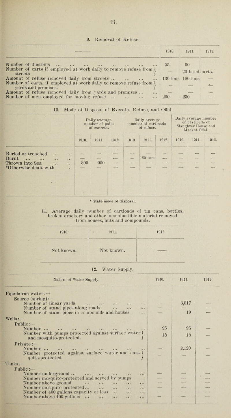 9. Removal of Refuse. — 1910. 1911. 1912. Number of dustbins . 55 60 Number of carts if employed at work daily to streets remove refuse from 1 J — 20 hand carts. Amount of refuse removed daily from streets 130 tons 180 tons — Number of carts, if employed at work daily to remove refuse from 1 % yards and premises. ( Amount of refuse removed daily from yards and premises. — — — Number of men employed for moving refuse ... 200 250 — 10. Mode of Disposal of Excreta, Refuse, and Offal. Daily average number of pails of excreta. Daily average number of cartloads of refuse. Daily average number of cartloads of Slaughter House and Market Offal. 1910. 1011. 1912. 1910. 1911. 1912. 1910. 1911. 1912. Buried or trenched . _ __ _ _ _ - - - Burnt . — — - — — 180 tons — — — — Thrown into Sea . 800 900 —- — — — — *Otherwise dealt with * State mode of disposal. 11. Average daily number of cartloads of tin cans, bottles, broken crockery and other incombustible material remoyed from bouses, huts and compounds. 1910. 1911. 1912. Not known. Not known. 12. Water Supply. Nature of Water Supply. 1910. 1911. 1912. Pipe-borne water:— Source (spring) Number of linear yards 3,817 Number of stand pipes along roads . — — — Number of stand pipes in compounds and houses — 19 — Wells:— Public:— Number ... . 95 95 Number with pumps protected against surface water 1 18 18 and mosquito-protected. J Private:— Number. 2,120 Number protected against surface water and mos-1 quito-protected. . ) Tanks.— Public:— Number underground. Number mosquito-protected and served by pumps — — — Number above ground . — — — Number mosquito-protected. — — — Number of 400 gallons capacity or less. — — — Number above 400 gallons.
